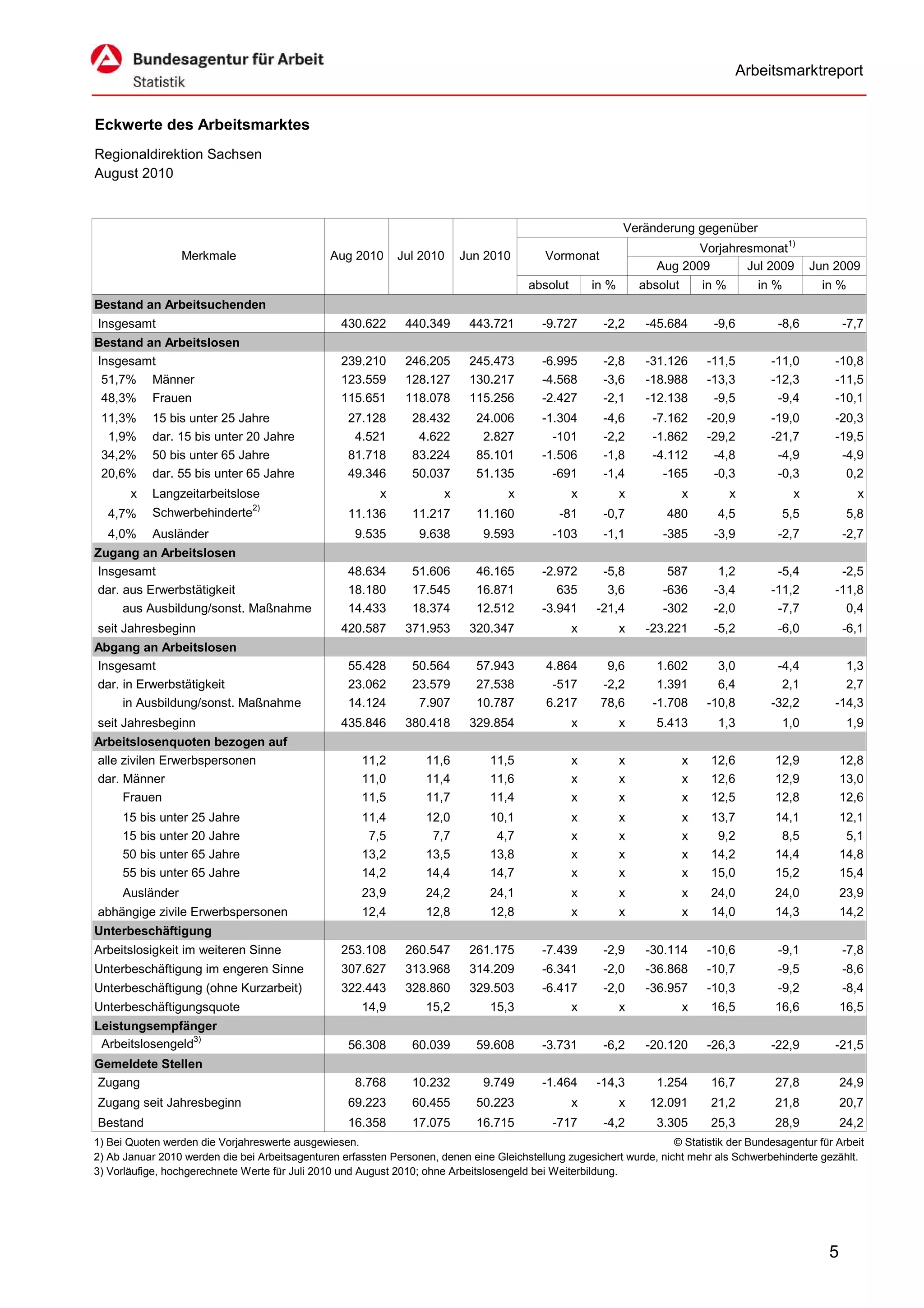 Arbeitsmarktreport


Eckwerte des Arbeitsmarktes
Regionaldirektion Sachsen
August 2010


                                                                                                              Veränderung gegenüber
                                                                                                                            Vorjahresmonat1)
                 Merkmale                       Aug 2010      Jul 2010     Jun 2010         Vormonat
                                                                                                                     Aug 2009       Jul 2009          Jun 2009
                                                                                         absolut       in %       absolut       in %       in %         in %
Bestand an Arbeitsuchenden
Insgesamt                                         430.622      440.349       443.721       -9.727       -2,2       -45.684       -9,6         -8,6           -7,7
Bestand an Arbeitslosen
Insgesamt                                         239.210      246.205       245.473       -6.995       -2,8       -31.126      -11,5        -11,0        -10,8
 51,7% Männer                                     123.559      128.127       130.217       -4.568       -3,6       -18.988      -13,3        -12,3        -11,5
 48,3% Frauen                                     115.651      118.078       115.256       -2.427       -2,1       -12.138       -9,5         -9,4        -10,1
 11,3%      15 bis unter 25 Jahre                   27.128       28.432       24.006       -1.304       -4,6        -7.162      -20,9        -19,0        -20,3
  1,9%      dar. 15 bis unter 20 Jahre               4.521        4.622        2.827         -101       -2,2        -1.862      -29,2        -21,7        -19,5
 34,2%      50 bis unter 65 Jahre                   81.718       83.224       85.101       -1.506       -1,8        -4.112       -4,8         -4,9         -4,9
 20,6%      dar. 55 bis unter 65 Jahre              49.346       50.037       51.135         -691       -1,4          -165       -0,3         -0,3          0,2
       x    Langzeitarbeitslose                           x            x             x             x          x             x          x          x             x
  4,7%      Schwerbehinderte2)                      11.136       11.217       11.160           -81      -0,7          480         4,5         5,5             5,8
  4,0%      Ausländer                                9.535        9.638        9.593          -103      -1,1          -385       -3,9         -2,7           -2,7
Zugang an Arbeitslosen
Insgesamt                                           48.634       51.606       46.165       -2.972       -5,8           587        1,2         -5,4         -2,5
dar. aus Erwerbstätigkeit                           18.180       17.545       16.871          635        3,6          -636       -3,4        -11,2        -11,8
     aus Ausbildung/sonst. Maßnahme                 14.433       18.374       12.512       -3.941      -21,4          -302       -2,0         -7,7          0,4
seit Jahresbeginn                                 420.587      371.953       320.347               x          x    -23.221       -5,2         -6,0           -6,1
Abgang an Arbeitslosen
Insgesamt                                           55.428       50.564       57.943        4.864        9,6         1.602        3,0         -4,4          1,3
dar. in Erwerbstätigkeit                            23.062       23.579       27.538         -517       -2,2         1.391        6,4          2,1          2,7
     in Ausbildung/sonst. Maßnahme                  14.124        7.907       10.787        6.217       78,6        -1.708      -10,8        -32,2        -14,3
seit Jahresbeginn                                 435.846      380.418       329.854               x          x      5.413        1,3         1,0             1,9
Arbeitslosenquoten bezogen auf
alle zivilen Erwerbspersonen                          11,2          11,6         11,5              x          x             x    12,6        12,9            12,8
dar. Männer                                           11,0          11,4         11,6              x          x             x    12,6        12,9            13,0
     Frauen                                           11,5          11,7         11,4              x          x             x    12,5        12,8            12,6
     15 bis unter 25 Jahre                            11,4          12,0         10,1              x          x             x    13,7        14,1            12,1
     15 bis unter 20 Jahre                             7,5           7,7          4,7              x          x             x     9,2         8,5             5,1
     50 bis unter 65 Jahre                            13,2          13,5         13,8              x          x             x    14,2        14,4            14,8
     55 bis unter 65 Jahre                            14,2          14,4         14,7              x          x             x    15,0        15,2            15,4
     Ausländer                                        23,9          24,2         24,1              x          x             x    24,0        24,0            23,9
abhängige zivile Erwerbspersonen                      12,4          12,8         12,8              x          x             x    14,0        14,3            14,2
Unterbeschäftigung
Arbeitslosigkeit im weiteren Sinne                253.108      260.547       261.175       -7.439       -2,9       -30.114      -10,6         -9,1           -7,8
Unterbeschäftigung im engeren Sinne               307.627      313.968       314.209       -6.341       -2,0       -36.868      -10,7         -9,5           -8,6
Unterbeschäftigung (ohne Kurzarbeit)              322.443      328.860       329.503       -6.417       -2,0       -36.957      -10,3         -9,2           -8,4
Unterbeschäftigungsquote                              14,9          15,2         15,3              x          x             x    16,5        16,6            16,5
Leistungsempfänger
 Arbeitslosengeld3)                                 56.308       60.039       59.608       -3.731       -6,2       -20.120      -26,3        -22,9        -21,5
Gemeldete Stellen
Zugang                                               8.768       10.232        9.749       -1.464      -14,3         1.254       16,7        27,8            24,9
Zugang seit Jahresbeginn                            69.223       60.455       50.223               x          x    12.091        21,2        21,8            20,7
Bestand                                             16.358       17.075       16.715          -717      -4,2         3.305       25,3        28,9            24,2
1) Bei Quoten werden die Vorjahreswerte ausgewiesen.                                                                  © Statistik der Bundesagentur für Arbeit
2) Ab Januar 2010 werden die bei Arbeitsagenturen erfassten Personen, denen eine Gleichstellung zugesichert wurde, nicht mehr als Schwerbehinderte gezählt.
3) Vorläufige, hochgerechnete Werte für Juli 2010 und August 2010; ohne Arbeitslosengeld bei Weiterbildung.




                                                                                                                                                         5
 