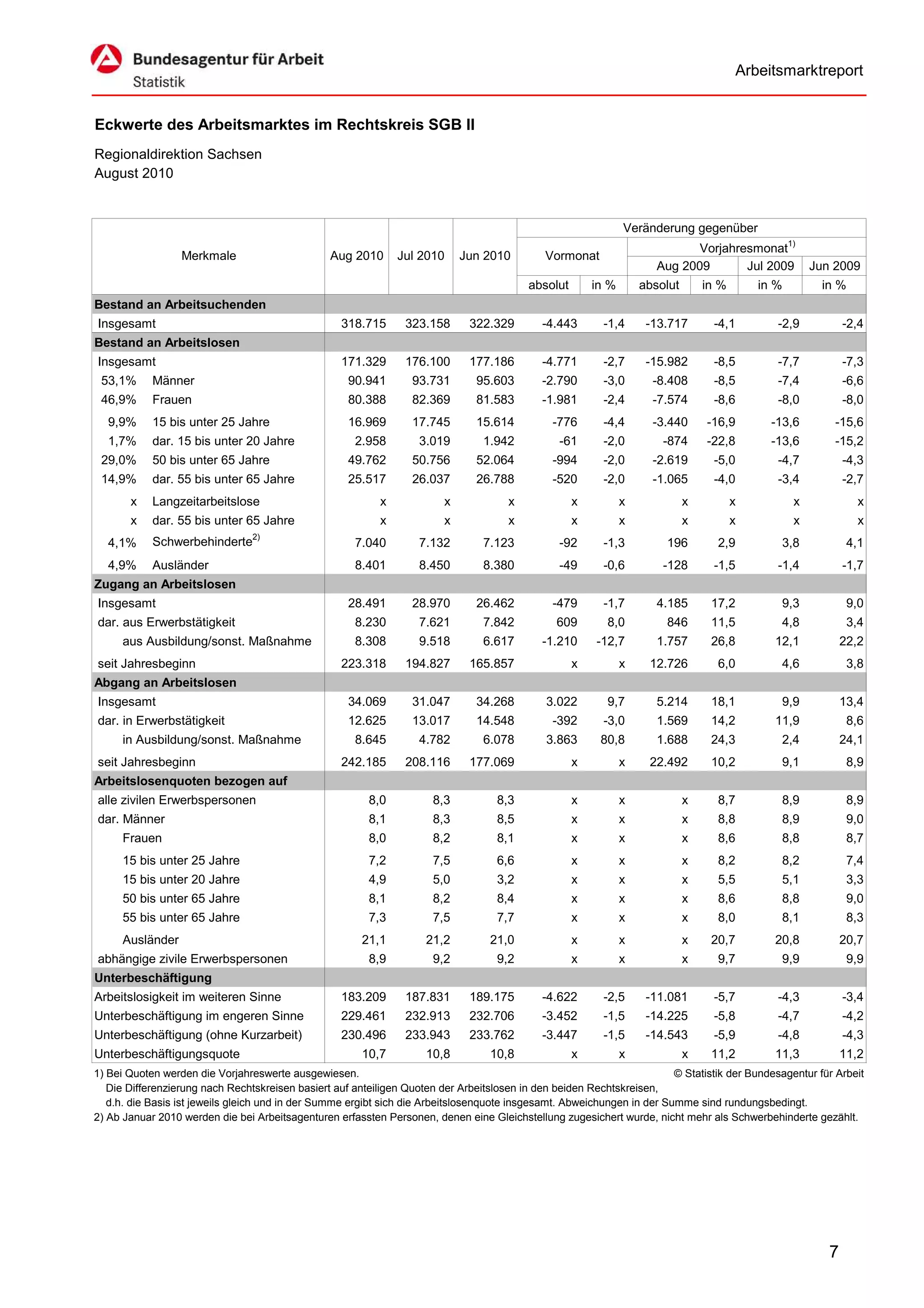 Arbeitsmarktreport


Eckwerte des Arbeitsmarktes im Rechtskreis SGB II
Regionaldirektion Sachsen
August 2010


                                                                                                               Veränderung gegenüber
                                                                                                                             Vorjahresmonat1)
                  Merkmale                       Aug 2010      Jul 2010      Jun 2010         Vormonat
                                                                                                                      Aug 2009       Jul 2009          Jun 2009
                                                                                          absolut       in %       absolut       in %       in %         in %
Bestand an Arbeitsuchenden
Insgesamt                                          318.715       323.158      322.329        -4.443       -1,4      -13.717       -4,1         -2,9           -2,4
Bestand an Arbeitslosen
Insgesamt                                          171.329       176.100      177.186        -4.771       -2,7      -15.982       -8,5         -7,7           -7,3
 53,1%      Männer                                   90.941       93.731       95.603        -2.790       -3,0       -8.408       -8,5         -7,4           -6,6
 46,9%      Frauen                                   80.388       82.369       81.583        -1.981       -2,4       -7.574       -8,6         -8,0           -8,0
  9,9%      15 bis unter 25 Jahre                    16.969       17.745       15.614          -776       -4,4       -3.440      -16,9        -13,6        -15,6
  1,7%      dar. 15 bis unter 20 Jahre                2.958        3.019         1.942           -61      -2,0         -874      -22,8        -13,6        -15,2
 29,0%      50 bis unter 65 Jahre                    49.762       50.756       52.064          -994       -2,0       -2.619       -5,0         -4,7           -4,3
 14,9%      dar. 55 bis unter 65 Jahre               25.517       26.037       26.788          -520       -2,0       -1.065       -4,0         -3,4           -2,7
       x    Langzeitarbeitslose                            x             x            x             x          x             x          x          x             x
       x    dar. 55 bis unter 65 Jahre                     x             x            x             x          x             x          x          x             x
  4,1%      Schwerbehinderte2)                        7.040        7.132         7.123           -92      -1,3         196         2,9         3,8             4,1
  4,9%      Ausländer                                 8.401        8.450         8.380           -49      -0,6         -128       -1,5         -1,4           -1,7
Zugang an Arbeitslosen
Insgesamt                                            28.491       28.970       26.462          -479       -1,7        4.185       17,2         9,3             9,0
dar. aus Erwerbstätigkeit                             8.230        7.621         7.842          609        8,0         846        11,5         4,8             3,4
      aus Ausbildung/sonst. Maßnahme                  8.308        9.518         6.617       -1.210      -12,7        1.757       26,8        12,1            22,2
seit Jahresbeginn                                  223.318       194.827      165.857               x          x    12.726         6,0         4,6             3,8
Abgang an Arbeitslosen
Insgesamt                                            34.069       31.047       34.268         3.022        9,7        5.214       18,1         9,9            13,4
dar. in Erwerbstätigkeit                             12.625       13.017       14.548          -392       -3,0        1.569       14,2        11,9             8,6
      in Ausbildung/sonst. Maßnahme                   8.645        4.782         6.078        3.863      80,8         1.688       24,3         2,4            24,1
seit Jahresbeginn                                  242.185       208.116      177.069               x          x    22.492        10,2         9,1             8,9
Arbeitslosenquoten bezogen auf
alle zivilen Erwerbspersonen                             8,0          8,3           8,3             x          x             x     8,7         8,9             8,9
dar. Männer                                              8,1          8,3           8,5             x          x             x     8,8         8,9             9,0
      Frauen                                             8,0          8,2           8,1             x          x             x     8,6         8,8             8,7
      15 bis unter 25 Jahre                              7,2          7,5           6,6             x          x             x     8,2         8,2             7,4
      15 bis unter 20 Jahre                              4,9          5,0           3,2             x          x             x     5,5         5,1             3,3
      50 bis unter 65 Jahre                              8,1          8,2           8,4             x          x             x     8,6         8,8             9,0
      55 bis unter 65 Jahre                              7,3          7,5           7,7             x          x             x     8,0         8,1             8,3
      Ausländer                                         21,1         21,2         21,0              x          x             x    20,7        20,8            20,7
abhängige zivile Erwerbspersonen                         8,9          9,2           9,2             x          x             x     9,7         9,9             9,9
Unterbeschäftigung
Arbeitslosigkeit im weiteren Sinne                 183.209       187.831      189.175        -4.622       -2,5      -11.081       -5,7         -4,3           -3,4
Unterbeschäftigung im engeren Sinne                229.461       232.913      232.706        -3.452       -1,5      -14.225       -5,8         -4,7           -4,2
Unterbeschäftigung (ohne Kurzarbeit)               230.496       233.943      233.762        -3.447       -1,5      -14.543       -5,9         -4,8           -4,3
Unterbeschäftigungsquote                                10,7         10,8         10,8              x          x             x    11,2        11,3            11,2
1) Bei Quoten werden die Vorjahreswerte ausgewiesen.                                                                     © Statistik der Bundesagentur für Arbeit
   Die Differenzierung nach Rechtskreisen basiert auf anteiligen Quoten der Arbeitslosen in den beiden Rechtskreisen,
   d.h. die Basis ist jeweils gleich und in der Summe ergibt sich die Arbeitslosenquote insgesamt. Abweichungen in der Summe sind rundungsbedingt.
2) Ab Januar 2010 werden die bei Arbeitsagenturen erfassten Personen, denen eine Gleichstellung zugesichert wurde, nicht mehr als Schwerbehinderte gezählt.




                                                                                                                                                          7
 