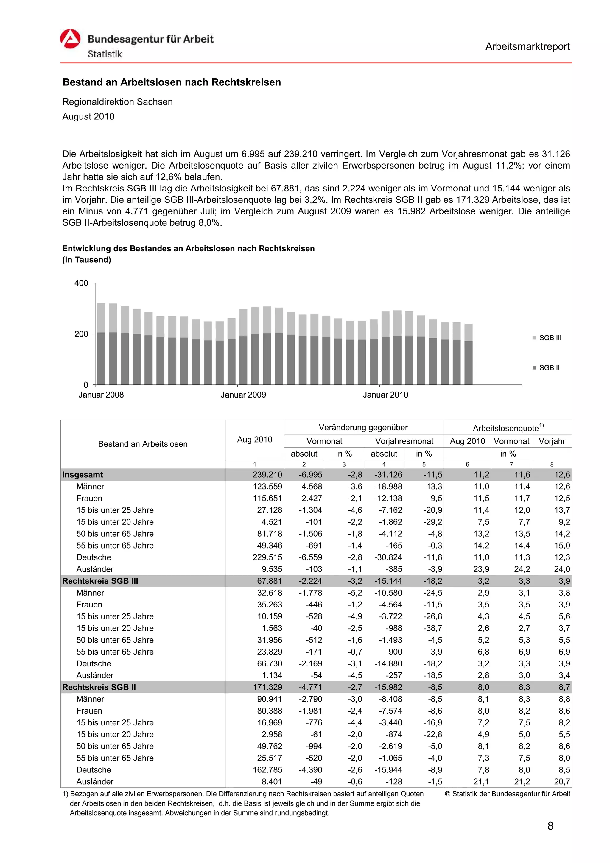Arbeitsmarktreport


Bestand an Arbeitslosen nach Rechtskreisen
Regionaldirektion Sachsen
August 2010



Die Arbeitslosigkeit hat sich im August um 6.995 auf 239.210 verringert. Im Vergleich zum Vorjahresmonat gab es 31.126
Arbeitslose weniger. Die Arbeitslosenquote auf Basis aller zivilen Erwerbspersonen betrug im August 11,2%; vor einem
Jahr hatte sie sich auf 12,6% belaufen.
Im Rechtskreis SGB III lag die Arbeitslosigkeit bei 67.881, das sind 2.224 weniger als im Vormonat und 15.144 weniger als
im Vorjahr. Die anteilige SGB III-Arbeitslosenquote lag bei 3,2%. Im Rechtskreis SGB II gab es 171.329 Arbeitslose, das ist
ein Minus von 4.771 gegenüber Juli; im Vergleich zum August 2009 waren es 15.982 Arbeitslose weniger. Die anteilige
SGB II-Arbeitslosenquote betrug 8,0%.

Entwicklung des Bestandes an Arbeitslosen nach Rechtskreisen
(in Tausend)

   400




   200                                                                                                                                                      SGB III



                                                                                                                                                            SGB II

      0
     Januar 2008                                  Januar 2009                                         Januar 2010


                                                                                  Veränderung gegenüber                                Arbeitslosenquote1)
                                                       Aug 2010                 Vormonat                 Vorjahresmonat       Aug 2010        Vormonat      Vorjahr
           Bestand an Arbeitslosen
                                                                        absolut        in %            absolut      in %                       in %
                                                            1               2              3              4          5             6             7             8
Insgesamt                                                   239.210        -6.995              -2,8     -31.126      -11,5             11,2          11,6          12,6
   Männer                                                   123.559        -4.568              -3,6     -18.988      -13,3             11,0          11,4          12,6
   Frauen                                                   115.651        -2.427              -2,1     -12.138       -9,5             11,5          11,7          12,5
   15 bis unter 25 Jahre                                     27.128        -1.304              -4,6      -7.162      -20,9             11,4          12,0          13,7
   15 bis unter 20 Jahre                                      4.521          -101              -2,2      -1.862      -29,2              7,5           7,7           9,2
   50 bis unter 65 Jahre                                     81.718        -1.506              -1,8      -4.112       -4,8             13,2          13,5          14,2
   55 bis unter 65 Jahre                                     49.346          -691              -1,4        -165       -0,3             14,2          14,4          15,0
   Deutsche                                                 229.515        -6.559              -2,8     -30.824      -11,8             11,0          11,3          12,3
   Ausländer                                                  9.535          -103              -1,1        -385       -3,9             23,9          24,2          24,0
Rechtskreis SGB III                                          67.881        -2.224              -3,2     -15.144      -18,2              3,2           3,3           3,9
   Männer                                                    32.618        -1.778              -5,2     -10.580      -24,5              2,9           3,1           3,8
   Frauen                                                    35.263          -446              -1,2      -4.564      -11,5              3,5           3,5           3,9
   15 bis unter 25 Jahre                                     10.159          -528              -4,9      -3.722      -26,8              4,3           4,5           5,6
   15 bis unter 20 Jahre                                      1.563           -40              -2,5        -988      -38,7              2,6           2,7           3,7
   50 bis unter 65 Jahre                                     31.956          -512              -1,6      -1.493       -4,5              5,2           5,3           5,5
   55 bis unter 65 Jahre                                     23.829          -171              -0,7         900        3,9              6,8           6,9           6,9
   Deutsche                                                  66.730        -2.169              -3,1     -14.880      -18,2              3,2           3,3           3,9
   Ausländer                                                  1.134           -54              -4,5        -257      -18,5              2,8           3,0           3,4
Rechtskreis SGB II                                          171.329        -4.771              -2,7     -15.982       -8,5              8,0           8,3           8,7
   Männer                                                    90.941        -2.790              -3,0      -8.408       -8,5              8,1           8,3           8,8
   Frauen                                                    80.388        -1.981              -2,4      -7.574       -8,6              8,0           8,2           8,6
   15 bis unter 25 Jahre                                     16.969          -776              -4,4      -3.440      -16,9              7,2           7,5           8,2
   15 bis unter 20 Jahre                                      2.958           -61              -2,0        -874      -22,8              4,9           5,0           5,5
   50 bis unter 65 Jahre                                     49.762          -994              -2,0      -2.619       -5,0              8,1           8,2           8,6
   55 bis unter 65 Jahre                                     25.517          -520              -2,0      -1.065       -4,0              7,3           7,5           8,0
   Deutsche                                                 162.785        -4.390              -2,6     -15.944       -8,9              7,8           8,0           8,5
   Ausländer                                                  8.401           -49              -0,6        -128       -1,5             21,1          21,2          20,7
1) Bezogen auf alle zivilen Erwerbspersonen. Die Differenzierung nach Rechtskreisen basiert auf anteiligen Quoten            © Statistik der Bundesagentur für Arbeit
   der Arbeitslosen in den beiden Rechtskreisen, d.h. die Basis ist jeweils gleich und in der Summe ergibt sich die
   Arbeitslosenquote insgesamt. Abweichungen in der Summe sind rundungsbedingt.

                                                                                                                                                              8
 