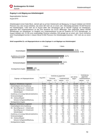Arbeitsmarktreport


Zugang in und Abgang aus Arbeitslosigkeit
Regionaldirektion Sachsen
August 2010


Arbeitslosigkeit ist kein fester Block, vielmehr gibt es auf dem Arbeitsmarkt viel Bewegung. Im August meldeten sich 48.634
Personen (neu oder erneut) arbeitslos, das waren 587 mehr als vor einem Jahr. Gleichzeitig beendeten 55.428 Personen
ihre Arbeitslosigkeit, 1.602 mehr als im August 2009. Seit Jahresbeginn gab es 420.587 Zugänge von Arbeitslosen,
gegenüber dem Vorjahreszeitraum ist das eine Abnahme von 23.221 Meldungen. Dem gegenüber stehen 435.846
Abmeldungen von Arbeitslosen, im Vergleich zum Vorjahreszeitraum ist das ein Zuwachs von 5.413 Abmeldungen. Im
August meldeten sich 18.180 zuvor erwerbstätige Personen arbeitslos, 636 weniger als vor einem Jahr. Durch Aufnahme
einer Erwerbstätigkeit konnten in diesem Monat 23.062 Personen ihre Arbeitslosigkeit beenden, 1.391 mehr als vor einem
Jahr.


Anteil ausgewählter Zu- und Abgangsstrukturen an allen Zugängen in und Abgängen aus Arbeitslosigkeit


                                                            Zugang                           Abgang


                                                                                                                               37,4%
         Erwerbstätigkeit
                                                                                                                                        41,6%


 Ausbildung und sonstige                                                                                29,7%
  Maßnahmeteilnahme                                                                         25,5%


                                                                                                 28,2%
     Nichterwerbstätigkeit
                                                                                             25,9%


                                          4,8%
 Sonstiges/keine Angabe
                                              7,0%



                                                                                                                                         Veränderung
                                                                          Veränderung gegenüber
                                                                                                                     seit Jahres-          gegenüber
                                                     Aug 2010
       Zugangs- und Abgangsstrukturen                                 Vormonat             Vorjahresmonat              beginn          Vorjahreszeitraum
                                                                  absolut      in %        absolut       in %                          absolut      in %
                                                        1            2          3             4           5                6              7           8
Zugang an Arbeitslosen insgesamt                        48.634       -2.972         -5,8          587         1,2         420.587      -23.221            -5,2
 Erwerbstätigkeit (ohne Ausbildung)                     18.180           635        3,6       -636            -3,4        178.346      -31.724        -15,1
 dar. Beschäftigung am 1. Arbeitsmarkt                  13.698           741        5,7       -933            -6,4        133.757      -26.628        -16,6
      Beschäftigung am 2. Arbeitsmarkt                   3.515           186        5,6           309         9,6          34.328        -4.853       -12,4
      Selbständigkeit                                       656          -77    -10,5             24          3,8              6.775      -190            -2,7
 Ausbildung und sonstige Maßnahmeteilnahme              14.433       -3.941     -21,4         -302            -2,0        112.358        4.358             4,0
 Nichterwerbstätigkeit                                  13.699           484        3,7      1.491         12,2           112.198        7.087             6,7
 dar. Arbeitsunfähigkeit                                 9.078           -45        -0,5     1.359         17,6            78.643        5.540             7,6
      fehlende Verfügbarkeit/Mitwirkung                  4.295           535     14,2             67          1,6          31.020        1.096             3,7
 Sonstiges/keine Angabe                                  2.322        -150          -6,1        34            1,5          17.685        -2.942       -14,3
Abgang an Arbeitslosen insgesamt                        55.428       4.864           9,6     1.602            3,0         435.846         5.413         1,3
 Erwerbstätigkeit (ohne Ausbildung)                     23.062        -517          -2,2     1.391            6,4         194.337        5.166             2,7
 dar. Beschäftigung am 1. Arbeitsmarkt                  16.163           74         0,5           709         4,6         140.176        7.590             5,7
      Beschäftigung am 2. Arbeitsmarkt                   5.609        -379          -6,3          581      11,6            41.211        -2.873           -6,5
      Selbständigkeit                                    1.215           -47        -3,7          169      16,2            11.034             811          7,9
 Ausbildung und sonstige Maßnahmeteilnahme              14.124       6.217       78,6        -1.708       -10,8            87.489        -6.861           -7,3
 Nichterwerbstätigkeit                                  14.376        -862          -5,7          905         6,7         126.582        3.610             2,9
 dar. Arbeitsunfähigkeit                                 8.422        -859          -9,3          146         1,8          83.229         -658            -0,8
      fehlende Verfügbarkeit/Mitwirkung                  4.268           126        3,0           122         2,9          29.629        -1.243           -4,0
 Sonstiges/keine Angabe                                  3.866           26         0,7      1.014         35,6            27.438        3.498            14,6
                                                                                                                     © Statistik der Bundesagentur für Arbeit




                                                                                                                                                    10
 