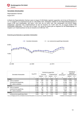Arbeitsmarktreport


Gemeldete Arbeitsstellen
Regionaldirektion Sachsen
August 2010


Im Bezirk der Regionaldirektion Sachsen waren im August 16.358 Stellen registriert, gegenüber Juli ist das ein Rückgang von
717. Im Vergleich zum Vorjahresmonat gab es 3.305 Stellen mehr. Arbeitgeber meldeten für den Regionaldirektionsbezirk im
August 8.768 neue Arbeitsstellen, das waren 1.254 mehr als vor einem Jahr. Seit Jahresbeginn sind 69.223 Stellen
eingegangen, gegenüber dem Vorjahreszeitraum ist das ein Zuwachs von 12.091 oder 21%. Im August wurden 9.395
Arbeitsstellen abgemeldet, 1.725 mehr als im Vorjahr. Von Januar bis August gab es insgesamt 65.108 Stellenabgänge, im
Vergleich zum Vorjahreszeitraum ist das ein Zuwachs von 8.368 oder 15%.




Entwicklung des Bestandes an gemeldeten Arbeitsstellen




                                           Gemeldete Arbeitsstellen                           dar. sozialversicherungspflichtige Arbeitsstellen


20.000




10.000




     0
    Jan 2008                                      Jan 2009                                         Jan 2010




                                                                                                                                               Veränderung
                                                                                 Veränderung gegenüber
                                                                                                                             seit                gegenüber
                                                       Aug 2010             Vormonat              Vorjahresmonat
          Gemeldete Arbeitsstellen                                                                                      Jahresbeginn1)       Vorjahreszeitraum
                                                                         absolut      in %        absolut      in %                          absolut    in %
                                                            1               2          3             4          5               6                 7            8
Zugang                                                           8.768    -1.464       -14,3        1.254        16,7               69.223    12.091           21,2
dar. sofort zu besetzen                                          2.548      -481       -15,9             569     28,8               18.520        4.578        32,8
     sozialversicherungspflichtig                                7.983    -1.106       -12,2        1.122        16,4               61.009        9.260        17,9
     dar. sofort zu besetzen                                     2.285      -430       -15,8             590     34,8               16.167        4.463        38,1
Bestand                                                         16.358      -717           -4,2     3.305        25,3               15.120        1.988        15,1
dar. sofort zu besetzen                                         13.067          80         0,6      3.675        39,1               11.168        1.627        17,1
     sozialversicherungspflichtig                               14.790      -542           -3,5     2.900        24,4               13.475        1.411        11,7
     dar. sofort zu besetzen                                    11.816          189        1,6      3.431        40,9                9.987        1.352        15,7
Abgang                                                           9.395      -490           -5,0     1.725        22,5               65.108        8.368        14,7
     sozialversicherungspflichtige Stellen                       8.449      -322           -3,7     1.345        18,9               56.933        5.439        10,6
1) Zu- und Abgang (Summe) und Bestand (Durchschnitt) jeweils von Januar bis zum aktuellen Berichtsmonat.                  © Statistik der Bundesagentur für Arbeit




                                                                                                                                                          11
 