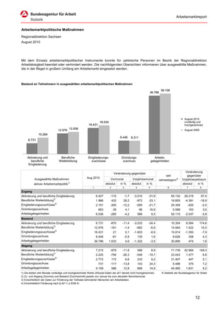 Arbeitsmarktreport


Arbeitsmarktpolitische Maßnahmen
Regionaldirektion Sachsen
August 2010




Mit dem Einsatz arbeitsmarktpolitischer Instrumente konnte für zahlreiche Personen im Bezirk der Regionaldirektion
Arbeitslosigkeit beendet oder verhindert werden. Die nachfolgenden Übersichten informieren über ausgewählte Maßnahmen,
die in der Regel in großem Umfang am Arbeitsmarkt eingesetzt werden.



Bestand an Teilnehmern in ausgewählten arbeitsmarktpolitischen Maßnahmen

                                                                                                                             38.108
                                                                                                                  36.786




                                                                                                                                                  August 2010
                                                                    18.034                                                                        (vorläufig und
                                                          16.431                                                                                  hochgerechnet)
                                         13.938                                                                                                   August 2009
                               12.976
              10.264
                                                                                       8.446       8.311
     6.731




     Aktivierung und             Berufliche              Eingliederungs-               Gründungs-                       Arbeits-
        berufliche              Weiterbildung              zuschüsse                    zuschuss                     gelegenheiten
      Eingliederung

                                                                                                                                                  Veränderung
                                                                                  Veränderung gegenüber
                                                                                                                                 seit               gegenüber
           Ausgewählte Maßnahmen                        Aug 2010              Vormonat              Vorjahresmonat          Jahresbeginn2)      Vorjahreszeitraum
                                        1)
          aktiver Arbeitsmarktpolitik                                     absolut      in %        absolut      in %                            absolut    in %
                                                             1               2          3             4          5                 6                7              8
Zugang
Aktivierung und berufliche Eingliederung                          6.427       -110          -1,7    -3.010       -31,9                 65.132     26.216           67,4
Berufliche Weiterbildung3)                                        1.966          432     28,2         -972       -33,1                 18.805     -4.391           -18,9
Eingliederungszuschüsse4)                                         2.151       -300      -12,2         -595       -21,7                 20.349       -420               -2,0
Gründungszuschuss                                                  663           26         4,1            96     16,9                  5.589           163            3,0
Arbeitsgelegenheiten                                              6.536       -285          -4,2          566        9,5               50.115     -2.037               -3,9
Bestand
Aktivierung und berufliche Eingliederung                          6.731       -870      -11,4       -3.533       -34,4                 10.354      6.584        174,6
Berufliche Weiterbildung3)                                       12.976       -181          -1,4      -962           -6,9              14.940      1.422           10,5
Eingliederungszuschüsse4)                                        16.431          21         0,1     -1.603           -8,9              15.814     -1.350               -7,9
Gründungszuschuss                                                 8.446          -81        -0,9          135        1,6                8.626           358            4,3
Arbeitsgelegenheiten                                             36.786      1.633          4,6     -1.322           -3,5              30.890           474            1,6
Abgang
Aktivierung und berufliche Eingliederung                          7.215       -979      -11,9             589        8,9               71.739     42.964        149,3
Berufliche Weiterbildung3)                                        2.220       -794      -26,3         -546       -19,7                 23.043      1.477               6,8
Eingliederungszuschüsse4)                                         2.772          172        6,6           233        9,2               21.407           447            2,1
Gründungszuschuss                                                  731        -117      -13,8             143     24,3                  5.496           370            7,2
Arbeitsgelegenheiten                                              5.159          586     12,8             669     14,9                 45.465      1.831               4,2
1) Die letzten drei Monate vorläufige und hochgerechnete Werte (XSozial-Daten der zkT derzeit nicht hochgerechnet).           © Statistik der Bundesagentur für Arbeit
2) Zu- und Abgang (Summe) und Bestand (Durchschnitt) jeweils von Januar bis zum aktuellen Berichtsmonat.
3) Einschließlich der Daten zur Förderung der Teilhabe behinderter Menschen am Arbeitsleben.
4) Einschließlich Förderung nach § 421 f, p SGB III.




                                                                                                                                                              12
 