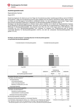 Arbeitsmarktreport


Ausbildungsstellenmarkt
Regionaldirektion Sachsen
August 2010

Sowohl die Agenturen für Arbeit als auch die Träger der Grundsicherung haben Ausbildungsvermittlung nach § 35 SGB III
durchzuführen. Träger der Grundsicherung können diese Aufgabe durch die Agentur wahrnehmen lassen. Bisher konnten
nur Daten aus dem BA-eigenen Fachverfahren veröffentlicht werden. Von den zugelassenen kommunalen Trägern liegen
jetzt erstmals auswertbare Ergebnisse zu Bewerbern für Berufsausbildungsstellen ab Oktober 2008 vor.
Seit Beginn des Berufsberatungsjahres im Oktober letzten Jahres meldeten sich im Bezirk der Regionaldirektion Sachsen
22.225 Bewerber für Berufsausbildungsstellen, das waren 16,3% weniger als im Vorjahreszeitraum. Zugleich gab es 17.948
Meldungen für Berufsausbildungsstellen, das entspricht einem Plus von 2,3%. Ende August waren 3.975 Bewerber noch
unversorgt und 3.217 Berufsausbildungsstellen noch unbesetzt. Im Vergleich zum Vorjahresmonat gab es weniger
unversorgte Bewerber für Berufsausbildungsstellen (-30,4%), die Zahl der unbesetzten Berufsausbildungsstellen war
größer (+31,4%).




Seit Beginn des Berichtsjahres1) gemeldete Bewerber für Berufsausbildungsstellen
und gemeldete Berufsausbildungsstellen2)


                    Gemeldete Bewerber für Berufsausbildungsstellen                   Gemeldete Berufsausbildungsstellen




                           26.562

                                                                                                    22.225

                                       17.538                                                                       17.948




                               Aug 2009                                                                    Aug 2010

                                                                                                         Veränderung
                                    Merkmale                                       2009/2010           gegenüber Vorjahr                   2008/2009
                                                        2)
                      des Ausbildungsstellenmarktes                                                   absolut                in %
                                                                                        1                   2                  3               4
Gemeldete Bewerber für Berufsausbildungsstellen
 seit Beginn des Berichtsjahres1)                                                        22.225                 -4.337             -16,3       26.562
    versorgte Bewerber                                                                   18.250                 -2.600             -12,5       20.850
        einmündende Bewerber                                                             10.972                  -820               -7,0       11.792
        andere ehemalige Bewerber                                                           5.227               -1.069             -17,0           6.296
        Bewerber mit Alternative zum 30.9.                                                  2.051                -711              -25,7           2.762
    unversorgte Bewerber                                                                    3.975               -1.737             -30,4           5.712
Gemeldete Berufsausbildungsstellen
 seit Beginn des Berichtsjahres1)                                                        17.948                   410               2,3        17.538
        betriebliche Ausbildungsstellen                                                  16.348                   349               2,2        15.999
        außerbetriebliche Ausbildungsstellen                                                1.600                   61              4,0            1.539
   unbesetzten Berufsausbildungsstellen                                                     3.217                 768              31,4            2.449
Berufsausbildungsstellen je Bewerber                                                         0,81                    x                x             0,66
unbesetzte Berufsausbildungsstellen je unversorgter Bewerber                                 0,81                    x                x             0,43
1) Ein Berichtsjahr umfasst jeweils den Zeitraum vom 1. Oktober bis zum 30. September des Folgejahres.          © Statistik der Bundesagentur für Arbeit
2) Bei Agenturen für Arbeit, ARGEn und zugelassenen kommunalen Trägern gemeldete Bewerber für
   Berufsausbildungsstellen sowie bei Agenturen für Arbeit und ARGEn gemeldete Berufsausbildungsstellen.



                                                                                                                                                           13
 