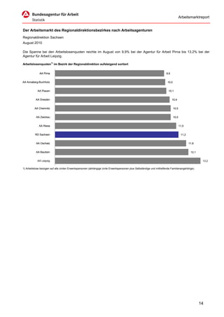 Arbeitsmarktreport


Der Arbeitsmarkt des Regionaldirektionsbezirkes nach Arbeitsagenturen
Regionaldirektion Sachsen
August 2010

Die Spanne bei den Arbeitslosenquoten reichte im August von 9,9% bei der Agentur für Arbeit Pirna bis 13,2% bei der
Agentur für Arbeit Leipzig.

Arbeitslosenquoten1) im Bezirk der Regionaldirektion aufsteigend sortiert


              AA Pirna                                                                                                  9,9


AA Annaberg-Buchholz                                                                                                     10,0


            AA Plauen                                                                                                     10,1


          AA Dresden                                                                                                          10,4


         AA Chemnitz                                                                                                            10,5


           AA Zwickau                                                                                                           10,5


             AA Riesa                                                                                                                  11,0


          RD Sachsen                                                                                                                    11,2


           AA Oschatz                                                                                                                          11,9


           AA Bautzen                                                                                                                           12,1


            AA Leipzig                                                                                                                                  13,2

1) Arbeitslose bezogen auf alle zivilen Erwerbspersonen (abhängige zivile Erwerbspersonen plus Selbständige und mithelfende Familienangehörige).




                                                                                                                                                       14
 