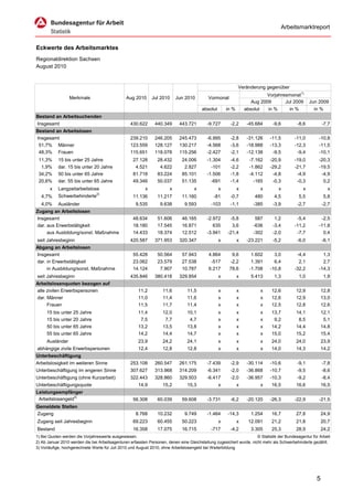 Arbeitsmarktreport


Eckwerte des Arbeitsmarktes
Regionaldirektion Sachsen
August 2010


                                                                                                              Veränderung gegenüber
                                                                                                                            Vorjahresmonat1)
                 Merkmale                       Aug 2010      Jul 2010     Jun 2010         Vormonat
                                                                                                                     Aug 2009       Jul 2009          Jun 2009
                                                                                         absolut       in %       absolut       in %       in %         in %
Bestand an Arbeitsuchenden
Insgesamt                                         430.622      440.349       443.721       -9.727       -2,2       -45.684       -9,6         -8,6           -7,7
Bestand an Arbeitslosen
Insgesamt                                         239.210      246.205       245.473       -6.995       -2,8       -31.126      -11,5        -11,0        -10,8
 51,7% Männer                                     123.559      128.127       130.217       -4.568       -3,6       -18.988      -13,3        -12,3        -11,5
 48,3% Frauen                                     115.651      118.078       115.256       -2.427       -2,1       -12.138       -9,5         -9,4        -10,1
 11,3%      15 bis unter 25 Jahre                   27.128       28.432       24.006       -1.304       -4,6        -7.162      -20,9        -19,0        -20,3
  1,9%      dar. 15 bis unter 20 Jahre               4.521        4.622        2.827         -101       -2,2        -1.862      -29,2        -21,7        -19,5
 34,2%      50 bis unter 65 Jahre                   81.718       83.224       85.101       -1.506       -1,8        -4.112       -4,8         -4,9         -4,9
 20,6%      dar. 55 bis unter 65 Jahre              49.346       50.037       51.135         -691       -1,4          -165       -0,3         -0,3          0,2
       x    Langzeitarbeitslose                           x            x             x             x          x             x          x          x             x
  4,7%      Schwerbehinderte2)                      11.136       11.217       11.160           -81      -0,7          480         4,5         5,5             5,8
  4,0%      Ausländer                                9.535        9.638        9.593          -103      -1,1          -385       -3,9         -2,7           -2,7
Zugang an Arbeitslosen
Insgesamt                                           48.634       51.606       46.165       -2.972       -5,8           587        1,2         -5,4         -2,5
dar. aus Erwerbstätigkeit                           18.180       17.545       16.871          635        3,6          -636       -3,4        -11,2        -11,8
     aus Ausbildung/sonst. Maßnahme                 14.433       18.374       12.512       -3.941      -21,4          -302       -2,0         -7,7          0,4
seit Jahresbeginn                                 420.587      371.953       320.347               x          x    -23.221       -5,2         -6,0           -6,1
Abgang an Arbeitslosen
Insgesamt                                           55.428       50.564       57.943        4.864        9,6         1.602        3,0         -4,4          1,3
dar. in Erwerbstätigkeit                            23.062       23.579       27.538         -517       -2,2         1.391        6,4          2,1          2,7
     in Ausbildung/sonst. Maßnahme                  14.124        7.907       10.787        6.217       78,6        -1.708      -10,8        -32,2        -14,3
seit Jahresbeginn                                 435.846      380.418       329.854               x          x      5.413        1,3         1,0             1,9
Arbeitslosenquoten bezogen auf
alle zivilen Erwerbspersonen                          11,2          11,6         11,5              x          x             x    12,6        12,9            12,8
dar. Männer                                           11,0          11,4         11,6              x          x             x    12,6        12,9            13,0
     Frauen                                           11,5          11,7         11,4              x          x             x    12,5        12,8            12,6
     15 bis unter 25 Jahre                            11,4          12,0         10,1              x          x             x    13,7        14,1            12,1
     15 bis unter 20 Jahre                             7,5           7,7          4,7              x          x             x     9,2         8,5             5,1
     50 bis unter 65 Jahre                            13,2          13,5         13,8              x          x             x    14,2        14,4            14,8
     55 bis unter 65 Jahre                            14,2          14,4         14,7              x          x             x    15,0        15,2            15,4
     Ausländer                                        23,9          24,2         24,1              x          x             x    24,0        24,0            23,9
abhängige zivile Erwerbspersonen                      12,4          12,8         12,8              x          x             x    14,0        14,3            14,2
Unterbeschäftigung
Arbeitslosigkeit im weiteren Sinne                253.108      260.547       261.175       -7.439       -2,9       -30.114      -10,6         -9,1           -7,8
Unterbeschäftigung im engeren Sinne               307.627      313.968       314.209       -6.341       -2,0       -36.868      -10,7         -9,5           -8,6
Unterbeschäftigung (ohne Kurzarbeit)              322.443      328.860       329.503       -6.417       -2,0       -36.957      -10,3         -9,2           -8,4
Unterbeschäftigungsquote                              14,9          15,2         15,3              x          x             x    16,5        16,6            16,5
Leistungsempfänger
 Arbeitslosengeld3)                                 56.308       60.039       59.608       -3.731       -6,2       -20.120      -26,3        -22,9        -21,5
Gemeldete Stellen
Zugang                                               8.768       10.232        9.749       -1.464      -14,3         1.254       16,7        27,8            24,9
Zugang seit Jahresbeginn                            69.223       60.455       50.223               x          x    12.091        21,2        21,8            20,7
Bestand                                             16.358       17.075       16.715          -717      -4,2         3.305       25,3        28,9            24,2
1) Bei Quoten werden die Vorjahreswerte ausgewiesen.                                                                  © Statistik der Bundesagentur für Arbeit
2) Ab Januar 2010 werden die bei Arbeitsagenturen erfassten Personen, denen eine Gleichstellung zugesichert wurde, nicht mehr als Schwerbehinderte gezählt.
3) Vorläufige, hochgerechnete Werte für Juli 2010 und August 2010; ohne Arbeitslosengeld bei Weiterbildung.




                                                                                                                                                         5
 