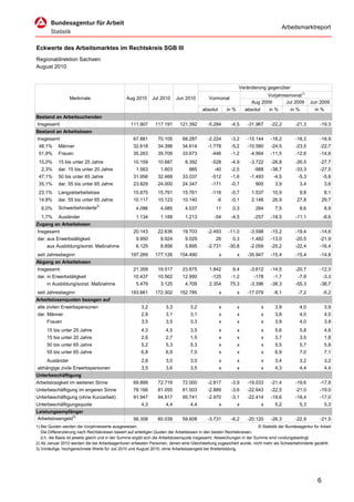 Arbeitsmarktreport


Eckwerte des Arbeitsmarktes im Rechtskreis SGB III
Regionaldirektion Sachsen
August 2010


                                                                                                               Veränderung gegenüber
                                                                                                                             Vorjahresmonat1)
                  Merkmale                       Aug 2010      Jul 2010     Jun 2010          Vormonat
                                                                                                                      Aug 2009       Jul 2009         Jun 2009
                                                                                          absolut       in %       absolut       in %      in %         in %
Bestand an Arbeitsuchenden
Insgesamt                                          111.907       117.191      121.392        -5.284       -4,5      -31.967      -22,2       -21,3        -19,3
Bestand an Arbeitslosen
Insgesamt                                            67.881       70.105       68.287        -2.224       -3,2      -15.144      -18,2       -18,3        -18,9
 48,1%      Männer                                   32.618       34.396       34.614        -1.778       -5,2      -10.580      -24,5       -23,5        -22,7
 51,9%      Frauen                                   35.263       35.709       33.673          -446       -1,2       -4.564      -11,5       -12,6        -14,6
 15,0%      15 bis unter 25 Jahre                    10.159       10.687         8.392         -528       -4,9       -3.722      -26,8       -26,5        -27,7
  2,3%      dar. 15 bis unter 20 Jahre                1.563        1.603           885           -40      -2,5         -988      -38,7       -33,3        -27,5
 47,1%      50 bis unter 65 Jahre                    31.956       32.468       33.037          -512       -1,6       -1.493       -4,5         -5,3          -5,8
 35,1%      dar. 55 bis unter 65 Jahre               23.829       24.000       24.347          -171       -0,7         900         3,9         3,4            3,6
 23,1%      Langzeitarbeitslose                      15.675       15.791       15.761          -116       -0,7        1.537       10,9         9,8            8,1
 14,9%      dar. 55 bis unter 65 Jahre               10.117       10.123       10.140             -6      -0,1        2.146       26,9        27,8           29,7
  6,0%      Schwerbehinderte2)                        4.096        4.085         4.037            11       0,3         284         7,5         8,6            8,9
  1,7%      Ausländer                                 1.134        1.188         1.213           -54      -4,5         -257      -18,5       -11,1           -8,6
Zugang an Arbeitslosen
Insgesamt                                            20.143       22.636       19.703        -2.493      -11,0       -3.598      -15,2       -19,4        -14,6
dar. aus Erwerbstätigkeit                             9.950        9.924         9.029            26       0,3       -1.482      -13,0       -20,5        -21,9
      aus Ausbildung/sonst. Maßnahme                  6.125        8.856         5.895       -2.731      -30,8       -2.059      -25,2       -22,4        -16,4
seit Jahresbeginn                                  197.269       177.126      154.490               x          x    -35.947      -15,4       -15,4        -14,8
Abgang an Arbeitslosen
Insgesamt                                            21.359       19.517       23.675         1.842        9,4       -3.612      -14,5       -20,7        -12,3
dar. in Erwerbstätigkeit                             10.437       10.562       12.990          -125       -1,2         -178       -1,7         -7,9          -3,3
      in Ausbildung/sonst. Maßnahme                   5.479        3.125         4.709        2.354      75,3        -3.396      -38,3       -55,3        -38,7
seit Jahresbeginn                                  193.661       172.302      152.785               x          x    -17.079       -8,1         -7,2          -5,2
Arbeitslosenquoten bezogen auf
alle zivilen Erwerbspersonen                             3,2          3,3           3,2             x          x             x     3,9         4,0            3,9
dar. Männer                                              2,9          3,1           3,1             x          x             x     3,8         4,0            4,0
      Frauen                                             3,5          3,5           3,3             x          x             x     3,9         4,0            3,9
      15 bis unter 25 Jahre                              4,3          4,5           3,5             x          x             x     5,6         5,8            4,6
      15 bis unter 20 Jahre                              2,6          2,7           1,5             x          x             x     3,7         3,5            1,8
      50 bis unter 65 Jahre                              5,2          5,3           5,3             x          x             x     5,5         5,7            5,8
      55 bis unter 65 Jahre                              6,8          6,9           7,0             x          x             x     6,9         7,0            7,1
      Ausländer                                          2,8          3,0           3,0             x          x             x     3,4         3,2            3,2
abhängige zivile Erwerbspersonen                         3,5          3,6           3,5             x          x             x     4,3         4,4            4,4
Unterbeschäftigung
Arbeitslosigkeit im weiteren Sinne                   69.899       72.716       72.000        -2.817       -3,9      -19.033      -21,4       -19,6        -17,8
Unterbeschäftigung im engeren Sinne                  78.166       81.055       81.503        -2.889       -3,6      -22.643      -22,5       -21,0        -19,0
Unterbeschäftigung (ohne Kurzarbeit)                 91.947       94.917       95.741        -2.970       -3,1      -22.414      -19,6       -18,4        -17,0
Unterbeschäftigungsquote                                 4,3          4,4           4,4             x          x             x     5,2         5,3            5,3
Leistungsempfänger
Arbeitslosengeld3)                                   56.308       60.039       59.608        -3.731       -6,2      -20.120      -26,3       -22,9        -21,5
1) Bei Quoten werden die Vorjahreswerte ausgewiesen.                                                                     © Statistik der Bundesagentur für Arbeit
   Die Differenzierung nach Rechtskreisen basiert auf anteiligen Quoten der Arbeitslosen in den beiden Rechtskreisen,
   d.h. die Basis ist jeweils gleich und in der Summe ergibt sich die Arbeitslosenquote insgesamt. Abweichungen in der Summe sind rundungsbedingt.
2) Ab Januar 2010 werden die bei Arbeitsagenturen erfassten Personen, denen eine Gleichstellung zugesichert wurde, nicht mehr als Schwerbehinderte gezählt.
3) Vorläufige, hochgerechnete Werte für Juli 2010 und August 2010; ohne Arbeitslosengeld bei Weiterbildung.




                                                                                                                                                         6
 