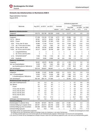Arbeitsmarktreport


Eckwerte des Arbeitsmarktes im Rechtskreis SGB II
Regionaldirektion Sachsen
August 2010


                                                                                                               Veränderung gegenüber
                                                                                                                             Vorjahresmonat1)
                  Merkmale                       Aug 2010      Jul 2010      Jun 2010         Vormonat
                                                                                                                      Aug 2009       Jul 2009          Jun 2009
                                                                                          absolut       in %       absolut       in %       in %         in %
Bestand an Arbeitsuchenden
Insgesamt                                          318.715       323.158      322.329        -4.443       -1,4      -13.717       -4,1         -2,9           -2,4
Bestand an Arbeitslosen
Insgesamt                                          171.329       176.100      177.186        -4.771       -2,7      -15.982       -8,5         -7,7           -7,3
 53,1%      Männer                                   90.941       93.731       95.603        -2.790       -3,0       -8.408       -8,5         -7,4           -6,6
 46,9%      Frauen                                   80.388       82.369       81.583        -1.981       -2,4       -7.574       -8,6         -8,0           -8,0
  9,9%      15 bis unter 25 Jahre                    16.969       17.745       15.614          -776       -4,4       -3.440      -16,9        -13,6        -15,6
  1,7%      dar. 15 bis unter 20 Jahre                2.958        3.019         1.942           -61      -2,0         -874      -22,8        -13,6        -15,2
 29,0%      50 bis unter 65 Jahre                    49.762       50.756       52.064          -994       -2,0       -2.619       -5,0         -4,7           -4,3
 14,9%      dar. 55 bis unter 65 Jahre               25.517       26.037       26.788          -520       -2,0       -1.065       -4,0         -3,4           -2,7
       x    Langzeitarbeitslose                            x             x            x             x          x             x          x          x             x
       x    dar. 55 bis unter 65 Jahre                     x             x            x             x          x             x          x          x             x
  4,1%      Schwerbehinderte2)                        7.040        7.132         7.123           -92      -1,3         196         2,9         3,8             4,1
  4,9%      Ausländer                                 8.401        8.450         8.380           -49      -0,6         -128       -1,5         -1,4           -1,7
Zugang an Arbeitslosen
Insgesamt                                            28.491       28.970       26.462          -479       -1,7        4.185       17,2         9,3             9,0
dar. aus Erwerbstätigkeit                             8.230        7.621         7.842          609        8,0         846        11,5         4,8             3,4
      aus Ausbildung/sonst. Maßnahme                  8.308        9.518         6.617       -1.210      -12,7        1.757       26,8        12,1            22,2
seit Jahresbeginn                                  223.318       194.827      165.857               x          x    12.726         6,0         4,6             3,8
Abgang an Arbeitslosen
Insgesamt                                            34.069       31.047       34.268         3.022        9,7        5.214       18,1         9,9            13,4
dar. in Erwerbstätigkeit                             12.625       13.017       14.548          -392       -3,0        1.569       14,2        11,9             8,6
      in Ausbildung/sonst. Maßnahme                   8.645        4.782         6.078        3.863      80,8         1.688       24,3         2,4            24,1
seit Jahresbeginn                                  242.185       208.116      177.069               x          x    22.492        10,2         9,1             8,9
Arbeitslosenquoten bezogen auf
alle zivilen Erwerbspersonen                             8,0          8,3           8,3             x          x             x     8,7         8,9             8,9
dar. Männer                                              8,1          8,3           8,5             x          x             x     8,8         8,9             9,0
      Frauen                                             8,0          8,2           8,1             x          x             x     8,6         8,8             8,7
      15 bis unter 25 Jahre                              7,2          7,5           6,6             x          x             x     8,2         8,2             7,4
      15 bis unter 20 Jahre                              4,9          5,0           3,2             x          x             x     5,5         5,1             3,3
      50 bis unter 65 Jahre                              8,1          8,2           8,4             x          x             x     8,6         8,8             9,0
      55 bis unter 65 Jahre                              7,3          7,5           7,7             x          x             x     8,0         8,1             8,3
      Ausländer                                         21,1         21,2         21,0              x          x             x    20,7        20,8            20,7
abhängige zivile Erwerbspersonen                         8,9          9,2           9,2             x          x             x     9,7         9,9             9,9
Unterbeschäftigung
Arbeitslosigkeit im weiteren Sinne                 183.209       187.831      189.175        -4.622       -2,5      -11.081       -5,7         -4,3           -3,4
Unterbeschäftigung im engeren Sinne                229.461       232.913      232.706        -3.452       -1,5      -14.225       -5,8         -4,7           -4,2
Unterbeschäftigung (ohne Kurzarbeit)               230.496       233.943      233.762        -3.447       -1,5      -14.543       -5,9         -4,8           -4,3
Unterbeschäftigungsquote                                10,7         10,8         10,8              x          x             x    11,2        11,3            11,2
1) Bei Quoten werden die Vorjahreswerte ausgewiesen.                                                                     © Statistik der Bundesagentur für Arbeit
   Die Differenzierung nach Rechtskreisen basiert auf anteiligen Quoten der Arbeitslosen in den beiden Rechtskreisen,
   d.h. die Basis ist jeweils gleich und in der Summe ergibt sich die Arbeitslosenquote insgesamt. Abweichungen in der Summe sind rundungsbedingt.
2) Ab Januar 2010 werden die bei Arbeitsagenturen erfassten Personen, denen eine Gleichstellung zugesichert wurde, nicht mehr als Schwerbehinderte gezählt.




                                                                                                                                                          7
 