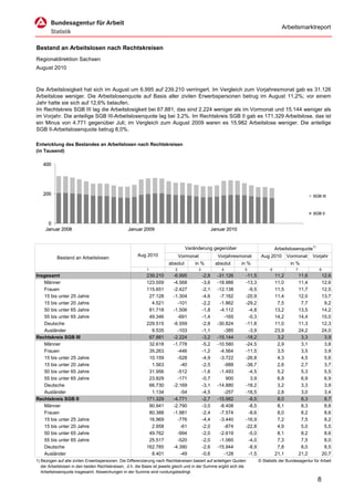 Arbeitsmarktreport


Bestand an Arbeitslosen nach Rechtskreisen
Regionaldirektion Sachsen
August 2010



Die Arbeitslosigkeit hat sich im August um 6.995 auf 239.210 verringert. Im Vergleich zum Vorjahresmonat gab es 31.126
Arbeitslose weniger. Die Arbeitslosenquote auf Basis aller zivilen Erwerbspersonen betrug im August 11,2%; vor einem
Jahr hatte sie sich auf 12,6% belaufen.
Im Rechtskreis SGB III lag die Arbeitslosigkeit bei 67.881, das sind 2.224 weniger als im Vormonat und 15.144 weniger als
im Vorjahr. Die anteilige SGB III-Arbeitslosenquote lag bei 3,2%. Im Rechtskreis SGB II gab es 171.329 Arbeitslose, das ist
ein Minus von 4.771 gegenüber Juli; im Vergleich zum August 2009 waren es 15.982 Arbeitslose weniger. Die anteilige
SGB II-Arbeitslosenquote betrug 8,0%.

Entwicklung des Bestandes an Arbeitslosen nach Rechtskreisen
(in Tausend)

   400




   200                                                                                                                                                      SGB III



                                                                                                                                                            SGB II

      0
     Januar 2008                                  Januar 2009                                         Januar 2010


                                                                                  Veränderung gegenüber                                Arbeitslosenquote1)
                                                       Aug 2010                 Vormonat                 Vorjahresmonat       Aug 2010        Vormonat      Vorjahr
           Bestand an Arbeitslosen
                                                                        absolut        in %            absolut      in %                       in %
                                                            1               2              3              4          5             6             7             8
Insgesamt                                                   239.210        -6.995              -2,8     -31.126      -11,5             11,2          11,6          12,6
   Männer                                                   123.559        -4.568              -3,6     -18.988      -13,3             11,0          11,4          12,6
   Frauen                                                   115.651        -2.427              -2,1     -12.138       -9,5             11,5          11,7          12,5
   15 bis unter 25 Jahre                                     27.128        -1.304              -4,6      -7.162      -20,9             11,4          12,0          13,7
   15 bis unter 20 Jahre                                      4.521          -101              -2,2      -1.862      -29,2              7,5           7,7           9,2
   50 bis unter 65 Jahre                                     81.718        -1.506              -1,8      -4.112       -4,8             13,2          13,5          14,2
   55 bis unter 65 Jahre                                     49.346          -691              -1,4        -165       -0,3             14,2          14,4          15,0
   Deutsche                                                 229.515        -6.559              -2,8     -30.824      -11,8             11,0          11,3          12,3
   Ausländer                                                  9.535          -103              -1,1        -385       -3,9             23,9          24,2          24,0
Rechtskreis SGB III                                          67.881        -2.224              -3,2     -15.144      -18,2              3,2           3,3           3,9
   Männer                                                    32.618        -1.778              -5,2     -10.580      -24,5              2,9           3,1           3,8
   Frauen                                                    35.263          -446              -1,2      -4.564      -11,5              3,5           3,5           3,9
   15 bis unter 25 Jahre                                     10.159          -528              -4,9      -3.722      -26,8              4,3           4,5           5,6
   15 bis unter 20 Jahre                                      1.563           -40              -2,5        -988      -38,7              2,6           2,7           3,7
   50 bis unter 65 Jahre                                     31.956          -512              -1,6      -1.493       -4,5              5,2           5,3           5,5
   55 bis unter 65 Jahre                                     23.829          -171              -0,7         900        3,9              6,8           6,9           6,9
   Deutsche                                                  66.730        -2.169              -3,1     -14.880      -18,2              3,2           3,3           3,9
   Ausländer                                                  1.134           -54              -4,5        -257      -18,5              2,8           3,0           3,4
Rechtskreis SGB II                                          171.329        -4.771              -2,7     -15.982       -8,5              8,0           8,3           8,7
   Männer                                                    90.941        -2.790              -3,0      -8.408       -8,5              8,1           8,3           8,8
   Frauen                                                    80.388        -1.981              -2,4      -7.574       -8,6              8,0           8,2           8,6
   15 bis unter 25 Jahre                                     16.969          -776              -4,4      -3.440      -16,9              7,2           7,5           8,2
   15 bis unter 20 Jahre                                      2.958           -61              -2,0        -874      -22,8              4,9           5,0           5,5
   50 bis unter 65 Jahre                                     49.762          -994              -2,0      -2.619       -5,0              8,1           8,2           8,6
   55 bis unter 65 Jahre                                     25.517          -520              -2,0      -1.065       -4,0              7,3           7,5           8,0
   Deutsche                                                 162.785        -4.390              -2,6     -15.944       -8,9              7,8           8,0           8,5
   Ausländer                                                  8.401           -49              -0,6        -128       -1,5             21,1          21,2          20,7
1) Bezogen auf alle zivilen Erwerbspersonen. Die Differenzierung nach Rechtskreisen basiert auf anteiligen Quoten            © Statistik der Bundesagentur für Arbeit
   der Arbeitslosen in den beiden Rechtskreisen, d.h. die Basis ist jeweils gleich und in der Summe ergibt sich die
   Arbeitslosenquote insgesamt. Abweichungen in der Summe sind rundungsbedingt.

                                                                                                                                                              8
 