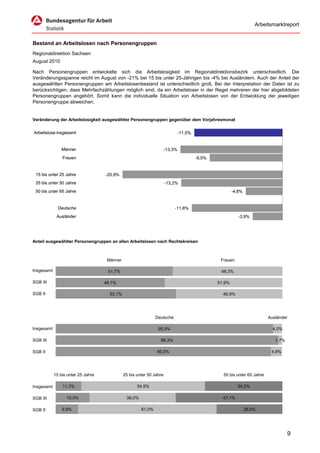 Arbeitsmarktreport


Bestand an Arbeitslosen nach Personengruppen
Regionaldirektion Sachsen
August 2010

Nach Personengruppen entwickelte sich die Arbeitslosigkeit im Regionaldirektionsbezirk unterschiedlich. Die
Veränderungsspanne reicht im August von -21% bei 15 bis unter 25-Jährigen bis -4% bei Ausländern. Auch der Anteil der
ausgewählten Personengruppen am Arbeitslosenbestand ist unterschiedlich groß. Bei der Interpretation der Daten ist zu
berücksichtigen, dass Mehrfachzählungen möglich sind, da ein Arbeitsloser in der Regel mehreren der hier abgebildeten
Personengruppen angehört. Somit kann die individuelle Situation von Arbeitslosen von der Entwicklung der jeweiligen
Personengruppe abweichen.


Veränderung der Arbeitslosigkeit ausgewählter Personengruppen gegenüber dem Vorjahresmonat


Arbeitslose insgesamt                                                          -11,5%


                Männer                                                -13,3%
                Frauen                                                                  -9,5%


 15 bis unter 25 Jahre              -20,9%
 25 bis unter 50 Jahre                                                -13,2%
 50 bis unter 65 Jahre                                                                                  -4,8%


              Deutsche                                                    -11,8%
             Ausländer                                                                                     -3,9%




Anteil ausgewählter Personengruppen an allen Arbeitslosen nach Rechtskreisen



                                     Männer                                                      Frauen

Insgesamt                            51,7%                                                       48,3%

SGB III                             48,1%                                                       51,9%

SGB II                                53,1%                                                       46,9%




                                                               Deutsche                                                   Ausländer

Insgesamt                                                       95,9%                                                       4,0%

SGB III                                                          98,3%                                                       1,7%

SGB II                                                         95,0%                                                       4,9%




            15 bis unter 25 Jahre             25 bis unter 50 Jahre                               50 bis unter 65 Jahre

Insgesamt       11,3%                                54,5%                                                34,2%

SGB III           15,0%                        38,0%                                              47,1%

SGB II          9,9%                                   61,0%                                                    29,0%




                                                                                                                                    9
 