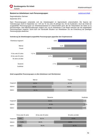 Arbeitsmarktreport


Bestand an Arbeitslosen nach Personengruppen                                                                      zurück zum Inhalt

Regionaldirektion Sachsen
September 2012

Nach Personengruppen entwickelte sich die Arbeitslosigkeit im Agenturbezirk unterschiedlich. Die Spanne der
Veränderungen reicht im September von -12% bei 15- bis unter 25-Jährigen bis -2% bei Ausländern. Auch der Anteil der
ausgewählten Personengruppen am Arbeitslosenbestand ist unterschiedlich groß. Bei der Interpretation der Daten ist zu
berücksichtigen, dass Mehrfachzählungen möglich sind, da ein Arbeitsloser in der Regel mehreren der hier abgebildeten
Personengruppen angehört. Somit kann die individuelle Situation von Arbeitslosen von der Entwicklung der jeweiligen
Personengruppe abweichen.


Veränderung der Arbeitslosigkeit ausgewählter Personengruppen gegenüber dem Vorjahresmonat


Arbeitslose insgesamt                                                         -6,8%


                Männer                                                                -5,3%
                Frauen                                         -8,4%


 15 bis unter 25 Jahre              -12,1%
 25 bis unter 50 Jahre                                           -8,1%
    50 Jahre und älter                                                                        -3,4%


              Deutsche                                                       -7,1%
             Ausländer                                                                                        -1,6%




Anteil ausgewählter Personengruppen an allen Arbeitslosen nach Rechtskreisen



                                       Männer                                                 Frauen

Insgesamt                              52,3%                                                   47,7%

SGB III                               50,0%                                                   50,0%

SGB II                                 53,1%                                                   46,9%




                                                                Deutsche                                               Ausländer

Insgesamt                                                            95,4%                                               4,5%

SGB III                                                               97,9%                                               2,1%

SGB II                                                           94,5%                                                  5,4%




            15 bis unter 25 Jahre            25 bis unter 50 Jahre                             50 Jahre und älter

Insgesamt       9,4%                                53,1%                                             37,6%

SGB III           13,9%                          39,3%                                         46,8%

SGB II         7,6%                                  58,3%                                             34,1%




                                                                                                                                10
 