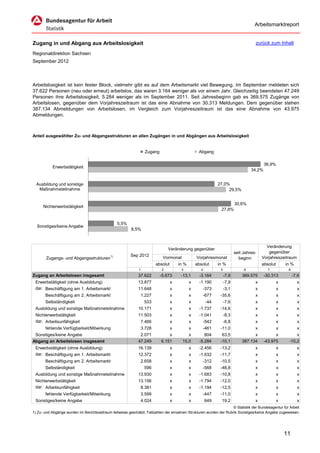 Arbeitsmarktreport


Zugang in und Abgang aus Arbeitslosigkeit                                                                                            zurück zum Inhalt

Regionaldirektion Sachsen
September 2012



Arbeitslosigkeit ist kein fester Block, vielmehr gibt es auf dem Arbeitsmarkt viel Bewegung. Im September meldeten sich
37.622 Personen (neu oder erneut) arbeitslos, das waren 3.164 weniger als vor einem Jahr. Gleichzeitig beendeten 47.249
Personen ihre Arbeitslosigkeit, 5.284 weniger als im September 2011. Seit Jahresbeginn gab es 369.575 Zugänge von
Arbeitslosen, gegenüber dem Vorjahreszeitraum ist das eine Abnahme von 30.313 Meldungen. Dem gegenüber stehen
387.134 Abmeldungen von Arbeitslosen, im Vergleich zum Vorjahreszeitraum ist das eine Abnahme von 43.975
Abmeldungen.



Anteil ausgewählter Zu- und Abgangsstrukturen an allen Zugängen in und Abgängen aus Arbeitslosigkeit


                                                                  Zugang                          Abgang

                                                                                                                                           36,9%
           Erwerbstätigkeit
                                                                                                                                   34,2%


  Ausbildung und sonstige                                                                                     27,0%
   Maßnahmeteilnahme                                                                                               29,5%


                                                                                                                          30,6%
      Nichterwerbstätigkeit
                                                                                                               27,8%


                                                  5,5%
  Sonstiges/keine Angabe
                                                          8,5%



                                                                                                                                           Veränderung
                                                                                Veränderung gegenüber
                                                                                                                          seit Jahres-       gegenüber
                                                          Sep 2012
        Zugangs- und Abgangsstrukturen1)                                     Vormonat            Vorjahresmonat             beginn       Vorjahreszeitraum
                                                                        absolut       in %       absolut      in %                       absolut       in %
                                                              1             2           3           4          5               6             7          8
Zugang an Arbeitslosen insgesamt                              37.622       -5.673      -13,1       -3.164          -7,8       369.575      -30.313          -7,6
 Erwerbstätigkeit (ohne Ausbildung)                           13.877              x          x     -1.190          -7,9              x             x          x
 dar. Beschäftigung am 1. Arbeitsmarkt                        11.648              x          x      -373           -3,1              x             x          x
       Beschäftigung am 2. Arbeitsmarkt                        1.227              x          x      -677       -35,6                 x             x          x
       Selbständigkeit                                            533             x          x          -44        -7,6              x             x          x
 Ausbildung und sonstige Maßnahmeteilnahme                    10.171              x          x     -1.737      -14,6                 x             x          x
 Nichterwerbstätigkeit                                        11.503              x          x     -1.041          -8,3              x             x          x
 dar. Arbeitsunfähigkeit                                       7.466              x          x      -542           -6,8              x             x          x
       fehlende Verfügbarkeit/Mitwirkung                       3.728              x          x      -461       -11,0                 x             x          x
 Sonstiges/keine Angabe                                        2.071            x          x          804       63,5                x            x          x
Abgang an Arbeitslosen insgesamt                              47.249        6.151       15,0       -5.284      -10,1          387.134      -43.975      -10,2
 Erwerbstätigkeit (ohne Ausbildung)                           16.139              x          x     -2.456      -13,2                 x             x          x
 dar. Beschäftigung am 1. Arbeitsmarkt                        12.372              x          x     -1.632      -11,7                 x             x          x
       Beschäftigung am 2. Arbeitsmarkt                        2.658              x          x      -312       -10,5                 x             x          x
       Selbständigkeit                                            596             x          x      -568       -48,8                 x             x          x
 Ausbildung und sonstige Maßnahmeteilnahme                    13.930              x          x     -1.683      -10,8                 x             x          x
 Nichterwerbstätigkeit                                        13.156              x          x     -1.794      -12,0                 x             x          x
 dar. Arbeitsunfähigkeit                                       8.381              x          x     -1.194      -12,5                 x             x          x
       fehlende Verfügbarkeit/Mitwirkung                       3.599              x          x      -447       -11,0                 x             x          x
 Sonstiges/keine Angabe                                        4.024              x          x          649     19,2                 x             x          x
                                                                                                                      © Statistik der Bundesagentur für Arbeit
1) Zu- und Abgänge wurden im Berichtszeitraum teilweise geschätzt; Fallzahlen der einzelnen Strukturen wurden der Rubrik Sonstiges/keine Angabe zugewiesen.




                                                                                                                                                       11
 