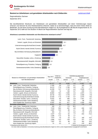 Arbeitsmarktreport


Bestand an Arbeitslosen und gemeldeten Arbeitsstellen nach Zielberufen                                                                zurück zum Inhalt

Regionaldirektion Sachsen
September 2012


Die berufsfachlichen Strukturen von Arbeitslosen und gemeldeten Arbeitsstellen und deren Veränderungen lassen
Chancen und Grenzen für eine Arbeitsaufnahme erkennen. Dabei ist zu berücksichtigen, dass bei einem hohen Anteil an
Beständen, für die keine Zuordnung eines Berufsbereichs möglich ist, die Aussagekraft für alle Berufe eingeschränkt ist. Im
September 2012 stellt sich die Situation im Bezirk der Regionaldirektion Sachsen wie folgt dar:


Arbeitslose je gemeldeter Arbeitsstelle nach Berufsbereichen absteigend sortiert1)


               Land-, Forst-, Tierwirtschaft, Gartenbau                                                                               25,9

              Verkehr, Logistik, Schutz und Sicherheit                                                     15,1

          Unternehmensorga,Buchhalt,Recht,Verwalt.                                                         14,7

            Kaufm.Dienstl.,Handel,Vertrieb,Tourismus                                                12,7

         Bau,Architektur,Vermessung,Gebäudetechn.                                                 11,6

                                                Insgesamt                                  9,5

             Gesundheit, Soziales, Lehre u. Erziehung                               6,2

             Naturwissenschaft, Geografie, Informatik                           5,5

            Rohstoffgewinnung, Produktion, Fertigung                          4,9

            Geisteswissenschaften, Kultur,Gestaltung                      3,6




                                                                                           Anteil an               Veränderung gegenüber
                                                                          Sep 2012
   Bestand an Arbeitslosen und gemeldeten Arbeitsstellen                                  insgesamt           Vormonat            Vorjahresmonat
                 nach Berufsbereichen1)                                     Anzahl          in %           absolut     in %     absolut      in %
                                                                                1             2               3            4             5               6

Arbeitslose                                                                  191.277               100            -9.565    -4,8         -13.957              -6,8
dar. Land-, Forst-, Tierwirtschaft, Gartenbau                                 11.026               5,8              -715    -6,1             225               2,1
     Rohstoffgewinnung, Produktion, Fertigung                                 34.210              17,9            -1.782    -5,0             611               1,8
     Bau,Architektur,Vermessung,Gebäudetechn.                                 24.309              12,7            -1.132    -4,4          -3.035             -11,1
     Naturwissenschaft, Geografie, Informatik                                  3.023               1,6              -184    -5,7            -230              -7,1
     Verkehr, Logistik, Schutz und Sicherheit                                 36.993              19,3            -1.650    -4,3          -2.974              -7,4
     Kaufm.Dienstl.,Handel,Vertrieb,Tourismus                                 29.130              15,2            -1.749    -5,7          -2.458              -7,8
     Unternehmensorga,Buchhalt,Recht,Verwalt.                                 22.240              11,6            -1.105    -4,7          -2.274              -9,3
     Gesundheit, Soziales, Lehre u. Erziehung                                 16.422               8,6              -495    -2,9          -1.441              -8,1
     Geisteswissenschaften, Kultur,Gestaltung                                  3.633               1,9              -134    -3,6             -88              -2,4
     keine Angabe bzw. Zuordnung möglich                                      10.287               5,4              -617    -5,7          -2.294             -18,2
Gemeldete Arbeitsstellen                                                      20.047               100              -421    -2,1            -175              -0,9
dar. Land-, Forst-, Tierwirtschaft, Gartenbau                                    426               2,1               114    36,5               -                 -
     Rohstoffgewinnung, Produktion, Fertigung                                  7.018              35,0              -341    -4,6            -434              -5,8
     Bau,Architektur,Vermessung,Gebäudetechn.                                  2.087              10,4               -89    -4,1             -68              -3,2
     Naturwissenschaft, Geografie, Informatik                                    545               2,7               -12    -2,2             119              27,9
     Verkehr, Logistik, Schutz und Sicherheit                                  2.447              12,2               -42    -1,7            -442             -15,3
     Kaufm.Dienstl.,Handel,Vertrieb,Tourismus                                  2.286              11,4                48     2,1               -                 -
     Unternehmensorga,Buchhalt,Recht,Verwalt.                                  1.514               7,6               -33    -2,1             249              19,7
     Gesundheit, Soziales, Lehre u. Erziehung                                  2.666              13,3              -128    -4,6             277              11,6
     Geisteswissenschaften, Kultur,Gestaltung                                  1.007               5,0                68     7,2             442              78,2
     keine Angabe bzw. Zuordnung möglich                                          51               0,3                -6   -10,5            -318             -86,2
1) Klassifizierung der Berufe 2010.                                                                                      © Statistik der Bundesagentur für Arbeit
   Ein hoher Anteil an Beständen, für die keine Zuordnung eines Berufsbereichs möglich ist, führt zu einer eingeschränkten Aussagekraft für alle Berufe.




                                                                                                                                                       13
 