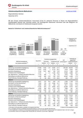 Arbeitsmarktreport


Arbeitsmarktpolitische Maßnahmen                                                                                                           zurück zum Inhalt

Regionaldirektion Sachsen
September 2012


Mit dem Einsatz arbeitsmarktpolitischer Instrumente konnte für zahlreiche Personen im Bezirk der Regionaldirektion
Arbeitslosigkeit beendet oder verhindert werden. Die nachfolgenden Übersichten informieren über alle Kategorien von
Maßnahmen, die derzeit am Arbeitsmarkt eingesetzt werden.


Bestand an Teilnehmern nach arbeitsmarktpolitischen Maßnahmenkategorien4)




                                                                    25.831
                                                                                                     21.848 20.684                             September 2012
                                                                                                                                               (vorläufig und
                                                           17.225                                                                              hochgerechnet)

                             11.510
                                        9.897 10.235
                     7.925                                                                                                                     September 2011
  5.571 5.815
                                                                               4.055 4.529
                                                                                                                           286       745

   Aktivierung        Berufswahl         Berufliche          Aufnahme          Maßnahmen             Beschäftigung           Freie
  und berufliche      und Berufs-       Weiterbildung        Erwerbs-           zur Teilhabe          schaffende           Förderung/
  Eingliederung       ausbildung                              tätigkeit        behinderter…           Maßnahmen            Sonstige…


                                                                                                                                     Veränderung
                                                                                    Veränderung gegenüber
                                                                                                                         seit          gegenüber
                 Maßnahmekategorien                          Sep 2012          Vormonat              Vorjahresmonat Jahresbeginn2) Vorjahreszeitraum
                                         1)4)
               der Arbeitsmarktpolitik                                       absolut      in %       absolut in %                  absolut    in %
                                                                  1             2          3           4         5               6               7          8
Zugang
Aktivierung und berufliche Eingliederung                          21.658      -1.032       -4,5       -6.004     -21,7           207.238       -48.578      -19,0
Berufswahl und Berufsausbildung3)                                   2.577      2.397             x    -2.119     -45,1                4.474     -2.875      -39,1
Berufliche Weiterbildung                                            3.142      1.457       86,5            336   12,0                15.214     1.380           10,0
Aufnahme einer Erwerbstätigkeit                                     2.161            -3    -0,1       -1.236     -36,4               19.093     -9.898      -34,1
bes. Maßnahmen z. Teilhabe behinderter Menschen                     1.133           954          x         -39    -3,3                2.873      -152           -5,0
Beschäftigung schaffende Maßnahmen                                  3.035       -655      -17,8         -720     -19,2               28.307     -5.929      -17,3
Freie Förderung / Sonstige Förderung                                   81           -56   -40,9         -118     -59,3                 692       -317       -31,4
Bestand
Aktivierung und berufliche Eingliederung                            5.571           727    15,0         -244      -4,2                5.185     -1.106      -17,6
Berufswahl und Berufsausbildung3)                                   7.925           318        4,2    -3.585     -31,1               10.205     -3.131      -23,5
Berufliche Weiterbildung                                            9.897           853        9,4      -338      -3,3                9.611     -2.046      -17,6
Aufnahme einer Erwerbstätigkeit                                   17.225        -670       -3,7       -8.606     -33,3               20.206     -6.473      -24,3
bes. Maßnahmen z. Teilhabe behinderter Menschen                     4.055           560    16,0         -474     -10,5                3.866      -401           -9,4
Beschäftigung schaffende Maßnahmen                                21.848       1.290           6,3     1.164         5,6             15.181     -2.643      -14,8
Freie Förderung / Sonstige Förderung                                  286           -20    -6,5         -459     -61,6                 429       -381       -47,0
Abgang
Aktivierung und berufliche Eingliederung                            4.505       -564      -11,1       -1.514     -25,2               45.579    -13.419      -22,7
Berufswahl und Berufsausbildung3)                                   2.089           -66    -3,1       -1.037     -33,2                8.526     -2.371      -21,8
Berufliche Weiterbildung                                            2.217           229    11,5            194       9,6             16.126     -2.089      -11,5
Aufnahme einer Erwerbstätigkeit                                     2.565       -689      -21,2         -806     -23,9               26.243     -5.665      -17,8
bes. Maßnahmen z. Teilhabe behinderter Menschen                       562           53     10,4            21        3,9              3.005          -31        -1,0
Beschäftigung schaffende Maßnahmen                                  1.905       -173       -8,3       -1.406     -42,5               19.084    -17.618      -48,0
Freie Förderung / Sonstige Förderung                                   97           -55   -36,2         -186     -65,7                 958       -523       -35,3
1) Die letzten drei Monate jeweils vorläufige und hochgerechnete Werte.                                             © Statistik der Bundesagentur für Arbeit
2) Zu- und Abgang (Summe) und Bestand (Durchschnitt) jeweils von Januar bis zum aktuellen Berichtsmonat.
3 ) Ohne Ergebnisse zu Teilnahmen an Berufsorientierungsmaßnahmen nach § 48 SGB III, da dazu ab April 2012 statistische Daten nicht mehr vorliegen.
4) Einschließlich derzeit nicht hochgerechneter XSozial-Daten der Jobcenter in kommunaler Trägerschaft.
                                                                                                                                                           14
 
