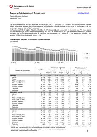 Arbeitsmarktreport


Bestand an Arbeitslosen nach Rechtskreisen                                                                                                               zurück zum Inhalt

Regionaldirektion Sachsen
September 2012



Die Arbeitslosigkeit hat sich im September um 9.565 auf 191.277 verringert. Im Vergleich zum Vorjahresmonat gab es
13.957 Arbeitslose weniger. Die Arbeitslosenquote auf Basis aller zivilen Erwerbspersonen betrug im September 9,0%; vor
einem Jahr hatte sie sich auf 9,6% belaufen.
Im Rechtskreis SGB III lag die Arbeitslosigkeit bei 52.375, das sind 2.558 weniger als im Vormonat und 743 mehr als im
Vorjahr. Die anteilige SGB III-Arbeitslosenquote lag bei 2,5%. Im Rechtskreis SGB II gab es 138.902 Arbeitslose, das ist
ein Minus von 7.007 gegenüber August; im Vergleich zum September 2011 waren es 14.700 Arbeitslose weniger. Die
anteilige SGB II-Arbeitslosenquote betrug 6,5%.

Entwicklung des Bestandes an Arbeitslosen nach Rechtskreisen
(in Tausend)



    287 292 288
                  272                                         265264 254
                        257 245246
                                     239 230            236                240 228                                 234 236 231
                                               223223                                219219 217                                  220 208
                                                                                                  205 201201 208                           199199201 191

                                                                                                                                                                           SGB III



                                                                                                                                                                           SGB II


 Jan 2010                                               Jan 2011                                               Jan 2012


                                                                                               Veränderung gegenüber                                  Arbeitslosenquote1)
                                                                Sep 2012                    Vormonat             Vorjahresmonat              Sep 2012        Vormonat      Vorjahr
           Bestand an Arbeitslosen
                                                                                     absolut        in %        absolut          in %                         in %
                                                                     1                  2              3            4              5              6             7             8
Insgesamt                                                            191.277           -9.565           -4,8     -13.957            -6,8               9,0           9,5           9,6
   Männer                                                             99.972           -4.544           -4,3      -5.597            -5,3               8,9           9,3           9,4
   Frauen                                                             91.305           -5.021           -5,2      -8.360            -8,4               9,1           9,6           9,9
   15 bis unter 25 Jahre                                              17.914           -2.347          -11,6      -2.455           -12,1               8,8           9,9           9,1
   15 bis unter 20 Jahre                                               2.589             -691          -21,1        -270            -9,4               6,9           8,8           6,0
   50 Jahre und älter                                                 71.861           -2.316           -3,1      -2.533            -3,4              10,8          11,1          11,6
   55 Jahre und älter                                                 45.055           -1.289           -2,8        -811            -1,8              11,5          11,8          12,3
   Deutsche                                                          182.518           -9.290           -4,8     -13.886            -7,1               8,8           9,2           9,4
   Ausländer                                                           8.599             -253           -2,9        -137            -1,6              19,6          20,2          21,2
Rechtskreis SGB III                                                   52.375           -2.558           -4,7         743             1,4               2,5           2,6           2,4
   Männer                                                             26.192           -1.085           -4,0       1.533             6,2               2,3           2,4           2,2
   Frauen                                                             26.183           -1.473           -5,3        -790            -2,9               2,6           2,8           2,7
   15 bis unter 25 Jahre                                               7.305             -835          -10,3        -461            -5,9               3,6           4,0           3,5
   15 bis unter 20 Jahre                                                 881             -171          -16,3         -60            -6,4               2,4           2,8           2,0
   50 Jahre und älter                                                 24.503             -535           -2,1        -387            -1,6               3,7           3,7           3,9
   55 Jahre und älter                                                 18.645             -380           -2,0        -548            -2,9               4,7           4,8           5,2
   Deutsche                                                           51.282           -2.503           -4,7         675             1,3               2,5           2,6           2,4
   Ausländer                                                           1.076              -54           -4,8          61             6,0               2,5           2,6           2,5
Rechtskreis SGB II                                                   138.902           -7.007           -4,8     -14.700            -9,6               6,5           6,9           7,2
   Männer                                                             73.780           -3.459           -4,5      -7.130            -8,8               6,6           6,9           7,2
   Frauen                                                             65.122           -3.548           -5,2      -7.570           -10,4               6,5           6,9           7,2
   15 bis unter 25 Jahre                                              10.609           -1.512          -12,5      -1.994           -15,8               5,2           5,9           5,6
   15 bis unter 20 Jahre                                               1.708             -520          -23,3        -210           -10,9               4,6           6,0           4,0
   50 Jahre und älter                                                 47.358           -1.781           -3,6      -2.146            -4,3               7,1           7,4           7,7
   55 Jahre und älter                                                 26.410             -909           -3,3        -263            -1,0               6,7           7,0           7,2
   Deutsche                                                          131.236           -6.787           -4,9     -14.561           -10,0               6,3           6,6           7,0
   Ausländer                                                           7.523             -199           -2,6        -198            -2,6              17,2          17,6          18,7
1) Bezogen auf alle zivilen Erwerbspersonen. Quoten für ältere Arbeitslose beziehen sich stets auf Personen bis                             © Statistik der Bundesagentur für Arbeit
   unter 65 Jahre. Die Differenzierung nach Rechtskreisen basiert auf anteiligen Quoten der Arbeitslosen beider
   Rechtskreise, d.h. die Basis ist jeweils gleich und in der Summe ergibt sich die Arbeitslosenquote insgesamt;
   Abweichungen in der Summe sind rundungsbedingt.
                                                                                                                                                                             9
 