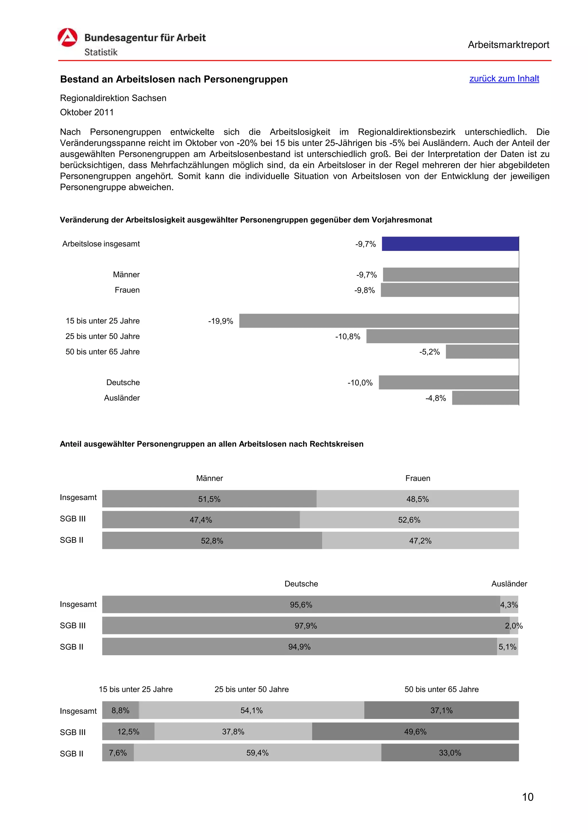 Arbeitsmarktreport


Bestand an Arbeitslosen nach Personengruppen                                                                 zurück zum Inhalt

Regionaldirektion Sachsen
Oktober 2011

Nach Personengruppen entwickelte sich die Arbeitslosigkeit im Regionaldirektionsbezirk unterschiedlich. Die
Veränderungsspanne reicht im Oktober von -20% bei 15 bis unter 25-Jährigen bis -5% bei Ausländern. Auch der Anteil der
ausgewählten Personengruppen am Arbeitslosenbestand ist unterschiedlich groß. Bei der Interpretation der Daten ist zu
berücksichtigen, dass Mehrfachzählungen möglich sind, da ein Arbeitsloser in der Regel mehreren der hier abgebildeten
Personengruppen angehört. Somit kann die individuelle Situation von Arbeitslosen von der Entwicklung der jeweiligen
Personengruppe abweichen.


Veränderung der Arbeitslosigkeit ausgewählter Personengruppen gegenüber dem Vorjahresmonat


Arbeitslose insgesamt                                                            -9,7%


                Männer                                                            -9,7%
                Frauen                                                           -9,8%


 15 bis unter 25 Jahre                  -19,9%
 25 bis unter 50 Jahre                                                       -10,8%
 50 bis unter 65 Jahre                                                                         -5,2%


              Deutsche                                                         -10,0%
             Ausländer                                                                            -4,8%




Anteil ausgewählter Personengruppen an allen Arbeitslosen nach Rechtskreisen



                                     Männer                                                Frauen

Insgesamt                            51,5%                                                 48,5%

SGB III                             47,4%                                                 52,6%

SGB II                                52,8%                                                 47,2%




                                                               Deutsche                                            Ausländer

Insgesamt                                                           95,6%                                            4,3%

SGB III                                                              97,9%                                            2,0%

SGB II                                                          94,9%                                               5,1%




            15 bis unter 25 Jahre           25 bis unter 50 Jahre                          50 bis unter 65 Jahre

Insgesamt      8,8%                                54,1%                                           37,1%

SGB III          12,5%                        37,8%                                        49,6%

SGB II        7,6%                                    59,4%                                          33,0%




                                                                                                                            10
 
