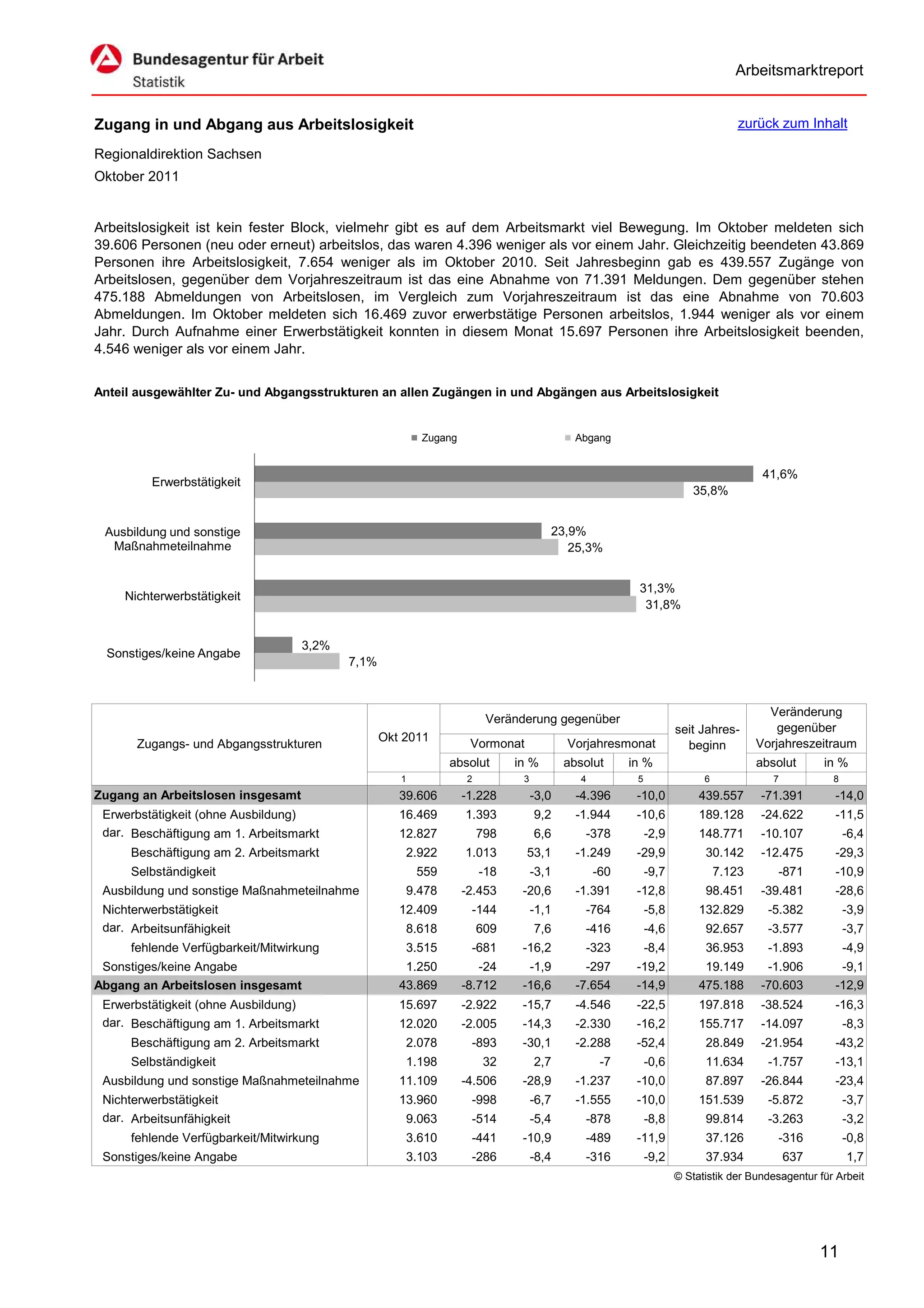 Arbeitsmarktreport


Zugang in und Abgang aus Arbeitslosigkeit                                                                                     zurück zum Inhalt

Regionaldirektion Sachsen
Oktober 2011


Arbeitslosigkeit ist kein fester Block, vielmehr gibt es auf dem Arbeitsmarkt viel Bewegung. Im Oktober meldeten sich
39.606 Personen (neu oder erneut) arbeitslos, das waren 4.396 weniger als vor einem Jahr. Gleichzeitig beendeten 43.869
Personen ihre Arbeitslosigkeit, 7.654 weniger als im Oktober 2010. Seit Jahresbeginn gab es 439.557 Zugänge von
Arbeitslosen, gegenüber dem Vorjahreszeitraum ist das eine Abnahme von 71.391 Meldungen. Dem gegenüber stehen
475.188 Abmeldungen von Arbeitslosen, im Vergleich zum Vorjahreszeitraum ist das eine Abnahme von 70.603
Abmeldungen. Im Oktober meldeten sich 16.469 zuvor erwerbstätige Personen arbeitslos, 1.944 weniger als vor einem
Jahr. Durch Aufnahme einer Erwerbstätigkeit konnten in diesem Monat 15.697 Personen ihre Arbeitslosigkeit beenden,
4.546 weniger als vor einem Jahr.


Anteil ausgewählter Zu- und Abgangsstrukturen an allen Zugängen in und Abgängen aus Arbeitslosigkeit


                                                        Zugang                           Abgang


                                                                                                                                   41,6%
         Erwerbstätigkeit
                                                                                                                   35,8%


 Ausbildung und sonstige                                                           23,9%
  Maßnahmeteilnahme                                                                   25,3%


                                                                                                     31,3%
     Nichterwerbstätigkeit
                                                                                                      31,8%


                                   3,2%
 Sonstiges/keine Angabe
                                          7,1%



                                                                                                                                    Veränderung
                                                                      Veränderung gegenüber
                                                                                                                seit Jahres-          gegenüber
                                                 Okt 2011
       Zugangs- und Abgangsstrukturen                             Vormonat             Vorjahresmonat             beginn          Vorjahreszeitraum
                                                              absolut      in %        absolut      in %                          absolut      in %
                                                    1            2          3             4          5                6              7           8
Zugang an Arbeitslosen insgesamt                    39.606       -1.228         -3,0     -4.396      -10,0           439.557      -71.391        -14,0
 Erwerbstätigkeit (ohne Ausbildung)                 16.469       1.393          9,2      -1.944      -10,6           189.128      -24.622        -11,5
 dar. Beschäftigung am 1. Arbeitsmarkt              12.827           798        6,6       -378           -2,9        148.771      -10.107            -6,4
      Beschäftigung am 2. Arbeitsmarkt               2.922       1.013       53,1        -1.249      -29,9            30.142      -12.475        -29,3
      Selbständigkeit                                   559          -18        -3,1          -60        -9,7             7.123      -871        -10,9
 Ausbildung und sonstige Maßnahmeteilnahme           9.478       -2.453     -20,6        -1.391      -12,8            98.451      -39.481        -28,6
 Nichterwerbstätigkeit                              12.409        -144          -1,1      -764           -5,8        132.829        -5.382           -3,9
 dar. Arbeitsunfähigkeit                             8.618           609        7,6       -416           -4,6         92.657        -3.577           -3,7
      fehlende Verfügbarkeit/Mitwirkung              3.515        -681      -16,2         -323           -8,4         36.953        -1.893           -4,9
 Sonstiges/keine Angabe                              1.250          -24      -1,9          -297      -19,2            19.149       -1.906         -9,1
Abgang an Arbeitslosen insgesamt                    43.869       -8.712     -16,6        -7.654      -14,9           475.188      -70.603        -12,9
 Erwerbstätigkeit (ohne Ausbildung)                 15.697       -2.922     -15,7        -4.546      -22,5           197.818      -38.524        -16,3
 dar. Beschäftigung am 1. Arbeitsmarkt              12.020       -2.005     -14,3        -2.330      -16,2           155.717      -14.097            -8,3
      Beschäftigung am 2. Arbeitsmarkt               2.078        -893      -30,1        -2.288      -52,4            28.849      -21.954        -43,2
      Selbständigkeit                                1.198           32         2,7            -7        -0,6         11.634        -1.757       -13,1
 Ausbildung und sonstige Maßnahmeteilnahme          11.109       -4.506     -28,9        -1.237      -10,0            87.897      -26.844        -23,4
 Nichterwerbstätigkeit                              13.960        -998          -6,7     -1.555      -10,0           151.539        -5.872           -3,7
 dar. Arbeitsunfähigkeit                             9.063        -514          -5,4      -878           -8,8         99.814        -3.263           -3,2
      fehlende Verfügbarkeit/Mitwirkung              3.610        -441      -10,9         -489       -11,9            37.126         -316            -0,8
 Sonstiges/keine Angabe                              3.103        -286          -8,4      -316           -9,2         37.934             637         1,7
                                                                                                                © Statistik der Bundesagentur für Arbeit




                                                                                                                                               11
 