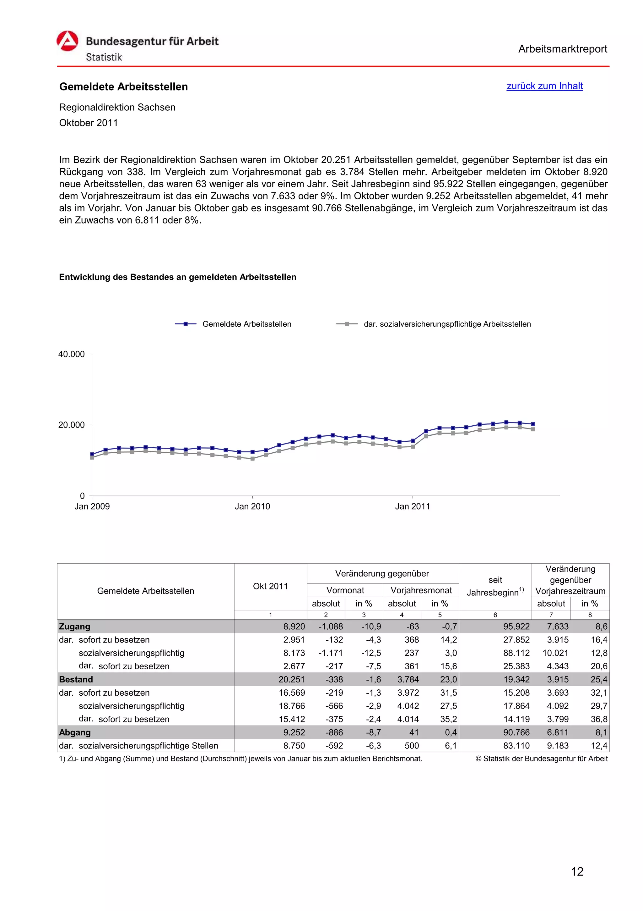Arbeitsmarktreport


Gemeldete Arbeitsstellen                                                                                                             zurück zum Inhalt

Regionaldirektion Sachsen
Oktober 2011


Im Bezirk der Regionaldirektion Sachsen waren im Oktober 20.251 Arbeitsstellen gemeldet, gegenüber September ist das ein
Rückgang von 338. Im Vergleich zum Vorjahresmonat gab es 3.784 Stellen mehr. Arbeitgeber meldeten im Oktober 8.920
neue Arbeitsstellen, das waren 63 weniger als vor einem Jahr. Seit Jahresbeginn sind 95.922 Stellen eingegangen, gegenüber
dem Vorjahreszeitraum ist das ein Zuwachs von 7.633 oder 9%. Im Oktober wurden 9.252 Arbeitsstellen abgemeldet, 41 mehr
als im Vorjahr. Von Januar bis Oktober gab es insgesamt 90.766 Stellenabgänge, im Vergleich zum Vorjahreszeitraum ist das
ein Zuwachs von 6.811 oder 8%.




Entwicklung des Bestandes an gemeldeten Arbeitsstellen




                                         Gemeldete Arbeitsstellen                      dar. sozialversicherungspflichtige Arbeitsstellen


40.000




20.000




     0
    Jan 2009                                      Jan 2010                                        Jan 2011




                                                                                                                                                Veränderung
                                                                                Veränderung gegenüber
                                                                                                                               seit               gegenüber
                                                       Okt 2011             Vormonat             Vorjahresmonat
          Gemeldete Arbeitsstellen                                                                                        Jahresbeginn1)      Vorjahreszeitraum
                                                                         absolut    in %         absolut      in %                            absolut    in %
                                                            1               2         3             4          5                 6                7           8
Zugang                                                           8.920    -1.088      -10,9             -63        -0,7              95.922      7.633            8,6
dar. sofort zu besetzen                                          2.951      -132          -4,3          368     14,2                 27.852      3.915        16,4
     sozialversicherungspflichtig                                8.173    -1.171      -12,5             237        3,0               88.112     10.021        12,8
     dar. sofort zu besetzen                                     2.677      -217          -7,5          361     15,6                 25.383      4.343        20,6
Bestand                                                         20.251      -338          -1,6     3.784        23,0                 19.342      3.915        25,4
dar. sofort zu besetzen                                         16.569      -219          -1,3     3.972        31,5                 15.208      3.693        32,1
     sozialversicherungspflichtig                               18.766      -566          -2,9     4.042        27,5                 17.864      4.092        29,7
     dar. sofort zu besetzen                                    15.412      -375          -2,4     4.014        35,2                 14.119      3.799        36,8
Abgang                                                           9.252      -886          -8,7          41         0,4               90.766      6.811            8,1
dar. sozialversicherungspflichtige Stellen                       8.750      -592          -6,3          500        6,1               83.110      9.183        12,4
1) Zu- und Abgang (Summe) und Bestand (Durchschnitt) jeweils von Januar bis zum aktuellen Berichtsmonat.                    © Statistik der Bundesagentur für Arbeit




                                                                                                                                                         12
 