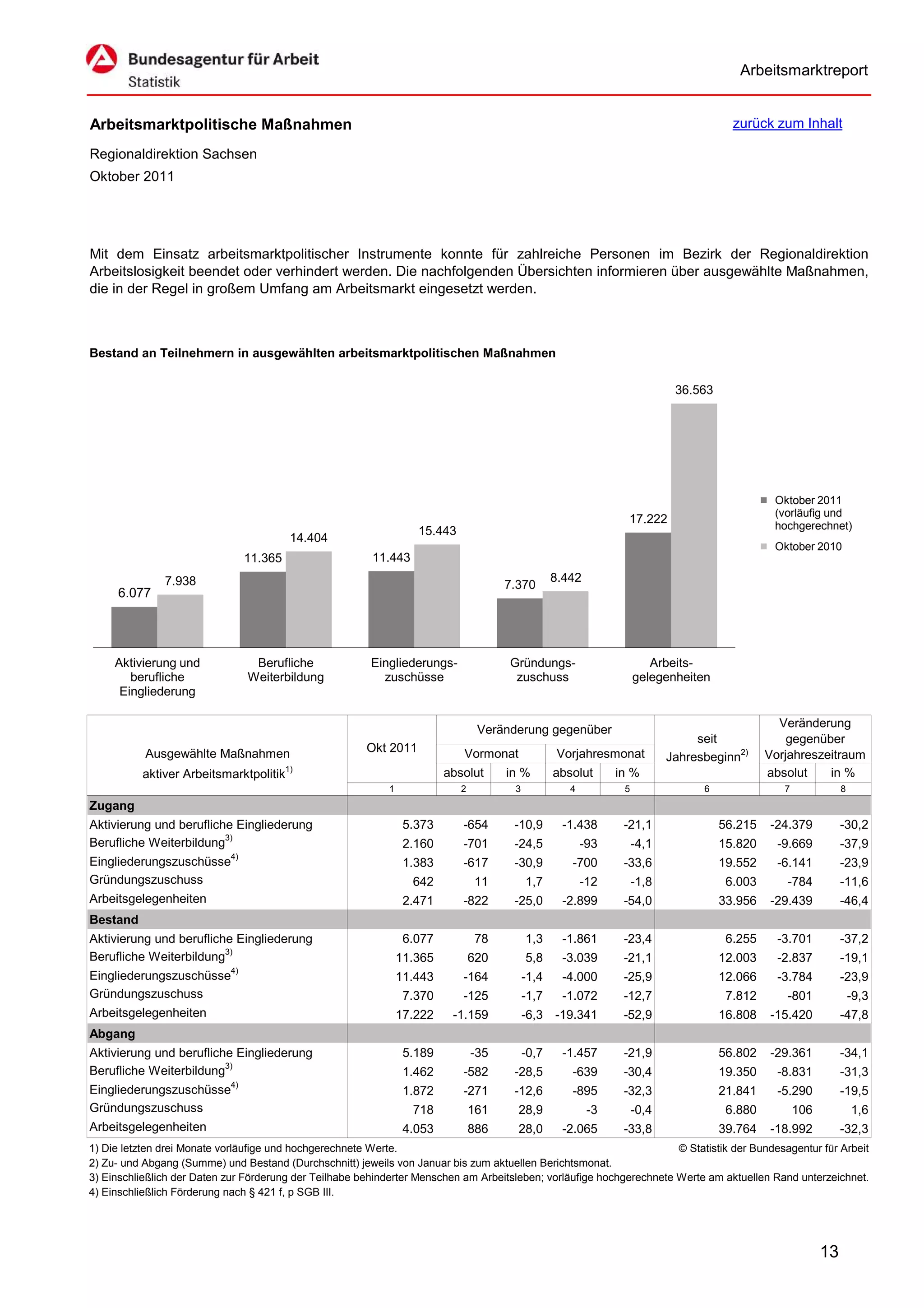 Arbeitsmarktreport


Arbeitsmarktpolitische Maßnahmen                                                                                                        zurück zum Inhalt

Regionaldirektion Sachsen
Oktober 2011




Mit dem Einsatz arbeitsmarktpolitischer Instrumente konnte für zahlreiche Personen im Bezirk der Regionaldirektion
Arbeitslosigkeit beendet oder verhindert werden. Die nachfolgenden Übersichten informieren über ausgewählte Maßnahmen,
die in der Regel in großem Umfang am Arbeitsmarkt eingesetzt werden.



Bestand an Teilnehmern in ausgewählten arbeitsmarktpolitischen Maßnahmen

                                                                                                                             36.563




                                                                                                                                                Oktober 2011
                                                                                                                                                (vorläufig und
                                                                                                                  17.222
                                                                    15.443                                                                      hochgerechnet)
                                         14.404
                                                                                                                                                Oktober 2010
                               11.365                    11.443
               7.938                                                                               8.442
                                                                                       7.370
     6.077




     Aktivierung und             Berufliche              Eingliederungs-               Gründungs-                       Arbeits-
        berufliche              Weiterbildung              zuschüsse                    zuschuss                     gelegenheiten
      Eingliederung

                                                                                                                                                 Veränderung
                                                                                  Veränderung gegenüber
                                                                                                                                 seit              gegenüber
           Ausgewählte Maßnahmen                        Okt 2011             Vormonat               Vorjahresmonat          Jahresbeginn2)     Vorjahreszeitraum
                                        1)
          aktiver Arbeitsmarktpolitik                                     absolut      in %        absolut      in %                           absolut    in %
                                                             1               2          3             4          5                6               7              8
Zugang
Aktivierung und berufliche Eingliederung                          5.373      -654       -10,9       -1.438       -21,1                56.215   -24.379           -30,2
Berufliche Weiterbildung3)                                        2.160      -701       -24,5             -93        -4,1             15.820     -9.669          -37,9
Eingliederungszuschüsse4)                                         1.383      -617       -30,9         -700       -33,6                19.552     -6.141          -23,9
Gründungszuschuss                                                  642           11         1,7           -12        -1,8              6.003      -784           -11,6
Arbeitsgelegenheiten                                              2.471      -822       -25,0       -2.899       -54,0                33.956   -29.439           -46,4
Bestand
Aktivierung und berufliche Eingliederung                          6.077          78         1,3     -1.861       -23,4                 6.255     -3.701          -37,2
Berufliche Weiterbildung3)                                       11.365          620        5,8     -3.039       -21,1                12.003     -2.837          -19,1
Eingliederungszuschüsse4)                                        11.443      -164           -1,4    -4.000       -25,9                12.066     -3.784          -23,9
Gründungszuschuss                                                 7.370      -125           -1,7    -1.072       -12,7                 7.812      -801               -9,3
Arbeitsgelegenheiten                                             17.222    -1.159           -6,3 -19.341         -52,9                16.808   -15.420           -47,8
Abgang
Aktivierung und berufliche Eingliederung                          5.189          -35        -0,7    -1.457       -21,9                56.802   -29.361           -34,1
Berufliche Weiterbildung3)                                        1.462      -582       -28,5         -639       -30,4                19.350     -8.831          -31,3
Eingliederungszuschüsse4)                                         1.872      -271       -12,6         -895       -32,3                21.841     -5.290          -19,5
Gründungszuschuss                                                  718           161     28,9              -3        -0,4              6.880          106            1,6
Arbeitsgelegenheiten                                              4.053          886     28,0       -2.065       -33,8                39.764   -18.992           -32,3
1) Die letzten drei Monate vorläufige und hochgerechnete Werte.                                                        © Statistik der Bundesagentur für Arbeit
2) Zu- und Abgang (Summe) und Bestand (Durchschnitt) jeweils von Januar bis zum aktuellen Berichtsmonat.
3) Einschließlich der Daten zur Förderung der Teilhabe behinderter Menschen am Arbeitsleben; vorläufige hochgerechnete Werte am aktuellen Rand unterzeichnet.
4) Einschließlich Förderung nach § 421 f, p SGB III.




                                                                                                                                                            13
 