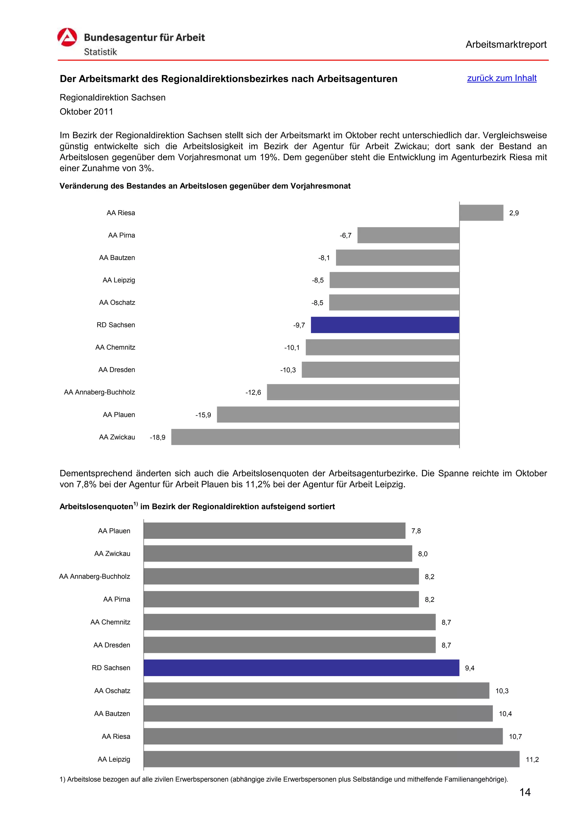 Arbeitsmarktreport


Der Arbeitsmarkt des Regionaldirektionsbezirkes nach Arbeitsagenturen                                                             zurück zum Inhalt

Regionaldirektion Sachsen
Oktober 2011

Im Bezirk der Regionaldirektion Sachsen stellt sich der Arbeitsmarkt im Oktober recht unterschiedlich dar. Vergleichsweise
günstig entwickelte sich die Arbeitslosigkeit im Bezirk der Agentur für Arbeit Zwickau; dort sank der Bestand an
Arbeitslosen gegenüber dem Vorjahresmonat um 19%. Dem gegenüber steht die Entwicklung im Agenturbezirk Riesa mit
einer Zunahme von 3%.
Veränderung des Bestandes an Arbeitslosen gegenüber dem Vorjahresmonat


               AA Riesa                                                                                                                            2,9


               AA Pirna                                                                    -6,7


            AA Bautzen                                                              -8,1


             AA Leipzig                                                           -8,5


            AA Oschatz                                                            -8,5


           RD Sachsen                                                      -9,7


           AA Chemnitz                                                  -10,1


            AA Dresden                                                -10,3


 AA Annaberg-Buchholz                                      -12,6


             AA Plauen                     -15,9


            AA Zwickau       -18,9




Dementsprechend änderten sich auch die Arbeitslosenquoten der Arbeitsagenturbezirke. Die Spanne reichte im Oktober
von 7,8% bei der Agentur für Arbeit Plauen bis 11,2% bei der Agentur für Arbeit Leipzig.

Arbeitslosenquoten1) im Bezirk der Regionaldirektion aufsteigend sortiert


            AA Plauen                                                                                           7,8


           AA Zwickau                                                                                              8,0


AA Annaberg-Buchholz                                                                                                  8,2


              AA Pirna                                                                                                8,2


         AA Chemnitz                                                                                                        8,7


          AA Dresden                                                                                                        8,7


          RD Sachsen                                                                                                              9,4


           AA Oschatz                                                                                                                      10,3


           AA Bautzen                                                                                                                       10,4


             AA Riesa                                                                                                                              10,7


            AA Leipzig                                                                                                                                    11,2

1) Arbeitslose bezogen auf alle zivilen Erwerbspersonen (abhängige zivile Erwerbspersonen plus Selbständige und mithelfende Familienangehörige).

                                                                                                                                                         14
 