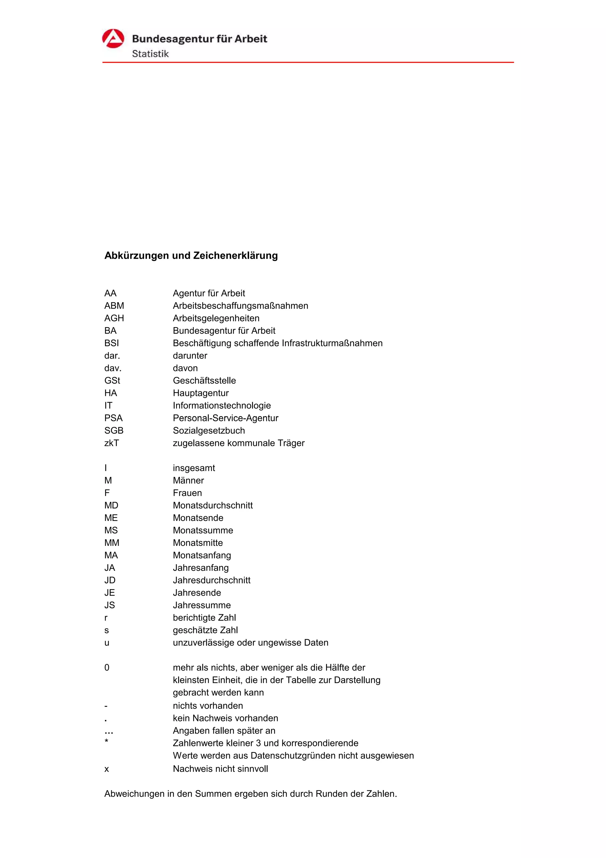 Abkürzungen und Zeichenerklärung


AA            Agentur für Arbeit
ABM           Arbeitsbeschaffungsmaßnahmen
AGH           Arbeitsgelegenheiten
BA            Bundesagentur für Arbeit
BSI           Beschäftigung schaffende Infrastrukturmaßnahmen
dar.          darunter
dav.          davon
GSt           Geschäftsstelle
HA            Hauptagentur
IT            Informationstechnologie
PSA           Personal-Service-Agentur
SGB           Sozialgesetzbuch
zkT           zugelassene kommunale Träger

I             insgesamt
M             Männer
F             Frauen
MD            Monatsdurchschnitt
ME            Monatsende
MS            Monatssumme
MM            Monatsmitte
MA            Monatsanfang
JA            Jahresanfang
JD            Jahresdurchschnitt
JE            Jahresende
JS            Jahressumme
r             berichtigte Zahl
s             geschätzte Zahl
u             unzuverlässige oder ungewisse Daten

0             mehr als nichts, aber weniger als die Hälfte der
              kleinsten Einheit, die in der Tabelle zur Darstellung
              gebracht werden kann
-             nichts vorhanden
.             kein Nachweis vorhanden
…             Angaben fallen später an
*             Zahlenwerte kleiner 3 und korrespondierende
              Werte werden aus Datenschutzgründen nicht ausgewiesen
x             Nachweis nicht sinnvoll

Abweichungen in den Summen ergeben sich durch Runden der Zahlen.
 