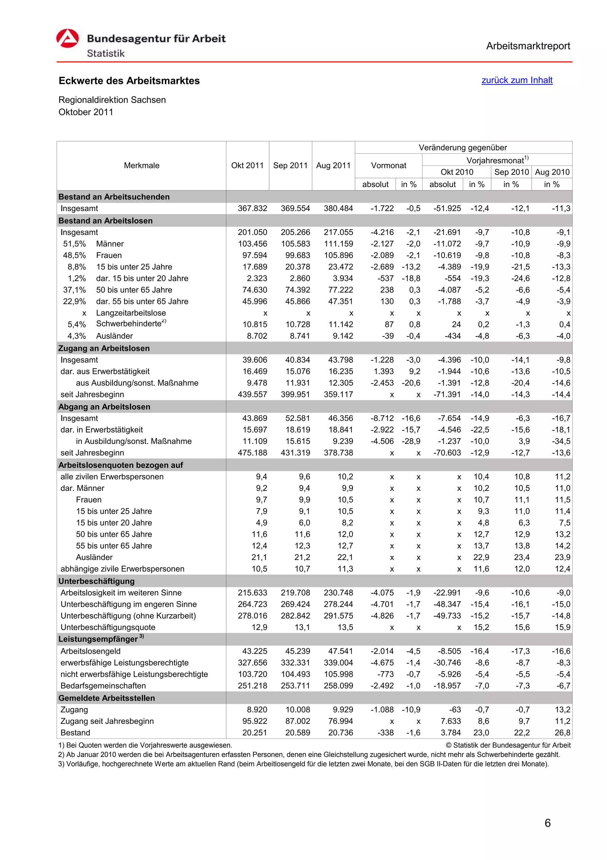 Arbeitsmarktreport


Eckwerte des Arbeitsmarktes                                                                                                            zurück zum Inhalt

Regionaldirektion Sachsen
Oktober 2011


                                                                                                                    Veränderung gegenüber
                                                                                                                                                     1)
                                                                                                                               Vorjahresmonat
                    Merkmale                          Okt 2011     Sep 2011      Aug 2011         Vormonat
                                                                                                                         Okt 2010     Sep 2010 Aug 2010
                                                                                               absolut       in %     absolut       in %      in %        in %
Bestand an Arbeitsuchenden
Insgesamt                                               367.832      369.554       380.484        -1.722      -0,5     -51.925      -12,4       -12,1         -11,3
Bestand an Arbeitslosen
Insgesamt                                               201.050      205.266       217.055        -4.216  -2,1         -21.691       -9,7       -10,8          -9,1
 51,5% Männer                                           103.456      105.583       111.159        -2.127  -2,0         -11.072       -9,7       -10,9          -9,9
 48,5% Frauen                                            97.594       99.683       105.896        -2.089  -2,1         -10.619       -9,8       -10,8          -8,3
  8,8% 15 bis unter 25 Jahre                             17.689       20.378        23.472        -2.689 -13,2          -4.389      -19,9       -21,5         -13,3
  1,2% dar. 15 bis unter 20 Jahre                         2.323        2.860         3.934          -537 -18,8            -554      -19,3       -24,6         -12,8
 37,1% 50 bis unter 65 Jahre                             74.630       74.392        77.222           238   0,3          -4.087       -5,2        -6,6          -5,4
 22,9% dar. 55 bis unter 65 Jahre                        45.996       45.866        47.351           130   0,3          -1.788       -3,7        -4,9          -3,9
     x Langzeitarbeitslose                                    x            x             x             x     x               x          x           x             x
                          2)
  5,4% Schwerbehinderte                                  10.815       10.728        11.142            87   0,8              24        0,2        -1,3           0,4
  4,3% Ausländer                                          8.702        8.741         9.142           -39  -0,4            -434       -4,8        -6,3          -4,0
Zugang an Arbeitslosen
Insgesamt                                                39.606       40.834        43.798        -1.228  -3,0          -4.396      -10,0       -14,1          -9,8
dar. aus Erwerbstätigkeit                                16.469       15.076        16.235         1.393   9,2          -1.944      -10,6       -13,6         -10,5
     aus Ausbildung/sonst. Maßnahme                       9.478       11.931        12.305        -2.453 -20,6          -1.391      -12,8       -20,4         -14,6
seit Jahresbeginn                                       439.557      399.951       359.117             x     x         -71.391      -14,0       -14,3         -14,4
Abgang an Arbeitslosen
Insgesamt                                                43.869       52.581        46.356        -8.712 -16,6          -7.654      -14,9        -6,3         -16,7
dar. in Erwerbstätigkeit                                 15.697       18.619        18.841        -2.922 -15,7          -4.546      -22,5       -15,6         -18,1
     in Ausbildung/sonst. Maßnahme                       11.109       15.615         9.239        -4.506 -28,9          -1.237      -10,0         3,9         -34,5
seit Jahresbeginn                                       475.188      431.319       378.738             x     x         -70.603      -12,9       -12,7         -13,6
Arbeitslosenquoten bezogen auf
alle zivilen Erwerbspersonen                                 9,4           9,6         10,2              x      x               x    10,4       10,8          11,2
dar. Männer                                                  9,2           9,4          9,9              x      x               x    10,2       10,5          11,0
     Frauen                                                  9,7           9,9         10,5              x      x               x    10,7       11,1          11,5
     15 bis unter 25 Jahre                                   7,9           9,1         10,5              x      x               x     9,3       11,0          11,4
     15 bis unter 20 Jahre                                   4,9           6,0          8,2              x      x               x     4,8        6,3           7,5
     50 bis unter 65 Jahre                                  11,6          11,6         12,0              x      x               x    12,7       12,9          13,2
     55 bis unter 65 Jahre                                  12,4          12,3         12,7              x      x               x    13,7       13,8          14,2
     Ausländer                                              21,1          21,2         22,1              x      x               x    22,9       23,4          23,9
abhängige zivile Erwerbspersonen                            10,5          10,7         11,3              x      x               x    11,6       12,0          12,4
Unterbeschäftigung
Arbeitslosigkeit im weiteren Sinne                      215.633      219.708       230.748        -4.075      -1,9     -22.991       -9,6       -10,6          -9,0
Unterbeschäftigung im engeren Sinne                     264.723      269.424       278.244        -4.701      -1,7     -48.347      -15,4       -16,1         -15,0
Unterbeschäftigung (ohne Kurzarbeit)                    278.016      282.842       291.575        -4.826      -1,7     -49.733      -15,2       -15,7         -14,8
Unterbeschäftigungsquote                                   12,9         13,1          13,5             x         x           x       15,2        15,6          15,9
Leistungsempfänger 3)
Arbeitslosengeld                                         43.225       45.239        47.541        -2.014      -4,5      -8.505      -16,4       -17,3         -16,6
erwerbsfähige Leistungsberechtigte                      327.656      332.331       339.004        -4.675      -1,4     -30.746       -8,6        -8,7          -8,3
nicht erwerbsfähige Leistungsberechtigte                103.720      104.493       105.998          -773      -0,7      -5.926       -5,4        -5,5          -5,4
Bedarfsgemeinschaften                                   251.218      253.711       258.099        -2.492      -1,0     -18.957       -7,0        -7,3          -6,7
Gemeldete Arbeitsstellen
Zugang                                                    8.920        10.008        9.929        -1.088 -10,9             -63       -0,7       -0,7          13,2
Zugang seit Jahresbeginn                                 95.922        87.002       76.994             x     x           7.633        8,6        9,7          11,2
Bestand                                                  20.251        20.589       20.736          -338  -1,6           3.784       23,0       22,2          26,8
1) Bei Quoten werden die Vorjahreswerte ausgewiesen.                                                                     © Statistik der Bundesagentur für Arbeit
2) Ab Januar 2010 werden die bei Arbeitsagenturen erfassten Personen, denen eine Gleichstellung zugesichert wurde, nicht mehr als Schwerbehinderte gezählt.
3) Vorläufige, hochgerechnete Werte am aktuellen Rand (beim Arbeitlosengeld für die letzten zwei Monate, bei den SGB II-Daten für die letzten drei Monate).




                                                                                                                                                          6
 