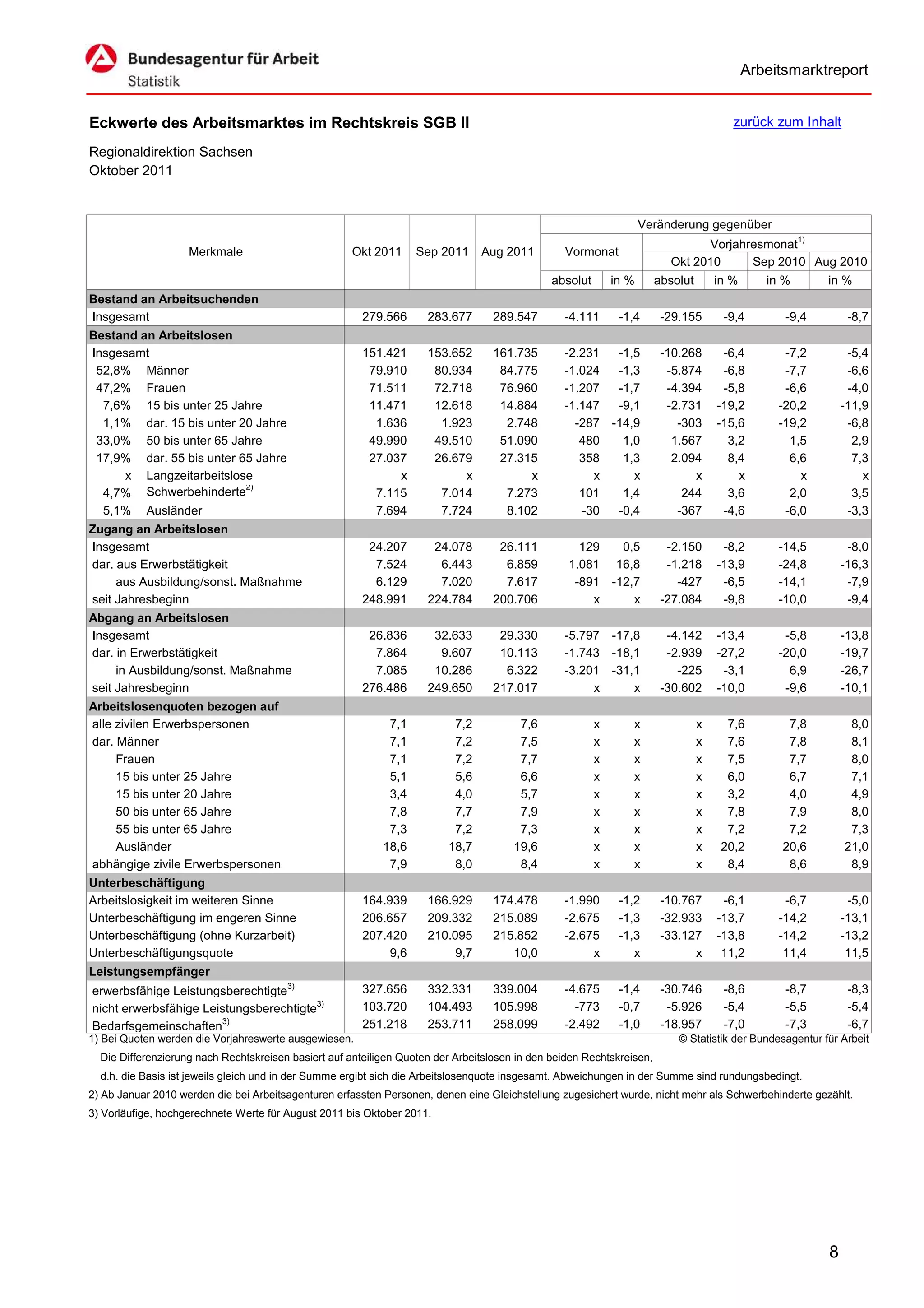 Arbeitsmarktreport


Eckwerte des Arbeitsmarktes im Rechtskreis SGB II                                                                                       zurück zum Inhalt

Regionaldirektion Sachsen
Oktober 2011


                                                                                                                    Veränderung gegenüber
                                                                                                                                                      1)
                                                                                                                               Vorjahresmonat
                    Merkmale                         Okt 2011      Sep 2011     Aug 2011         Vormonat
                                                                                                                         Okt 2010     Sep 2010 Aug 2010
                                                                                               absolut       in %      absolut       in %      in %        in %
Bestand an Arbeitsuchenden
Insgesamt                                               279.566      283.677       289.547       -4.111       -1,4      -29.155       -9,4        -9,4          -8,7
Bestand an Arbeitslosen
Insgesamt                                               151.421      153.652       161.735       -2.231  -1,5           -10.268       -6,4        -7,2          -5,4
 52,8% Männer                                            79.910       80.934        84.775       -1.024  -1,3            -5.874       -6,8        -7,7          -6,6
 47,2% Frauen                                            71.511       72.718        76.960       -1.207  -1,7            -4.394       -5,8        -6,6          -4,0
  7,6% 15 bis unter 25 Jahre                             11.471       12.618        14.884       -1.147  -9,1            -2.731      -19,2       -20,2         -11,9
  1,1% dar. 15 bis unter 20 Jahre                         1.636        1.923         2.748         -287 -14,9              -303      -15,6       -19,2          -6,8
 33,0% 50 bis unter 65 Jahre                             49.990       49.510        51.090          480   1,0             1.567        3,2         1,5           2,9
 17,9% dar. 55 bis unter 65 Jahre                        27.037       26.679        27.315          358   1,3             2.094        8,4         6,6           7,3
     x Langzeitarbeitslose                                    x            x             x            x     x                 x          x           x             x
                          2)
  4,7% Schwerbehinderte                                   7.115        7.014         7.273          101   1,4               244        3,6         2,0           3,5
  5,1% Ausländer                                          7.694        7.724         8.102          -30  -0,4              -367       -4,6        -6,0          -3,3
Zugang an Arbeitslosen
Insgesamt                                                24.207       24.078        26.111          129   0,5            -2.150       -8,2       -14,5          -8,0
dar. aus Erwerbstätigkeit                                 7.524        6.443         6.859        1.081 16,8             -1.218      -13,9       -24,8         -16,3
     aus Ausbildung/sonst. Maßnahme                       6.129        7.020         7.617         -891 -12,7              -427       -6,5       -14,1          -7,9
seit Jahresbeginn                                       248.991      224.784       200.706            x     x           -27.084       -9,8       -10,0          -9,4
Abgang an Arbeitslosen
Insgesamt                                                26.836       32.633        29.330       -5.797 -17,8            -4.142      -13,4        -5,8         -13,8
dar. in Erwerbstätigkeit                                  7.864        9.607        10.113       -1.743 -18,1            -2.939      -27,2       -20,0         -19,7
     in Ausbildung/sonst. Maßnahme                        7.085       10.286         6.322       -3.201 -31,1              -225       -3,1         6,9         -26,7
seit Jahresbeginn                                       276.486      249.650       217.017            x     x           -30.602      -10,0        -9,6         -10,1
Arbeitslosenquoten bezogen auf
alle zivilen Erwerbspersonen                                 7,1          7,2           7,6              x      x                x     7,6        7,8           8,0
dar. Männer                                                  7,1          7,2           7,5              x      x                x     7,6        7,8           8,1
     Frauen                                                  7,1          7,2           7,7              x      x                x     7,5        7,7           8,0
     15 bis unter 25 Jahre                                   5,1          5,6           6,6              x      x                x     6,0        6,7           7,1
     15 bis unter 20 Jahre                                   3,4          4,0           5,7              x      x                x     3,2        4,0           4,9
     50 bis unter 65 Jahre                                   7,8          7,7           7,9              x      x                x     7,8        7,9           8,0
     55 bis unter 65 Jahre                                   7,3          7,2           7,3              x      x                x     7,2        7,2           7,3
     Ausländer                                              18,6         18,7          19,6              x      x                x    20,2       20,6          21,0
abhängige zivile Erwerbspersonen                             7,9          8,0           8,4              x      x                x     8,4        8,6           8,9
Unterbeschäftigung
Arbeitslosigkeit im weiteren Sinne                      164.939      166.929       174.478       -1.990       -1,2      -10.767       -6,1        -6,7          -5,0
Unterbeschäftigung im engeren Sinne                     206.657      209.332       215.089       -2.675       -1,3      -32.933      -13,7       -14,2         -13,1
Unterbeschäftigung (ohne Kurzarbeit)                    207.420      210.095       215.852       -2.675       -1,3      -33.127      -13,8       -14,2         -13,2
Unterbeschäftigungsquote                                     9,6          9,7         10,0            x          x            x       11,2        11,4          11,5
Leistungsempfänger
                                        3)
erwerbsfähige Leistungsberechtigte                      327.656      332.331       339.004       -4.675       -1,4      -30.746       -8,6        -8,7          -8,3
nicht erwerbsfähige Leistungsberechtigte3)              103.720      104.493       105.998         -773       -0,7       -5.926       -5,4        -5,5          -5,4
Bedarfsgemeinschaften3)                                 251.218      253.711       258.099       -2.492       -1,0      -18.957       -7,0        -7,3          -6,7
1) Bei Quoten werden die Vorjahreswerte ausgewiesen.                                                                       © Statistik der Bundesagentur für Arbeit
  Die Differenzierung nach Rechtskreisen basiert auf anteiligen Quoten der Arbeitslosen in den beiden Rechtskreisen,
  d.h. die Basis ist jeweils gleich und in der Summe ergibt sich die Arbeitslosenquote insgesamt. Abweichungen in der Summe sind rundungsbedingt.
2) Ab Januar 2010 werden die bei Arbeitsagenturen erfassten Personen, denen eine Gleichstellung zugesichert wurde, nicht mehr als Schwerbehinderte gezählt.
3) Vorläufige, hochgerechnete Werte für August 2011 bis Oktober 2011.




                                                                                                                                                           8
 