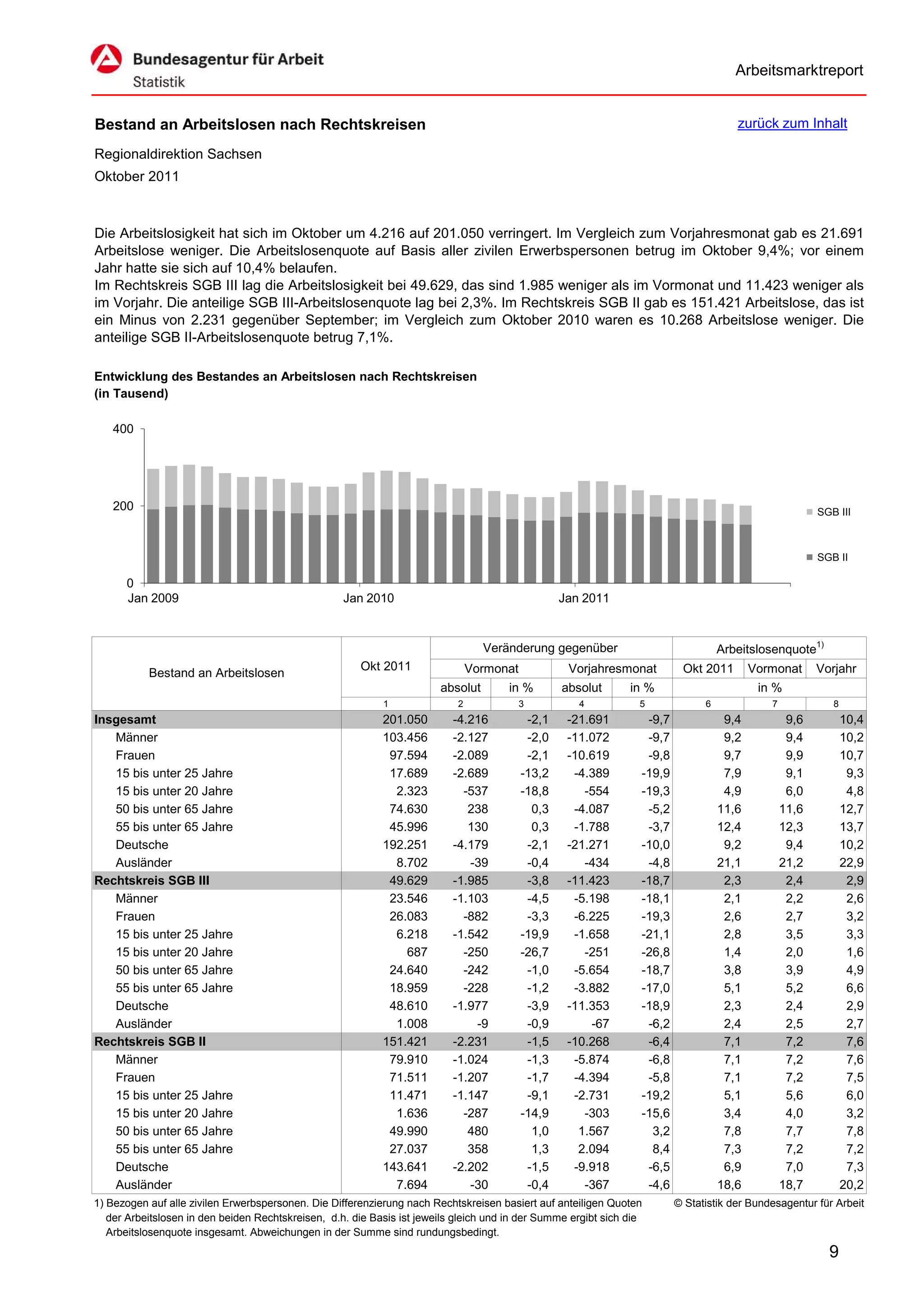 Arbeitsmarktreport


Bestand an Arbeitslosen nach Rechtskreisen                                                                                             zurück zum Inhalt

Regionaldirektion Sachsen
Oktober 2011



Die Arbeitslosigkeit hat sich im Oktober um 4.216 auf 201.050 verringert. Im Vergleich zum Vorjahresmonat gab es 21.691
Arbeitslose weniger. Die Arbeitslosenquote auf Basis aller zivilen Erwerbspersonen betrug im Oktober 9,4%; vor einem
Jahr hatte sie sich auf 10,4% belaufen.
Im Rechtskreis SGB III lag die Arbeitslosigkeit bei 49.629, das sind 1.985 weniger als im Vormonat und 11.423 weniger als
im Vorjahr. Die anteilige SGB III-Arbeitslosenquote lag bei 2,3%. Im Rechtskreis SGB II gab es 151.421 Arbeitslose, das ist
ein Minus von 2.231 gegenüber September; im Vergleich zum Oktober 2010 waren es 10.268 Arbeitslose weniger. Die
anteilige SGB II-Arbeitslosenquote betrug 7,1%.

Entwicklung des Bestandes an Arbeitslosen nach Rechtskreisen
(in Tausend)

   400




   200                                                                                                                                                   SGB III



                                                                                                                                                         SGB II

      0
      Jan 2009                                      Jan 2010                                       Jan 2011


                                                                                  Veränderung gegenüber                             Arbeitslosenquote1)
                                                       Okt 2011                 Vormonat            Vorjahresmonat         Okt 2011        Vormonat      Vorjahr
           Bestand an Arbeitslosen
                                                                        absolut        in %        absolut      in %                        in %
                                                            1               2              3          4           5             6             7             8
Insgesamt                                                   201.050        -4.216           -2,1    -21.691        -9,7              9,4           9,6          10,4
   Männer                                                   103.456        -2.127           -2,0    -11.072        -9,7              9,2           9,4          10,2
   Frauen                                                    97.594        -2.089           -2,1    -10.619        -9,8              9,7           9,9          10,7
   15 bis unter 25 Jahre                                     17.689        -2.689          -13,2     -4.389       -19,9              7,9           9,1           9,3
   15 bis unter 20 Jahre                                      2.323          -537          -18,8       -554       -19,3              4,9           6,0           4,8
   50 bis unter 65 Jahre                                     74.630           238            0,3     -4.087        -5,2             11,6          11,6          12,7
   55 bis unter 65 Jahre                                     45.996           130            0,3     -1.788        -3,7             12,4          12,3          13,7
   Deutsche                                                 192.251        -4.179           -2,1    -21.271       -10,0              9,2           9,4          10,2
   Ausländer                                                  8.702           -39           -0,4       -434        -4,8             21,1          21,2          22,9
Rechtskreis SGB III                                          49.629        -1.985           -3,8    -11.423       -18,7              2,3           2,4           2,9
   Männer                                                    23.546        -1.103           -4,5     -5.198       -18,1              2,1           2,2           2,6
   Frauen                                                    26.083          -882           -3,3     -6.225       -19,3              2,6           2,7           3,2
   15 bis unter 25 Jahre                                      6.218        -1.542          -19,9     -1.658       -21,1              2,8           3,5           3,3
   15 bis unter 20 Jahre                                        687          -250          -26,7       -251       -26,8              1,4           2,0           1,6
   50 bis unter 65 Jahre                                     24.640          -242           -1,0     -5.654       -18,7              3,8           3,9           4,9
   55 bis unter 65 Jahre                                     18.959          -228           -1,2     -3.882       -17,0              5,1           5,2           6,6
   Deutsche                                                  48.610        -1.977           -3,9    -11.353       -18,9              2,3           2,4           2,9
   Ausländer                                                  1.008            -9           -0,9        -67        -6,2              2,4           2,5           2,7
Rechtskreis SGB II                                          151.421        -2.231           -1,5    -10.268        -6,4              7,1           7,2           7,6
   Männer                                                    79.910        -1.024           -1,3     -5.874        -6,8              7,1           7,2           7,6
   Frauen                                                    71.511        -1.207           -1,7     -4.394        -5,8              7,1           7,2           7,5
   15 bis unter 25 Jahre                                     11.471        -1.147           -9,1     -2.731       -19,2              5,1           5,6           6,0
   15 bis unter 20 Jahre                                      1.636          -287          -14,9       -303       -15,6              3,4           4,0           3,2
   50 bis unter 65 Jahre                                     49.990           480            1,0      1.567         3,2              7,8           7,7           7,8
   55 bis unter 65 Jahre                                     27.037           358            1,3      2.094         8,4              7,3           7,2           7,2
   Deutsche                                                 143.641        -2.202           -1,5     -9.918        -6,5              6,9           7,0           7,3
   Ausländer                                                  7.694           -30           -0,4       -367        -4,6             18,6          18,7          20,2
1) Bezogen auf alle zivilen Erwerbspersonen. Die Differenzierung nach Rechtskreisen basiert auf anteiligen Quoten         © Statistik der Bundesagentur für Arbeit
   der Arbeitslosen in den beiden Rechtskreisen, d.h. die Basis ist jeweils gleich und in der Summe ergibt sich die
   Arbeitslosenquote insgesamt. Abweichungen in der Summe sind rundungsbedingt.

                                                                                                                                                           9
 