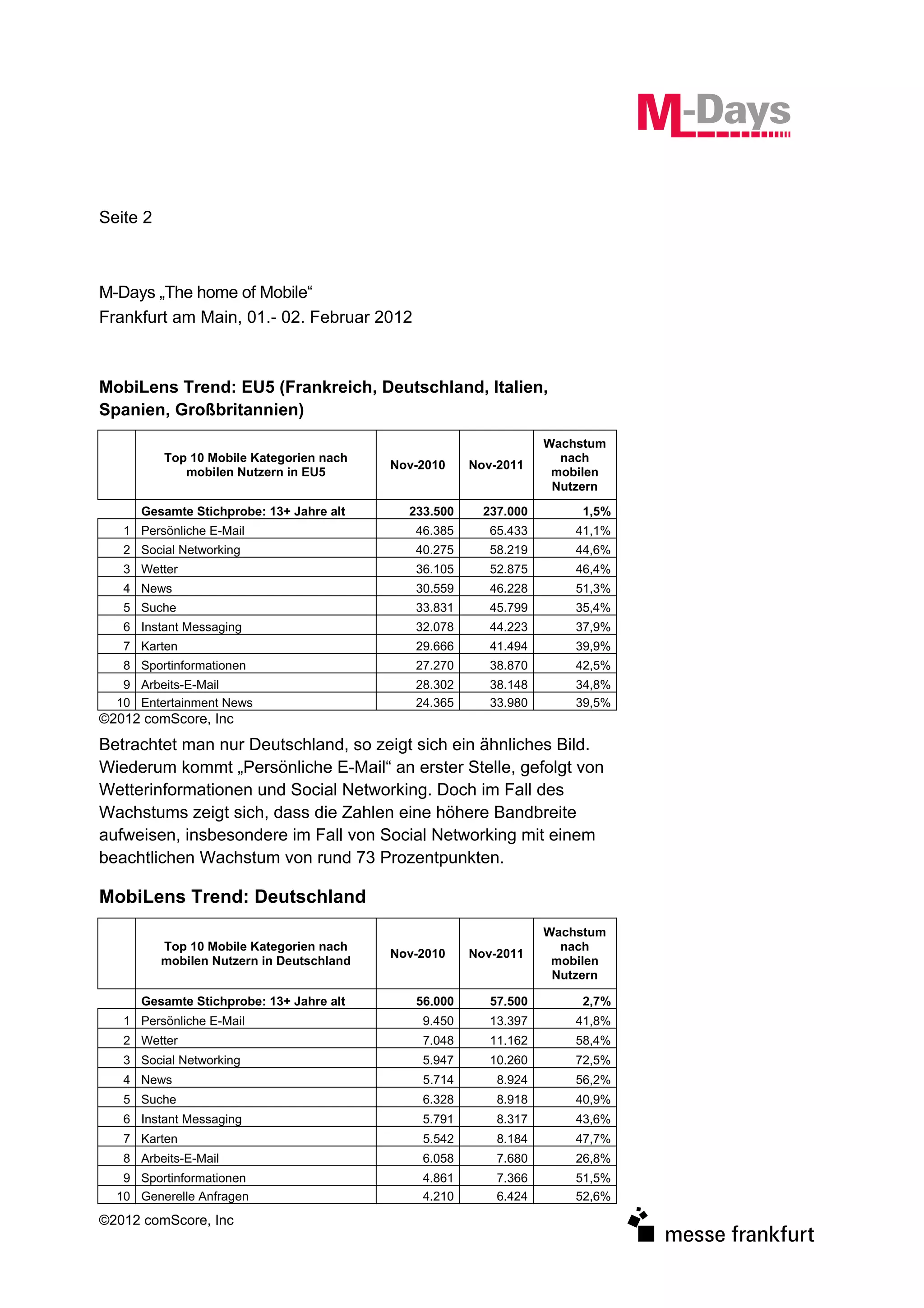 Seite 2



M-Days „The home of Mobile“
Frankfurt am Main, 01.- 02. Februar 2012



MobiLens Trend: EU5 (Frankreich, Deutschland, Italien,
Spanien, Großbritannien)
                                                                   Wachstum
          Top 10 Mobile Kategorien nach                              nach
                                           Nov-2010    Nov-2011
             mobilen Nutzern in EU5                                 mobilen
                                                                    Nutzern

     Gesamte Stichprobe: 13+ Jahre alt       233.500     237.000        1,5%
   1 Persönliche E-Mail                       46.385      65.433       41,1%
   2 Social Networking                        40.275      58.219       44,6%
   3 Wetter                                   36.105      52.875       46,4%
   4 News                                     30.559      46.228       51,3%
   5 Suche                                    33.831      45.799       35,4%
   6 Instant Messaging                        32.078      44.223       37,9%
   7 Karten                                   29.666      41.494       39,9%
   8 Sportinformationen                       27.270      38.870       42,5%
   9 Arbeits-E-Mail                           28.302      38.148       34,8%
  10 Entertainment News                       24.365      33.980       39,5%
©2012 comScore, Inc
Betrachtet man nur Deutschland, so zeigt sich ein ähnliches Bild.
Wiederum kommt „Persönliche E-Mail“ an erster Stelle, gefolgt von
Wetterinformationen und Social Networking. Doch im Fall des
Wachstums zeigt sich, dass die Zahlen eine höhere Bandbreite
aufweisen, insbesondere im Fall von Social Networking mit einem
beachtlichen Wachstum von rund 73 Prozentpunkten.

MobiLens Trend: Deutschland
                                                                   Wachstum
          Top 10 Mobile Kategorien nach                              nach
                                           Nov-2010    Nov-2011
          mobilen Nutzern in Deutschland                            mobilen
                                                                    Nutzern

     Gesamte Stichprobe: 13+ Jahre alt        56.000      57.500        2,7%
   1 Persönliche E-Mail                        9.450      13.397       41,8%
   2 Wetter                                    7.048      11.162       58,4%
   3 Social Networking                         5.947      10.260       72,5%
   4 News                                      5.714       8.924       56,2%
   5 Suche                                     6.328       8.918       40,9%
   6 Instant Messaging                         5.791       8.317       43,6%
   7 Karten                                    5.542       8.184       47,7%
   8 Arbeits-E-Mail                            6.058       7.680       26,8%
   9 Sportinformationen                        4.861       7.366       51,5%
  10 Generelle Anfragen                        4.210       6.424       52,6%
©2012 comScore, Inc
 