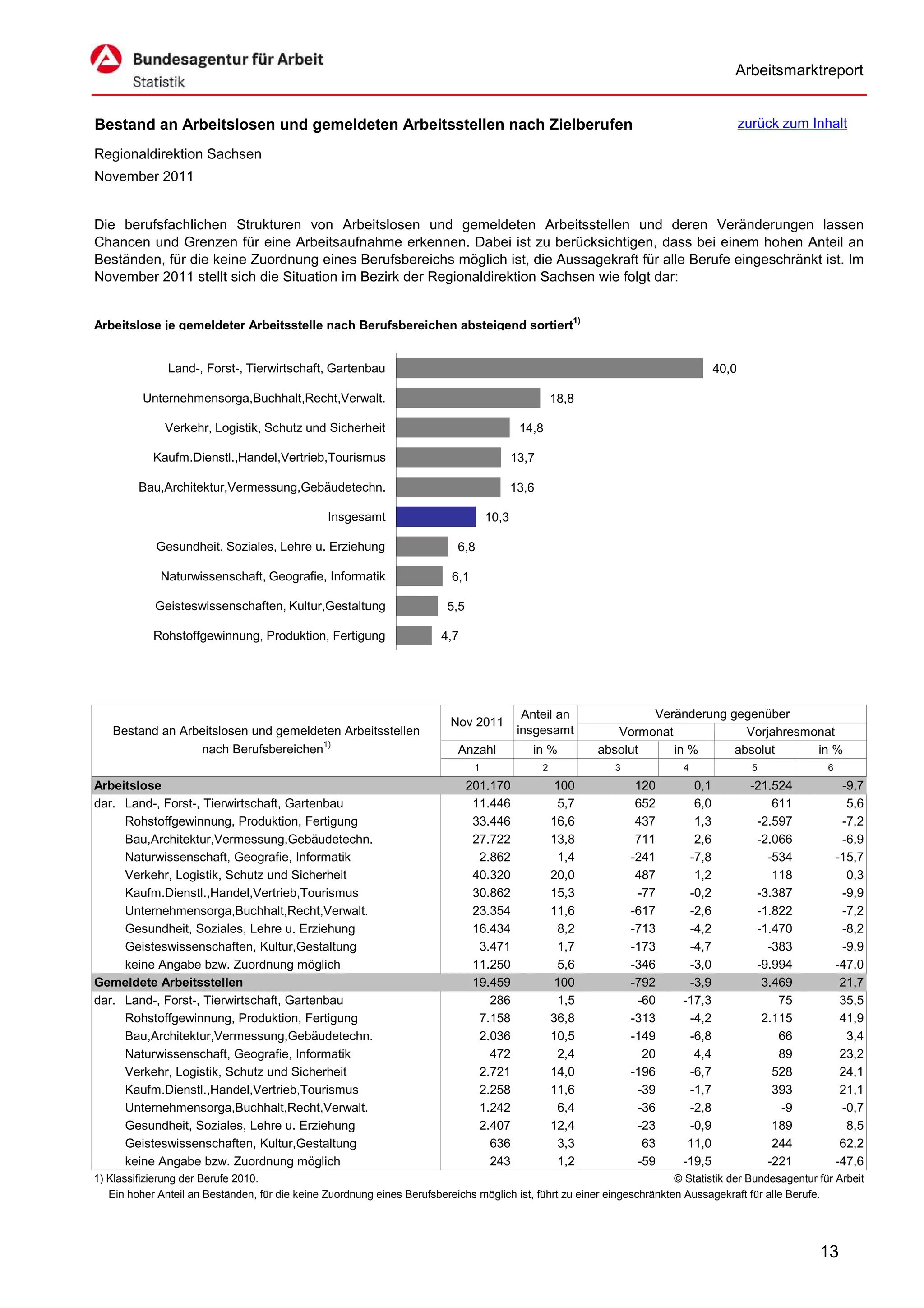 Arbeitsmarktreport


Bestand an Arbeitslosen und gemeldeten Arbeitsstellen nach Zielberufen                                                                    zurück zum Inhalt

Regionaldirektion Sachsen
November 2011


Die berufsfachlichen Strukturen von Arbeitslosen und gemeldeten Arbeitsstellen und deren Veränderungen lassen
Chancen und Grenzen für eine Arbeitsaufnahme erkennen. Dabei ist zu berücksichtigen, dass bei einem hohen Anteil an
Beständen, für die keine Zuordnung eines Berufsbereichs möglich ist, die Aussagekraft für alle Berufe eingeschränkt ist. Im
November 2011 stellt sich die Situation im Bezirk der Regionaldirektion Sachsen wie folgt dar:


Arbeitslose je gemeldeter Arbeitsstelle nach Berufsbereichen absteigend sortiert1)


               Land-, Forst-, Tierwirtschaft, Gartenbau                                                                            40,0

          Unternehmensorga,Buchhalt,Recht,Verwalt.                                                    18,8

              Verkehr, Logistik, Schutz und Sicherheit                                      14,8

            Kaufm.Dienstl.,Handel,Vertrieb,Tourismus                                       13,7

         Bau,Architektur,Vermessung,Gebäudetechn.                                          13,6

                                                Insgesamt                           10,3

             Gesundheit, Soziales, Lehre u. Erziehung                       6,8

             Naturwissenschaft, Geografie, Informatik                     6,1

            Geisteswissenschaften, Kultur,Gestaltung                     5,5

            Rohstoffgewinnung, Produktion, Fertigung                    4,7




                                                                                             Anteil an               Veränderung gegenüber
                                                                          Nov 2011
   Bestand an Arbeitslosen und gemeldeten Arbeitsstellen                                    insgesamt           Vormonat            Vorjahresmonat
                 nach Berufsbereichen1)                                     Anzahl            in %           absolut     in %     absolut      in %
                                                                                1                 2            3           4                5            6

Arbeitslose                                                                    201.170                 100          120      0,1           -21.524            -9,7
dar. Land-, Forst-, Tierwirtschaft, Gartenbau                                   11.446                 5,7          652      6,0               611             5,6
     Rohstoffgewinnung, Produktion, Fertigung                                   33.446                16,6          437      1,3            -2.597            -7,2
     Bau,Architektur,Vermessung,Gebäudetechn.                                   27.722                13,8          711      2,6            -2.066            -6,9
     Naturwissenschaft, Geografie, Informatik                                    2.862                 1,4         -241     -7,8              -534           -15,7
     Verkehr, Logistik, Schutz und Sicherheit                                   40.320                20,0          487      1,2               118             0,3
     Kaufm.Dienstl.,Handel,Vertrieb,Tourismus                                   30.862                15,3          -77     -0,2            -3.387            -9,9
     Unternehmensorga,Buchhalt,Recht,Verwalt.                                   23.354                11,6         -617     -2,6            -1.822            -7,2
     Gesundheit, Soziales, Lehre u. Erziehung                                   16.434                 8,2         -713     -4,2            -1.470            -8,2
     Geisteswissenschaften, Kultur,Gestaltung                                    3.471                 1,7         -173     -4,7              -383            -9,9
     keine Angabe bzw. Zuordnung möglich                                        11.250                 5,6         -346     -3,0            -9.994           -47,0
Gemeldete Arbeitsstellen                                                        19.459                 100         -792     -3,9             3.469            21,7
dar. Land-, Forst-, Tierwirtschaft, Gartenbau                                      286                 1,5          -60    -17,3                75            35,5
     Rohstoffgewinnung, Produktion, Fertigung                                    7.158                36,8         -313     -4,2             2.115            41,9
     Bau,Architektur,Vermessung,Gebäudetechn.                                    2.036                10,5         -149     -6,8                66             3,4
     Naturwissenschaft, Geografie, Informatik                                      472                 2,4           20      4,4                89            23,2
     Verkehr, Logistik, Schutz und Sicherheit                                    2.721                14,0         -196     -6,7               528            24,1
     Kaufm.Dienstl.,Handel,Vertrieb,Tourismus                                    2.258                11,6          -39     -1,7               393            21,1
     Unternehmensorga,Buchhalt,Recht,Verwalt.                                    1.242                 6,4          -36     -2,8                -9            -0,7
     Gesundheit, Soziales, Lehre u. Erziehung                                    2.407                12,4          -23     -0,9               189             8,5
     Geisteswissenschaften, Kultur,Gestaltung                                      636                 3,3           63     11,0               244            62,2
     keine Angabe bzw. Zuordnung möglich                                           243                 1,2          -59    -19,5              -221           -47,6
1) Klassifizierung der Berufe 2010.                                                                                      © Statistik der Bundesagentur für Arbeit
   Ein hoher Anteil an Beständen, für die keine Zuordnung eines Berufsbereichs möglich ist, führt zu einer eingeschränkten Aussagekraft für alle Berufe.




                                                                                                                                                       13
 