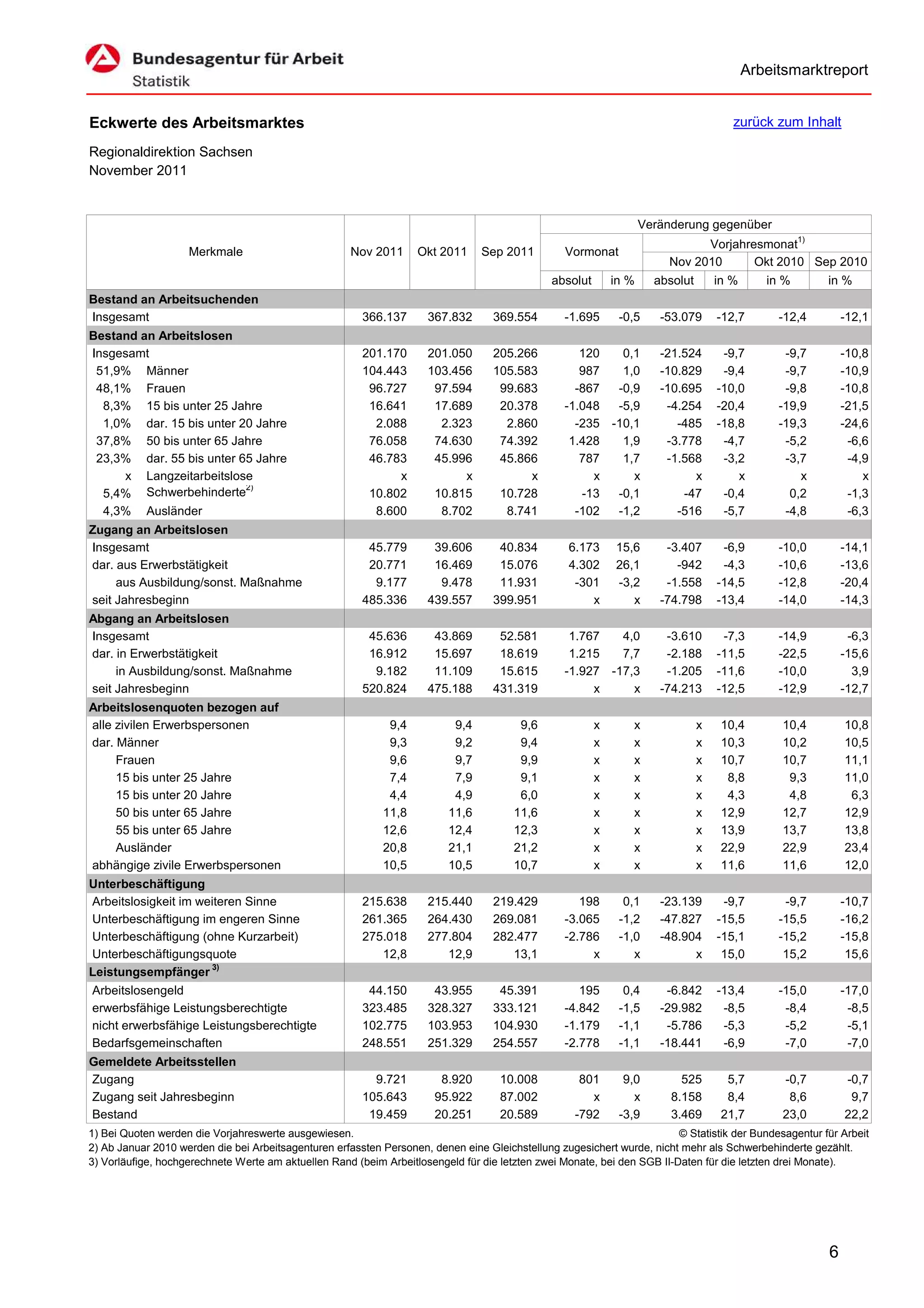 Arbeitsmarktreport


Eckwerte des Arbeitsmarktes                                                                                                            zurück zum Inhalt

Regionaldirektion Sachsen
November 2011


                                                                                                                    Veränderung gegenüber
                                                                                                                                                     1)
                                                                                                                              Vorjahresmonat
                    Merkmale                          Nov 2011     Okt 2011      Sep 2011         Vormonat
                                                                                                                        Nov 2010      Okt 2010 Sep 2010
                                                                                               absolut       in %     absolut       in %      in %        in %
Bestand an Arbeitsuchenden
Insgesamt                                               366.137      367.832       369.554        -1.695      -0,5     -53.079      -12,7       -12,4         -12,1
Bestand an Arbeitslosen
Insgesamt                                               201.170      201.050       205.266           120   0,1         -21.524       -9,7        -9,7         -10,8
 51,9% Männer                                           104.443      103.456       105.583           987   1,0         -10.829       -9,4        -9,7         -10,9
 48,1% Frauen                                            96.727       97.594        99.683          -867  -0,9         -10.695      -10,0        -9,8         -10,8
  8,3% 15 bis unter 25 Jahre                             16.641       17.689        20.378        -1.048  -5,9          -4.254      -20,4       -19,9         -21,5
  1,0% dar. 15 bis unter 20 Jahre                         2.088        2.323         2.860          -235 -10,1            -485      -18,8       -19,3         -24,6
 37,8% 50 bis unter 65 Jahre                             76.058       74.630        74.392         1.428   1,9          -3.778       -4,7        -5,2          -6,6
 23,3% dar. 55 bis unter 65 Jahre                        46.783       45.996        45.866           787   1,7          -1.568       -3,2        -3,7          -4,9
     x Langzeitarbeitslose                                    x            x             x             x     x               x          x           x             x
                          2)
  5,4% Schwerbehinderte                                  10.802       10.815        10.728           -13  -0,1             -47       -0,4         0,2          -1,3
  4,3% Ausländer                                          8.600        8.702         8.741          -102  -1,2            -516       -5,7        -4,8          -6,3
Zugang an Arbeitslosen
Insgesamt                                                45.779       39.606        40.834         6.173     15,6       -3.407       -6,9       -10,0         -14,1
dar. aus Erwerbstätigkeit                                20.771       16.469        15.076         4.302     26,1         -942       -4,3       -10,6         -13,6
     aus Ausbildung/sonst. Maßnahme                       9.177        9.478        11.931          -301     -3,2       -1.558      -14,5       -12,8         -20,4
seit Jahresbeginn                                       485.336      439.557       399.951             x        x      -74.798      -13,4       -14,0         -14,3
Abgang an Arbeitslosen
Insgesamt                                                45.636       43.869        52.581         1.767   4,0          -3.610       -7,3       -14,9          -6,3
dar. in Erwerbstätigkeit                                 16.912       15.697        18.619         1.215   7,7          -2.188      -11,5       -22,5         -15,6
     in Ausbildung/sonst. Maßnahme                        9.182       11.109        15.615        -1.927 -17,3          -1.205      -11,6       -10,0           3,9
seit Jahresbeginn                                       520.824      475.188       431.319             x     x         -74.213      -12,5       -12,9         -12,7
Arbeitslosenquoten bezogen auf
alle zivilen Erwerbspersonen                                 9,4           9,4          9,6              x      x               x    10,4       10,4          10,8
dar. Männer                                                  9,3           9,2          9,4              x      x               x    10,3       10,2          10,5
     Frauen                                                  9,6           9,7          9,9              x      x               x    10,7       10,7          11,1
     15 bis unter 25 Jahre                                   7,4           7,9          9,1              x      x               x     8,8        9,3          11,0
     15 bis unter 20 Jahre                                   4,4           4,9          6,0              x      x               x     4,3        4,8           6,3
     50 bis unter 65 Jahre                                  11,8          11,6         11,6              x      x               x    12,9       12,7          12,9
     55 bis unter 65 Jahre                                  12,6          12,4         12,3              x      x               x    13,9       13,7          13,8
     Ausländer                                              20,8          21,1         21,2              x      x               x    22,9       22,9          23,4
abhängige zivile Erwerbspersonen                            10,5          10,5         10,7              x      x               x    11,6       11,6          12,0
Unterbeschäftigung
Arbeitslosigkeit im weiteren Sinne                      215.638      215.440       219.429           198       0,1     -23.139       -9,7        -9,7         -10,7
Unterbeschäftigung im engeren Sinne                     261.365      264.430       269.081        -3.065      -1,2     -47.827      -15,5       -15,5         -16,2
Unterbeschäftigung (ohne Kurzarbeit)                    275.018      277.804       282.477        -2.786      -1,0     -48.904      -15,1       -15,2         -15,8
Unterbeschäftigungsquote                                   12,8         12,9          13,1             x         x           x       15,0        15,2          15,6
Leistungsempfänger 3)
Arbeitslosengeld                                         44.150       43.955        45.391           195       0,4      -6.842      -13,4       -15,0         -17,0
erwerbsfähige Leistungsberechtigte                      323.485      328.327       333.121        -4.842      -1,5     -29.982       -8,5        -8,4          -8,5
nicht erwerbsfähige Leistungsberechtigte                102.775      103.953       104.930        -1.179      -1,1      -5.786       -5,3        -5,2          -5,1
Bedarfsgemeinschaften                                   248.551      251.329       254.557        -2.778      -1,1     -18.441       -6,9        -7,0          -7,0
Gemeldete Arbeitsstellen
Zugang                                                    9.721         8.920       10.008           801       9,0         525        5,7       -0,7          -0,7
Zugang seit Jahresbeginn                                105.643        95.922       87.002             x         x       8.158        8,4        8,6           9,7
Bestand                                                  19.459        20.251       20.589          -792      -3,9       3.469       21,7       23,0          22,2
1) Bei Quoten werden die Vorjahreswerte ausgewiesen.                                                                     © Statistik der Bundesagentur für Arbeit
2) Ab Januar 2010 werden die bei Arbeitsagenturen erfassten Personen, denen eine Gleichstellung zugesichert wurde, nicht mehr als Schwerbehinderte gezählt.
3) Vorläufige, hochgerechnete Werte am aktuellen Rand (beim Arbeitlosengeld für die letzten zwei Monate, bei den SGB II-Daten für die letzten drei Monate).




                                                                                                                                                          6
 