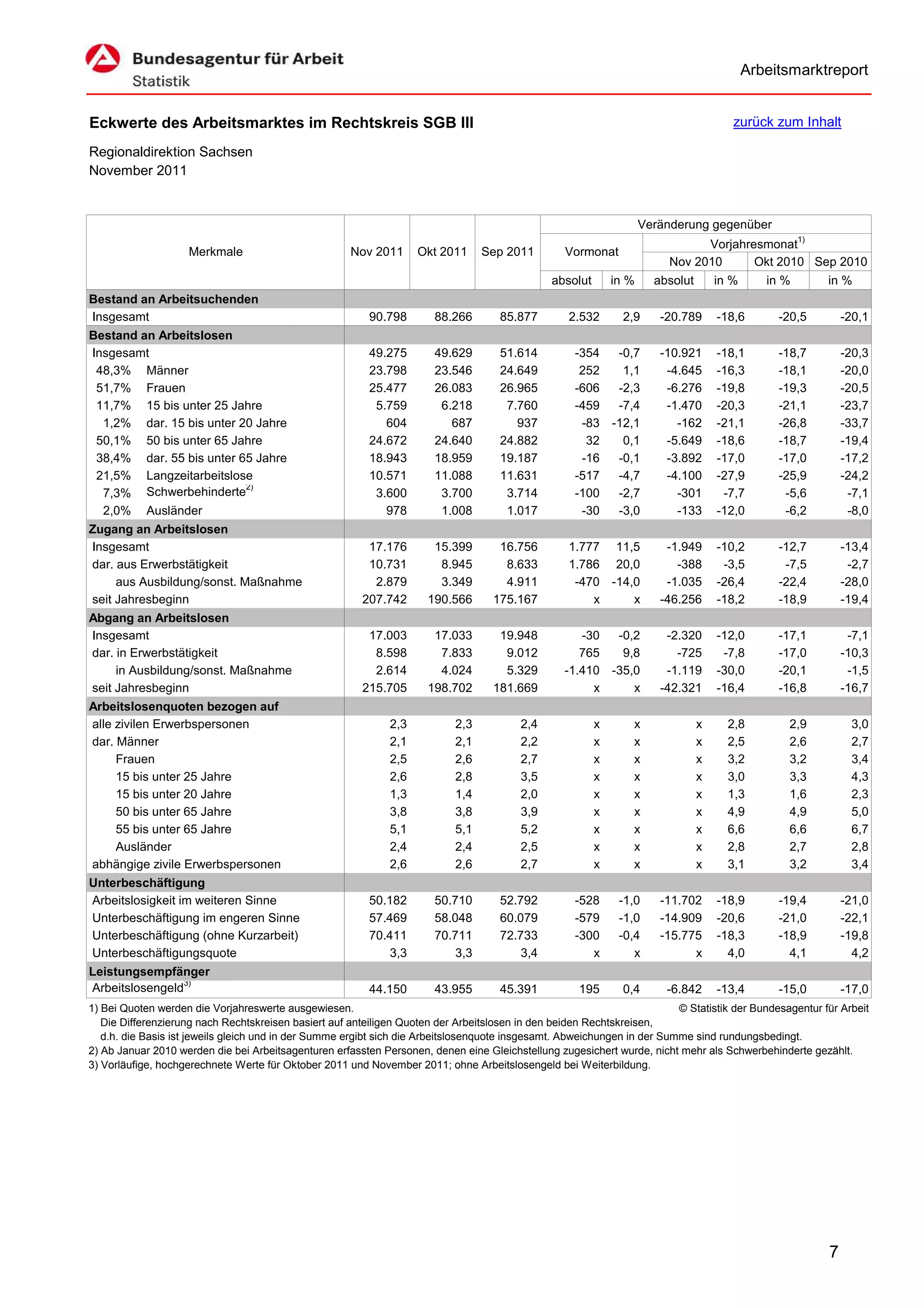 Arbeitsmarktreport


Eckwerte des Arbeitsmarktes im Rechtskreis SGB III                                                                                      zurück zum Inhalt

Regionaldirektion Sachsen
November 2011


                                                                                                                     Veränderung gegenüber
                                                                                                                                                      1)
                                                                                                                               Vorjahresmonat
                    Merkmale                          Nov 2011      Okt 2011      Sep 2011        Vormonat
                                                                                                                         Nov 2010      Okt 2010 Sep 2010
                                                                                                absolut       in %     absolut       in %      in %        in %
Bestand an Arbeitsuchenden
Insgesamt                                                 90.798       88.266        85.877        2.532        2,9     -20.789      -18,6       -20,5         -20,1
Bestand an Arbeitslosen
Insgesamt                                                 49.275       49.629        51.614         -354       -0,7     -10.921      -18,1       -18,7         -20,3
 48,3% Männer                                             23.798       23.546        24.649          252        1,1      -4.645      -16,3       -18,1         -20,0
 51,7% Frauen                                             25.477       26.083        26.965         -606       -2,3      -6.276      -19,8       -19,3         -20,5
 11,7% 15 bis unter 25 Jahre                               5.759        6.218         7.760         -459       -7,4      -1.470      -20,3       -21,1         -23,7
  1,2% dar. 15 bis unter 20 Jahre                            604          687           937          -83      -12,1        -162      -21,1       -26,8         -33,7
 50,1% 50 bis unter 65 Jahre                              24.672       24.640        24.882           32        0,1      -5.649      -18,6       -18,7         -19,4
 38,4% dar. 55 bis unter 65 Jahre                         18.943       18.959        19.187          -16       -0,1      -3.892      -17,0       -17,0         -17,2
 21,5% Langzeitarbeitslose                                10.571       11.088        11.631         -517       -4,7      -4.100      -27,9       -25,9         -24,2
                          2)
  7,3% Schwerbehinderte                                    3.600        3.700         3.714         -100       -2,7        -301       -7,7        -5,6          -7,1
  2,0% Ausländer                                             978        1.008         1.017          -30       -3,0        -133      -12,0        -6,2          -8,0
Zugang an Arbeitslosen
Insgesamt                                                17.176        15.399       16.756         1.777 11,5            -1.949      -10,2       -12,7         -13,4
dar. aus Erwerbstätigkeit                                10.731         8.945        8.633         1.786 20,0              -388       -3,5        -7,5          -2,7
     aus Ausbildung/sonst. Maßnahme                       2.879         3.349        4.911          -470 -14,0           -1.035      -26,4       -22,4         -28,0
seit Jahresbeginn                                       207.742       190.566      175.167             x     x          -46.256      -18,2       -18,9         -19,4
Abgang an Arbeitslosen
Insgesamt                                                17.003        17.033       19.948           -30  -0,2           -2.320      -12,0       -17,1          -7,1
dar. in Erwerbstätigkeit                                  8.598         7.833        9.012           765   9,8             -725       -7,8       -17,0         -10,3
     in Ausbildung/sonst. Maßnahme                        2.614         4.024        5.329        -1.410 -35,0           -1.119      -30,0       -20,1          -1,5
seit Jahresbeginn                                       215.705       198.702      181.669             x     x          -42.321      -16,4       -16,8         -16,7
Arbeitslosenquoten bezogen auf
alle zivilen Erwerbspersonen                                  2,3           2,3          2,4              x      x               x     2,8        2,9           3,0
dar. Männer                                                   2,1           2,1          2,2              x      x               x     2,5        2,6           2,7
     Frauen                                                   2,5           2,6          2,7              x      x               x     3,2        3,2           3,4
     15 bis unter 25 Jahre                                    2,6           2,8          3,5              x      x               x     3,0        3,3           4,3
     15 bis unter 20 Jahre                                    1,3           1,4          2,0              x      x               x     1,3        1,6           2,3
     50 bis unter 65 Jahre                                    3,8           3,8          3,9              x      x               x     4,9        4,9           5,0
     55 bis unter 65 Jahre                                    5,1           5,1          5,2              x      x               x     6,6        6,6           6,7
     Ausländer                                                2,4           2,4          2,5              x      x               x     2,8        2,7           2,8
abhängige zivile Erwerbspersonen                              2,6           2,6          2,7              x      x               x     3,1        3,2           3,4
Unterbeschäftigung
Arbeitslosigkeit im weiteren Sinne                        50.182       50.710        52.792         -528       -1,0     -11.702      -18,9       -19,4         -21,0
Unterbeschäftigung im engeren Sinne                       57.469       58.048        60.079         -579       -1,0     -14.909      -20,6       -21,0         -22,1
Unterbeschäftigung (ohne Kurzarbeit)                      70.411       70.711        72.733         -300       -0,4     -15.775      -18,3       -18,9         -19,8
Unterbeschäftigungsquote                                      3,3          3,3           3,4           x          x           x        4,0         4,1           4,2
Leistungsempfänger
Arbeitslosengeld3)                                        44.150       43.955        45.391          195        0,4      -6.842      -13,4       -15,0         -17,0
1) Bei Quoten werden die Vorjahreswerte ausgewiesen.                                                                      © Statistik der Bundesagentur für Arbeit
   Die Differenzierung nach Rechtskreisen basiert auf anteiligen Quoten der Arbeitslosen in den beiden Rechtskreisen,
   d.h. die Basis ist jeweils gleich und in der Summe ergibt sich die Arbeitslosenquote insgesamt. Abweichungen in der Summe sind rundungsbedingt.
2) Ab Januar 2010 werden die bei Arbeitsagenturen erfassten Personen, denen eine Gleichstellung zugesichert wurde, nicht mehr als Schwerbehinderte gezählt.
3) Vorläufige, hochgerechnete Werte für Oktober 2011 und November 2011; ohne Arbeitslosengeld bei Weiterbildung.




                                                                                                                                                           7
 