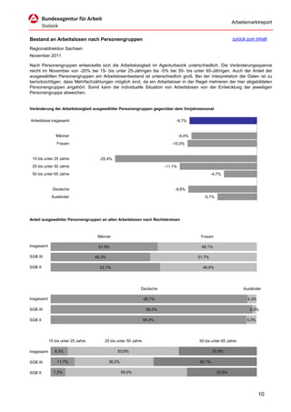 Arbeitsmarktreport


Bestand an Arbeitslosen nach Personengruppen                                                                zurück zum Inhalt

Regionaldirektion Sachsen
November 2011

Nach Personengruppen entwickelte sich die Arbeitslosigkeit im Agenturbezirk unterschiedlich. Die Veränderungsspanne
reicht im November von -20% bei 15- bis unter 25-Jährigen bis -5% bei 50- bis unter 65-Jährigen. Auch der Anteil der
ausgewählten Personengruppen am Arbeitslosenbestand ist unterschiedlich groß. Bei der Interpretation der Daten ist zu
berücksichtigen, dass Mehrfachzählungen möglich sind, da ein Arbeitsloser in der Regel mehreren der hier abgebildeten
Personengruppen angehört. Somit kann die individuelle Situation von Arbeitslosen von der Entwicklung der jeweiligen
Personengruppe abweichen.


Veränderung der Arbeitslosigkeit ausgewählter Personengruppen gegenüber dem Vorjahresmonat


Arbeitslose insgesamt                                                         -9,7%


                Männer                                                            -9,4%
                Frauen                                                      -10,0%


 15 bis unter 25 Jahre                -20,4%
 25 bis unter 50 Jahre                                                   -11,1%
 50 bis unter 65 Jahre                                                                            -4,7%


              Deutsche                                                        -9,8%
             Ausländer                                                                      -5,7%




Anteil ausgewählter Personengruppen an allen Arbeitslosen nach Rechtskreisen



                                     Männer                                                Frauen

Insgesamt                            51,9%                                                 48,1%

SGB III                             48,3%                                                 51,7%

SGB II                                53,1%                                                 46,9%




                                                            Deutsche                                              Ausländer

Insgesamt                                                       95,7%                                               4,3%

SGB III                                                          98,0%                                               2,0%

SGB II                                                          94,9%                                              5,0%




            15 bis unter 25 Jahre       25 bis unter 50 Jahre                             50 bis unter 65 Jahre

Insgesamt      8,3%                             53,9%                                             37,8%

SGB III         11,7%                       38,2%                                         50,1%

SGB II        7,2%                                  59,0%                                           33,8%




                                                                                                                           10
 