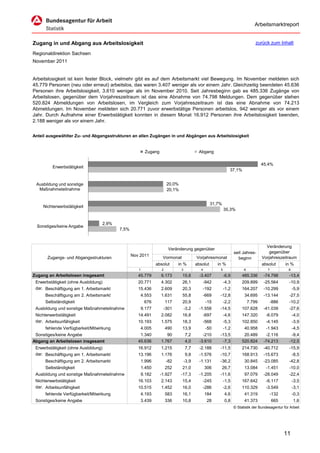 Arbeitsmarktreport


Zugang in und Abgang aus Arbeitslosigkeit                                                                                      zurück zum Inhalt

Regionaldirektion Sachsen
November 2011


Arbeitslosigkeit ist kein fester Block, vielmehr gibt es auf dem Arbeitsmarkt viel Bewegung. Im November meldeten sich
45.779 Personen (neu oder erneut) arbeitslos, das waren 3.407 weniger als vor einem Jahr. Gleichzeitig beendeten 45.636
Personen ihre Arbeitslosigkeit, 3.610 weniger als im November 2010. Seit Jahresbeginn gab es 485.336 Zugänge von
Arbeitslosen, gegenüber dem Vorjahreszeitraum ist das eine Abnahme von 74.798 Meldungen. Dem gegenüber stehen
520.824 Abmeldungen von Arbeitslosen, im Vergleich zum Vorjahreszeitraum ist das eine Abnahme von 74.213
Abmeldungen. Im November meldeten sich 20.771 zuvor erwerbstätige Personen arbeitslos, 942 weniger als vor einem
Jahr. Durch Aufnahme einer Erwerbstätigkeit konnten in diesem Monat 16.912 Personen ihre Arbeitslosigkeit beenden,
2.188 weniger als vor einem Jahr.


Anteil ausgewählter Zu- und Abgangsstrukturen an allen Zugängen in und Abgängen aus Arbeitslosigkeit


                                                        Zugang                           Abgang

                                                                                                                                   45,4%
         Erwerbstätigkeit
                                                                                                             37,1%


 Ausbildung und sonstige                                             20,0%
  Maßnahmeteilnahme                                                  20,1%


                                                                                                  31,7%
     Nichterwerbstätigkeit
                                                                                                          35,3%


                                  2,9%
 Sonstiges/keine Angabe
                                          7,5%



                                                                                                                                     Veränderung
                                                                      Veränderung gegenüber
                                                                                                                 seit Jahres-          gegenüber
                                                 Nov 2011
       Zugangs- und Abgangsstrukturen                             Vormonat              Vorjahresmonat             beginn          Vorjahreszeitraum
                                                              absolut      in %         absolut      in %                          absolut      in %
                                                    1            2           3             4          5                6              7           8
Zugang an Arbeitslosen insgesamt                    45.779       6.173       15,6         -3.407          -6,9        485.336       -74.798       -13,4
 Erwerbstätigkeit (ohne Ausbildung)                 20.771       4.302       26,1          -942           -4,3        209.899       -25.564       -10,9
 dar. Beschäftigung am 1. Arbeitsmarkt              15.436       2.609       20,3          -192           -1,2        164.207       -10.299           -5,9
      Beschäftigung am 2. Arbeitsmarkt               4.553       1.631       55,8          -669       -12,8            34.695       -13.144       -27,5
      Selbständigkeit                                   676          117     20,9              -15        -2,2             7.799      -886        -10,2
 Ausbildung und sonstige Maßnahmeteilnahme           9.177        -301           -3,2     -1.558      -14,5           107.628       -41.039       -27,6
 Nichterwerbstätigkeit                              14.491       2.082       16,8          -697           -4,6        147.320        -6.079           -4,0
 dar. Arbeitsunfähigkeit                            10.193       1.575       18,3          -568           -5,3        102.850        -4.145           -3,9
      fehlende Verfügbarkeit/Mitwirkung              4.005           490     13,9              -50        -1,2         40.958        -1.943           -4,5
 Sonstiges/keine Angabe                              1.340          90           7,2        -210      -13,5            20.489        -2.116        -9,4
Abgang an Arbeitslosen insgesamt                    45.636       1.767           4,0      -3.610       -7,3           520.824       -74.213       -12,5
 Erwerbstätigkeit (ohne Ausbildung)                 16.912       1.215           7,7      -2.188      -11,5           214.730       -40.712       -15,9
 dar. Beschäftigung am 1. Arbeitsmarkt              13.196       1.176           9,8      -1.576      -10,7           168.913       -15.673           -8,5
      Beschäftigung am 2. Arbeitsmarkt               1.996           -82         -3,9     -1.131      -36,2            30.845       -23.085       -42,8
      Selbständigkeit                                1.450           252     21,0              306        26,7         13.084        -1.451       -10,0
 Ausbildung und sonstige Maßnahmeteilnahme           9.182       -1.927      -17,3        -1.205      -11,6            97.079       -28.049       -22,4
 Nichterwerbstätigkeit                              16.103       2.143       15,4          -245           -1,5        167.642        -6.117           -3,5
 dar. Arbeitsunfähigkeit                            10.515       1.452       16,0          -286           -2,6        110.329        -3.549           -3,1
      fehlende Verfügbarkeit/Mitwirkung              4.193           583     16,1              184         4,6         41.319         -132            -0,3
 Sonstiges/keine Angabe                              3.439           336     10,8              28          0,8         41.373             665         1,6
                                                                                                                 © Statistik der Bundesagentur für Arbeit




                                                                                                                                                11
 