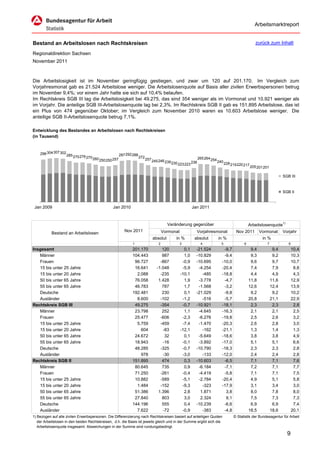 Arbeitsmarktreport


Bestand an Arbeitslosen nach Rechtskreisen                                                                                                              zurück zum Inhalt

Regionaldirektion Sachsen
November 2011



Die Arbeitslosigkeit ist im November geringfügig gestiegen, und zwar um 120 auf 201.170. Im Vergleich zum
Vorjahresmonat gab es 21.524 Arbeitslose weniger. Die Arbeitslosenquote auf Basis aller zivilen Erwerbspersonen betrug
im November 9,4%; vor einem Jahr hatte sie sich auf 10,4% belaufen.
Im Rechtskreis SGB III lag die Arbeitslosigkeit bei 49.275, das sind 354 weniger als im Vormonat und 10.921 weniger als
im Vorjahr. Die anteilige SGB III-Arbeitslosenquote lag bei 2,3%. Im Rechtskreis SGB II gab es 151.895 Arbeitslose, das ist
ein Plus von 474 gegenüber Oktober; im Vergleich zum November 2010 waren es 10.603 Arbeitslose weniger. Die
anteilige SGB II-Arbeitslosenquote betrug 7,1%.

Entwicklung des Bestandes an Arbeitslosen nach Rechtskreisen
(in Tausend)


    296 304 307 302 285                                 287 292 288
                          275276 270                                  272                                         265264 254
                                       260 250250 257                       257 245246
                                                                                         239 230            236                240 228
                                                                                                   223223                                219220 217
                                                                                                                                                      205 201201

                                                                                                                                                                          SGB III


                                                                                                                                                                          SGB II


 Jan 2009                                         Jan 2010                                                  Jan 2011


                                                                                          Veränderung gegenüber                                     Arbeitslosenquote1)
                                                           Nov 2011                    Vormonat               Vorjahresmonat                Nov 2011       Vormonat       Vorjahr
           Bestand an Arbeitslosen
                                                                               absolut         in %          absolut           in %                         in %
                                                               1                   2               3               4             5              6              7             8
Insgesamt                                                      201.170               120              0,1     -21.524             -9,7               9,4            9,4          10,4
   Männer                                                      104.443               987              1,0     -10.829             -9,4               9,3            9,2          10,3
   Frauen                                                       96.727              -867             -0,9     -10.695            -10,0               9,6            9,7          10,7
   15 bis unter 25 Jahre                                        16.641            -1.048             -5,9      -4.254            -20,4               7,4            7,9           8,8
   15 bis unter 20 Jahre                                         2.088              -235            -10,1        -485            -18,8               4,4            4,9           4,3
   50 bis unter 65 Jahre                                        76.058             1.428              1,9      -3.778             -4,7              11,8           11,6          12,9
   55 bis unter 65 Jahre                                        46.783               787              1,7      -1.568             -3,2              12,6           12,4          13,9
   Deutsche                                                    192.481               230              0,1     -21.029             -9,8               9,2            9,2          10,2
   Ausländer                                                     8.600              -102             -1,2        -516             -5,7              20,8           21,1          22,9
Rechtskreis SGB III                                             49.275              -354             -0,7     -10.921            -18,1               2,3            2,3           2,8
   Männer                                                       23.798               252              1,1      -4.645            -16,3               2,1            2,1           2,5
   Frauen                                                       25.477              -606             -2,3      -6.276            -19,8               2,5            2,6           3,2
   15 bis unter 25 Jahre                                         5.759              -459             -7,4      -1.470            -20,3               2,6            2,8           3,0
   15 bis unter 20 Jahre                                           604               -83            -12,1        -162            -21,1               1,3            1,4           1,3
   50 bis unter 65 Jahre                                        24.672                32              0,1      -5.649            -18,6               3,8            3,8           4,9
   55 bis unter 65 Jahre                                        18.943               -16             -0,1      -3.892            -17,0               5,1            5,1           6,6
   Deutsche                                                     48.285              -325             -0,7     -10.790            -18,3               2,3            2,3           2,8
   Ausländer                                                       978               -30             -3,0        -133            -12,0               2,4            2,4           2,8
Rechtskreis SGB II                                             151.895               474              0,3     -10.603             -6,5               7,1            7,1           7,6
   Männer                                                       80.645               735              0,9      -6.184             -7,1               7,2            7,1           7,7
   Frauen                                                       71.250              -261             -0,4      -4.419             -5,8               7,1            7,1           7,5
   15 bis unter 25 Jahre                                        10.882              -589             -5,1      -2.784            -20,4               4,9            5,1           5,8
   15 bis unter 20 Jahre                                         1.484              -152             -9,3        -323            -17,9               3,1            3,4           3,0
   50 bis unter 65 Jahre                                        51.386             1.396              2,8       1.871              3,8               8,0            7,8           8,0
   55 bis unter 65 Jahre                                        27.840               803              3,0       2.324              9,1               7,5            7,3           7,3
   Deutsche                                                    144.196               555              0,4     -10.239             -6,6               6,9            6,9           7,4
   Ausländer                                                     7.622               -72             -0,9        -383             -4,8              18,5           18,6          20,1
1) Bezogen auf alle zivilen Erwerbspersonen. Die Differenzierung nach Rechtskreisen basiert auf anteiligen Quoten                         © Statistik der Bundesagentur für Arbeit
   der Arbeitslosen in den beiden Rechtskreisen, d.h. die Basis ist jeweils gleich und in der Summe ergibt sich die
   Arbeitslosenquote insgesamt. Abweichungen in der Summe sind rundungsbedingt.

                                                                                                                                                                            9
 