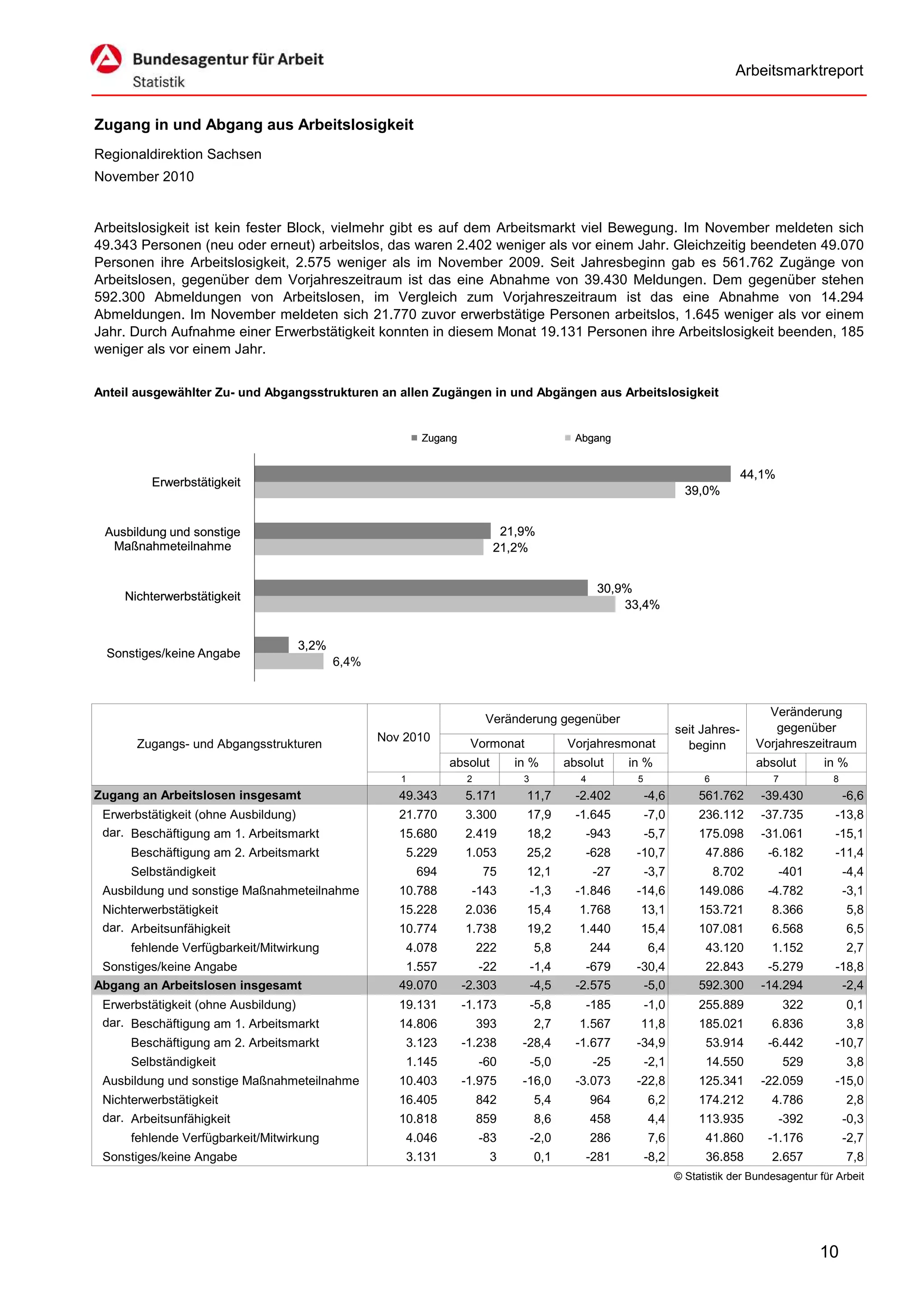 Arbeitsmarktreport


Zugang in und Abgang aus Arbeitslosigkeit
Regionaldirektion Sachsen
November 2010


Arbeitslosigkeit ist kein fester Block, vielmehr gibt es auf dem Arbeitsmarkt viel Bewegung. Im November meldeten sich
49.343 Personen (neu oder erneut) arbeitslos, das waren 2.402 weniger als vor einem Jahr. Gleichzeitig beendeten 49.070
Personen ihre Arbeitslosigkeit, 2.575 weniger als im November 2009. Seit Jahresbeginn gab es 561.762 Zugänge von
Arbeitslosen, gegenüber dem Vorjahreszeitraum ist das eine Abnahme von 39.430 Meldungen. Dem gegenüber stehen
592.300 Abmeldungen von Arbeitslosen, im Vergleich zum Vorjahreszeitraum ist das eine Abnahme von 14.294
Abmeldungen. Im November meldeten sich 21.770 zuvor erwerbstätige Personen arbeitslos, 1.645 weniger als vor einem
Jahr. Durch Aufnahme einer Erwerbstätigkeit konnten in diesem Monat 19.131 Personen ihre Arbeitslosigkeit beenden, 185
weniger als vor einem Jahr.


Anteil ausgewählter Zu- und Abgangsstrukturen an allen Zugängen in und Abgängen aus Arbeitslosigkeit


                                                        Zugang                            Abgang


                                                                                                                                44,1%
         Erwerbstätigkeit
                                                                                                                   39,0%


 Ausbildung und sonstige                                                 21,9%
  Maßnahmeteilnahme                                                     21,2%


                                                                                                30,9%
     Nichterwerbstätigkeit
                                                                                                    33,4%


                                   3,2%
 Sonstiges/keine Angabe
                                          6,4%



                                                                                                                                     Veränderung
                                                                      Veränderung gegenüber
                                                                                                                 seit Jahres-          gegenüber
                                                 Nov 2010
       Zugangs- und Abgangsstrukturen                             Vormonat              Vorjahresmonat             beginn          Vorjahreszeitraum
                                                              absolut       in %        absolut      in %                          absolut      in %
                                                    1            2           3             4          5                6              7           8
Zugang an Arbeitslosen insgesamt                    49.343       5.171        11,7        -2.402          -4,6        561.762      -39.430            -6,6
 Erwerbstätigkeit (ohne Ausbildung)                 21.770       3.300        17,9        -1.645          -7,0        236.112      -37.735        -13,8
 dar. Beschäftigung am 1. Arbeitsmarkt              15.680       2.419        18,2         -943           -5,7        175.098      -31.061        -15,1
      Beschäftigung am 2. Arbeitsmarkt               5.229       1.053        25,2         -628       -10,7            47.886        -6.182       -11,4
      Selbständigkeit                                   694          75       12,1             -27        -3,7             8.702        -401          -4,4
 Ausbildung und sonstige Maßnahmeteilnahme          10.788        -143           -1,3     -1.846      -14,6           149.086        -4.782           -3,1
 Nichterwerbstätigkeit                              15.228       2.036        15,4        1.768        13,1           153.721        8.366            5,8
 dar. Arbeitsunfähigkeit                            10.774       1.738        19,2        1.440        15,4           107.081        6.568            6,5
      fehlende Verfügbarkeit/Mitwirkung              4.078           222         5,8           244        6,4          43.120        1.152            2,7
 Sonstiges/keine Angabe                              1.557          -22          -1,4       -679      -30,4            22.843       -5.279        -18,8
Abgang an Arbeitslosen insgesamt                    49.070       -2.303          -4,5     -2.575       -5,0           592.300      -14.294         -2,4
 Erwerbstätigkeit (ohne Ausbildung)                 19.131       -1.173          -5,8      -185           -1,0        255.889             322         0,1
 dar. Beschäftigung am 1. Arbeitsmarkt              14.806           393         2,7      1.567        11,8           185.021        6.836            3,8
      Beschäftigung am 2. Arbeitsmarkt               3.123       -1.238      -28,4        -1.677      -34,9            53.914        -6.442       -10,7
      Selbständigkeit                                1.145           -60         -5,0          -25        -2,1         14.550             529         3,8
 Ausbildung und sonstige Maßnahmeteilnahme          10.403       -1.975      -16,0        -3.073      -22,8           125.341      -22.059        -15,0
 Nichterwerbstätigkeit                              16.405           842         5,4           964        6,2         174.212        4.786            2,8
 dar. Arbeitsunfähigkeit                            10.818           859         8,6           458        4,4         113.935           -392          -0,3
      fehlende Verfügbarkeit/Mitwirkung              4.046           -83         -2,0          286        7,6          41.860        -1.176           -2,7
 Sonstiges/keine Angabe                              3.131              3        0,1       -281           -8,2         36.858        2.657            7,8
                                                                                                                 © Statistik der Bundesagentur für Arbeit




                                                                                                                                                10
 