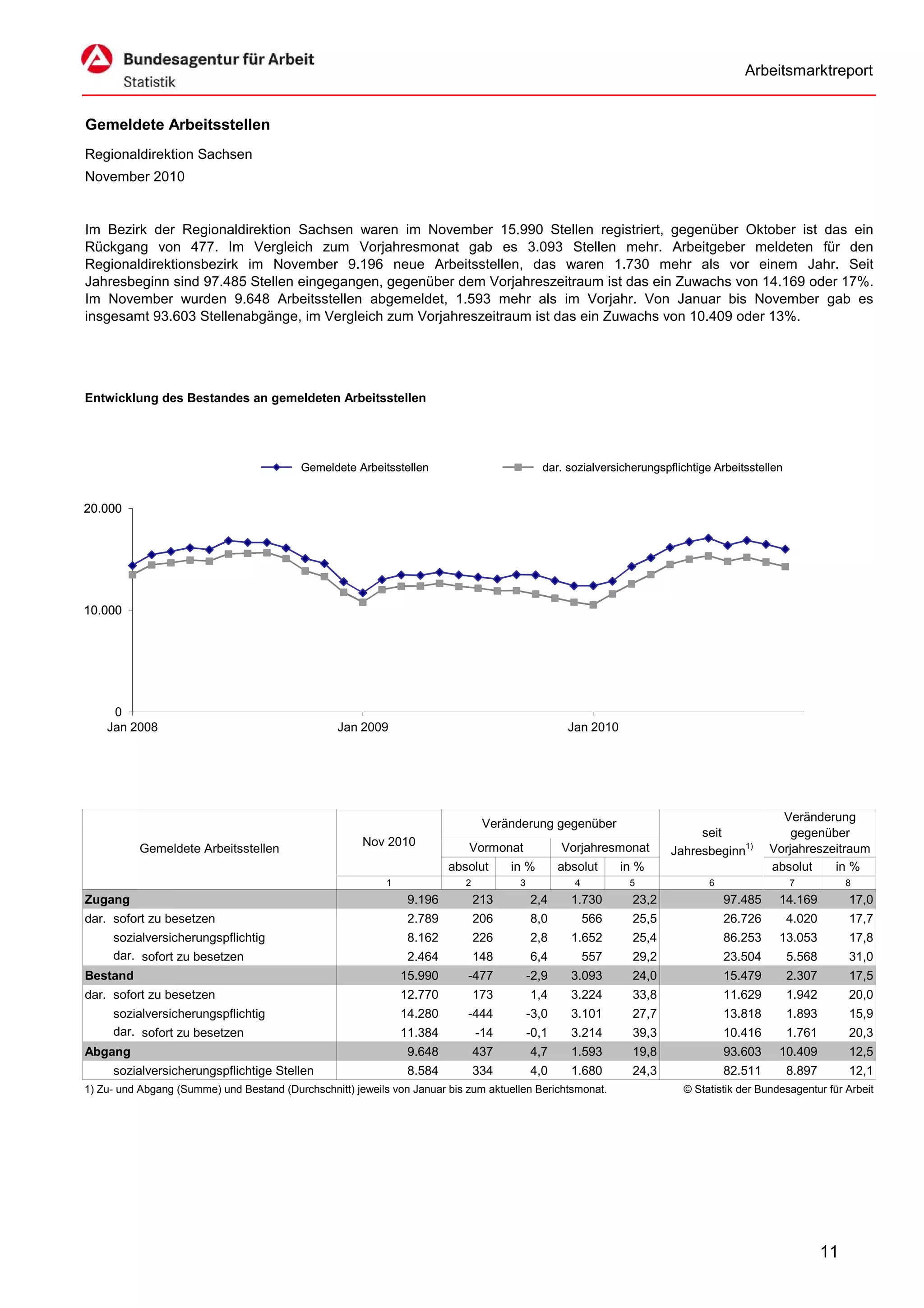 Arbeitsmarktreport


Gemeldete Arbeitsstellen
Regionaldirektion Sachsen
November 2010


Im Bezirk der Regionaldirektion Sachsen waren im November 15.990 Stellen registriert, gegenüber Oktober ist das ein
Rückgang von 477. Im Vergleich zum Vorjahresmonat gab es 3.093 Stellen mehr. Arbeitgeber meldeten für den
Regionaldirektionsbezirk im November 9.196 neue Arbeitsstellen, das waren 1.730 mehr als vor einem Jahr. Seit
Jahresbeginn sind 97.485 Stellen eingegangen, gegenüber dem Vorjahreszeitraum ist das ein Zuwachs von 14.169 oder 17%.
Im November wurden 9.648 Arbeitsstellen abgemeldet, 1.593 mehr als im Vorjahr. Von Januar bis November gab es
insgesamt 93.603 Stellenabgänge, im Vergleich zum Vorjahreszeitraum ist das ein Zuwachs von 10.409 oder 13%.




Entwicklung des Bestandes an gemeldeten Arbeitsstellen




                                           Gemeldete Arbeitsstellen                           dar. sozialversicherungspflichtige Arbeitsstellen


20.000




10.000




     0
    Jan 2008                                      Jan 2009                                         Jan 2010




                                                                                                                                               Veränderung
                                                                                 Veränderung gegenüber
                                                                                                                             seit                gegenüber
                                                       Nov 2010             Vormonat              Vorjahresmonat
          Gemeldete Arbeitsstellen                                                                                      Jahresbeginn1)       Vorjahreszeitraum
                                                                         absolut      in %        absolut      in %                          absolut    in %
                                                            1               2          3             4          5               6                 7            8
Zugang                                                           9.196          213        2,4      1.730        23,2               97.485    14.169           17,0
dar. sofort zu besetzen                                          2.789          206        8,0           566     25,5               26.726        4.020        17,7
     sozialversicherungspflichtig                                8.162          226        2,8      1.652        25,4               86.253    13.053           17,8
     dar. sofort zu besetzen                                     2.464          148        6,4           557     29,2               23.504        5.568        31,0
Bestand                                                         15.990      -477           -2,9     3.093        24,0               15.479        2.307        17,5
dar. sofort zu besetzen                                         12.770          173        1,4      3.224        33,8               11.629        1.942        20,0
     sozialversicherungspflichtig                               14.280      -444           -3,0     3.101        27,7               13.818        1.893        15,9
     dar. sofort zu besetzen                                    11.384          -14        -0,1     3.214        39,3               10.416        1.761        20,3
Abgang                                                           9.648          437        4,7      1.593        19,8               93.603    10.409           12,5
     sozialversicherungspflichtige Stellen                       8.584          334        4,0      1.680        24,3               82.511        8.897        12,1
1) Zu- und Abgang (Summe) und Bestand (Durchschnitt) jeweils von Januar bis zum aktuellen Berichtsmonat.                  © Statistik der Bundesagentur für Arbeit




                                                                                                                                                          11
 
