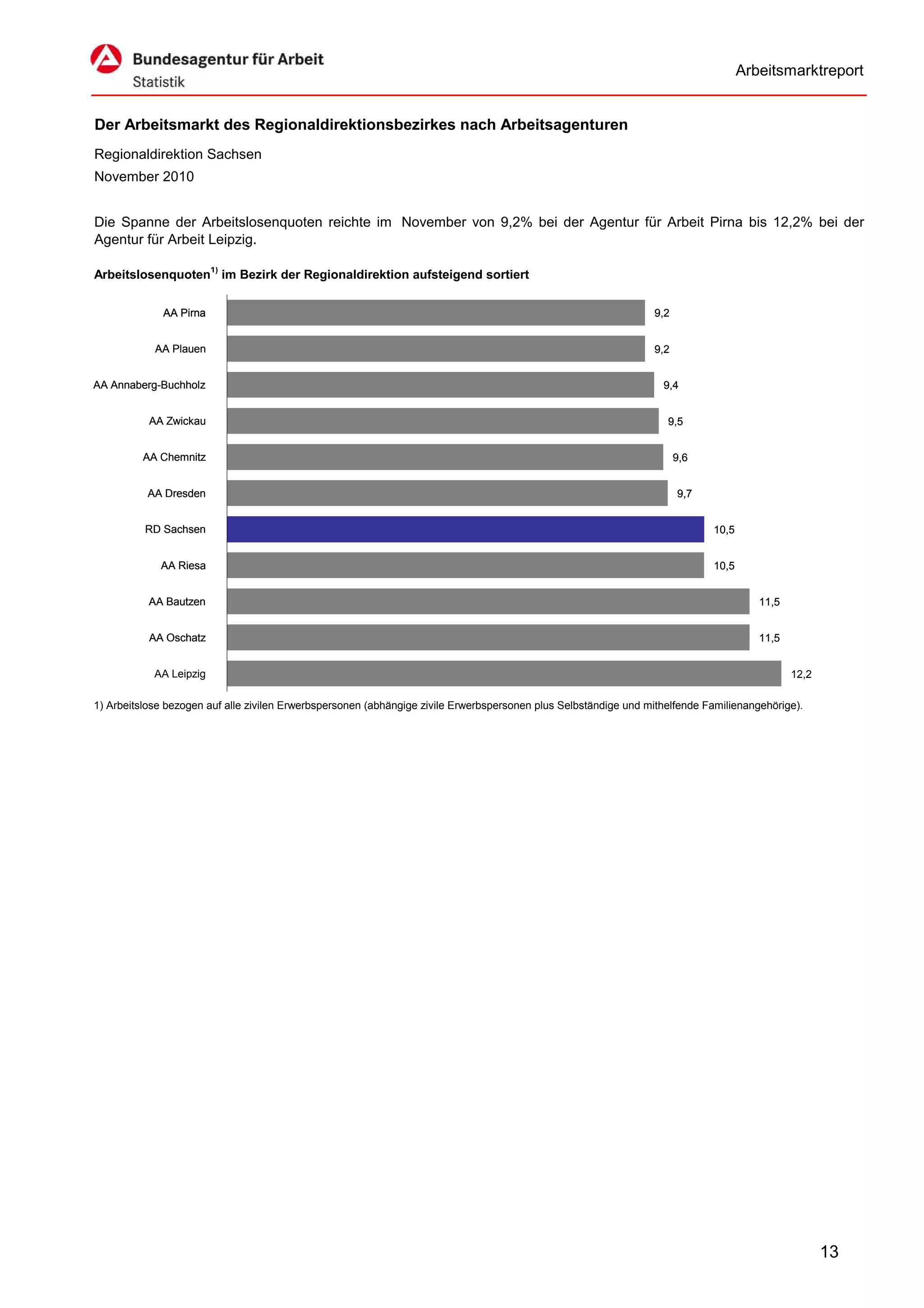 Arbeitsmarktreport


Der Arbeitsmarkt des Regionaldirektionsbezirkes nach Arbeitsagenturen
Regionaldirektion Sachsen
November 2010


Die Spanne der Arbeitslosenquoten reichte im November von 9,2% bei der Agentur für Arbeit Pirna bis 12,2% bei der
Agentur für Arbeit Leipzig.

Arbeitslosenquoten1) im Bezirk der Regionaldirektion aufsteigend sortiert


              AA Pirna                                                                                           9,2


            AA Plauen                                                                                            9,2


AA Annaberg-Buchholz                                                                                               9,4


           AA Zwickau                                                                                               9,5


         AA Chemnitz                                                                                                   9,6


          AA Dresden                                                                                                   9,7


          RD Sachsen                                                                                                         10,5


             AA Riesa                                                                                                        10,5


           AA Bautzen                                                                                                                  11,5


           AA Oschatz                                                                                                                  11,5


            AA Leipzig                                                                                                                        12,2

1) Arbeitslose bezogen auf alle zivilen Erwerbspersonen (abhängige zivile Erwerbspersonen plus Selbständige und mithelfende Familienangehörige).




                                                                                                                                                     13
 