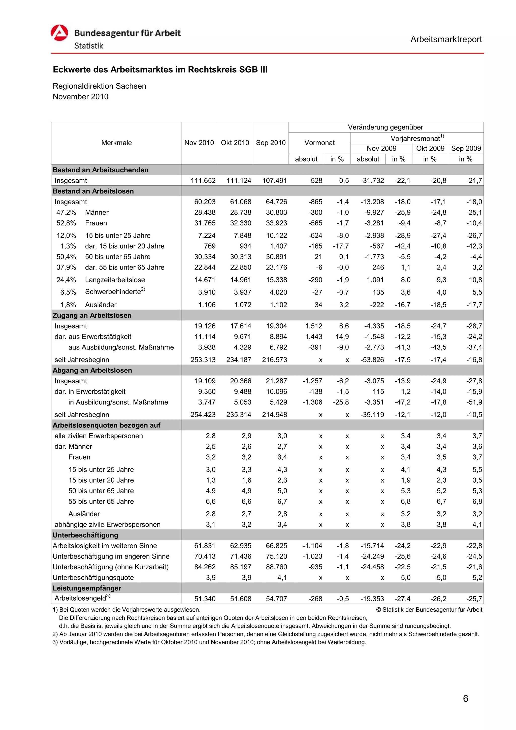 Arbeitsmarktreport


Eckwerte des Arbeitsmarktes im Rechtskreis SGB III
Regionaldirektion Sachsen
November 2010


                                                                                                               Veränderung gegenüber
                                                                                                                             Vorjahresmonat1)
                  Merkmale                       Nov 2010 Okt 2010 Sep 2010                   Vormonat
                                                                                                                      Nov 2009       Okt 2009 Sep 2009
                                                                                          absolut       in %       absolut       in %      in %         in %
Bestand an Arbeitsuchenden
Insgesamt                                          111.652       111.124      107.491           528        0,5      -31.732      -22,1       -20,8        -21,7
Bestand an Arbeitslosen
Insgesamt                                            60.203       61.068       64.726          -865       -1,4      -13.208      -18,0       -17,1        -18,0
 47,2%      Männer                                   28.438       28.738       30.803          -300       -1,0       -9.927      -25,9       -24,8        -25,1
 52,8%      Frauen                                   31.765       32.330       33.923          -565       -1,7       -3.281       -9,4         -8,7       -10,4
 12,0%      15 bis unter 25 Jahre                     7.224        7.848       10.122          -624       -8,0       -2.938      -28,9       -27,4        -26,7
  1,3%      dar. 15 bis unter 20 Jahre                  769           934        1.407         -165      -17,7         -567      -42,4       -40,8        -42,3
 50,4%      50 bis unter 65 Jahre                    30.334       30.313       30.891             21       0,1       -1.773       -5,5         -4,2          -4,4
 37,9%      dar. 55 bis unter 65 Jahre               22.844       22.850       23.176             -6      -0,0         246         1,1         2,4            3,2
 24,4%      Langzeitarbeitslose                      14.671       14.961       15.338          -290       -1,9        1.091        8,0         9,3           10,8
  6,5%      Schwerbehinderte2)                        3.910        3.937         4.020           -27      -0,7         135         3,6         4,0            5,5
  1,8%      Ausländer                                 1.106        1.072         1.102            34       3,2         -222      -16,7       -18,5        -17,7
Zugang an Arbeitslosen
Insgesamt                                            19.126       17.614       19.304         1.512        8,6       -4.335      -18,5       -24,7        -28,7
dar. aus Erwerbstätigkeit                            11.114        9.671         8.894        1.443      14,9        -1.548      -12,2       -15,3        -24,2
      aus Ausbildung/sonst. Maßnahme                  3.938        4.329         6.792         -391       -9,0       -2.773      -41,3       -43,5        -37,4
seit Jahresbeginn                                  253.313       234.187      216.573               x          x    -53.826      -17,5       -17,4        -16,8
Abgang an Arbeitslosen
Insgesamt                                            19.109       20.366       21.287        -1.257       -6,2       -3.075      -13,9       -24,9        -27,8
dar. in Erwerbstätigkeit                              9.350        9.488       10.096          -138       -1,5         115         1,2       -14,0        -15,9
      in Ausbildung/sonst. Maßnahme                   3.747        5.053         5.429       -1.306      -25,8       -3.351      -47,2       -47,8        -51,9
seit Jahresbeginn                                  254.423       235.314      214.948               x          x    -35.119      -12,1       -12,0        -10,5
Arbeitslosenquoten bezogen auf
alle zivilen Erwerbspersonen                             2,8          2,9           3,0             x          x             x     3,4         3,4            3,7
dar. Männer                                              2,5          2,6           2,7             x          x             x     3,4         3,4            3,6
      Frauen                                             3,2          3,2           3,4             x          x             x     3,4         3,5            3,7
      15 bis unter 25 Jahre                              3,0          3,3           4,3             x          x             x     4,1         4,3            5,5
      15 bis unter 20 Jahre                              1,3          1,6           2,3             x          x             x     1,9         2,3            3,5
      50 bis unter 65 Jahre                              4,9          4,9           5,0             x          x             x     5,3         5,2            5,3
      55 bis unter 65 Jahre                              6,6          6,6           6,7             x          x             x     6,8         6,7            6,8
      Ausländer                                          2,8          2,7           2,8             x          x             x     3,2         3,2            3,2
abhängige zivile Erwerbspersonen                         3,1          3,2           3,4             x          x             x     3,8         3,8            4,1
Unterbeschäftigung
Arbeitslosigkeit im weiteren Sinne                   61.831       62.935       66.825        -1.104       -1,8      -19.714      -24,2       -22,9        -22,8
Unterbeschäftigung im engeren Sinne                  70.413       71.436       75.120        -1.023       -1,4      -24.249      -25,6       -24,6        -24,5
Unterbeschäftigung (ohne Kurzarbeit)                 84.262       85.197       88.760          -935       -1,1      -24.458      -22,5       -21,5        -21,6
Unterbeschäftigungsquote                                 3,9          3,9           4,1             x          x             x     5,0         5,0            5,2
Leistungsempfänger
Arbeitslosengeld3)                                   51.340       51.608       54.707          -268       -0,5      -19.353      -27,4       -26,2        -25,7
1) Bei Quoten werden die Vorjahreswerte ausgewiesen.                                                                     © Statistik der Bundesagentur für Arbeit
   Die Differenzierung nach Rechtskreisen basiert auf anteiligen Quoten der Arbeitslosen in den beiden Rechtskreisen,
   d.h. die Basis ist jeweils gleich und in der Summe ergibt sich die Arbeitslosenquote insgesamt. Abweichungen in der Summe sind rundungsbedingt.
2) Ab Januar 2010 werden die bei Arbeitsagenturen erfassten Personen, denen eine Gleichstellung zugesichert wurde, nicht mehr als Schwerbehinderte gezählt.
3) Vorläufige, hochgerechnete Werte für Oktober 2010 und November 2010; ohne Arbeitslosengeld bei Weiterbildung.




                                                                                                                                                         6
 