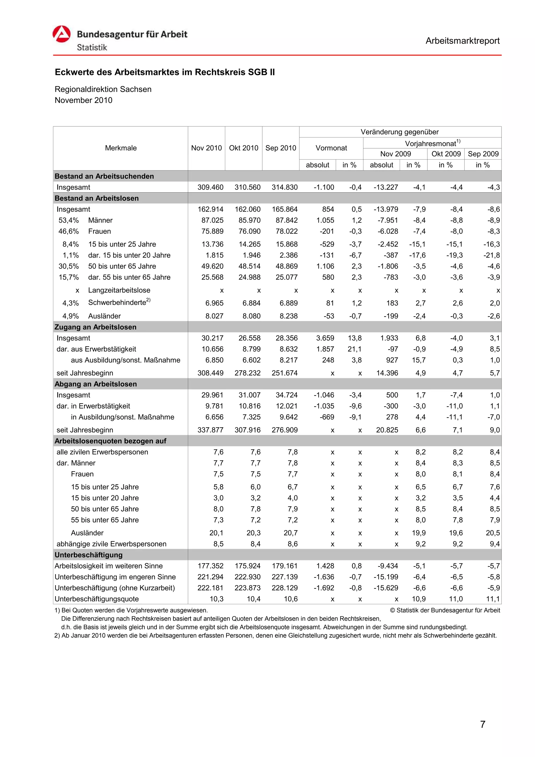 Arbeitsmarktreport


Eckwerte des Arbeitsmarktes im Rechtskreis SGB II
Regionaldirektion Sachsen
November 2010


                                                                                                               Veränderung gegenüber
                                                                                                                             Vorjahresmonat1)
                  Merkmale                       Nov 2010 Okt 2010 Sep 2010                   Vormonat
                                                                                                                      Nov 2009       Okt 2009 Sep 2009
                                                                                          absolut       in %       absolut       in %       in %        in %
Bestand an Arbeitsuchenden
Insgesamt                                          309.460       310.560      314.830        -1.100       -0,4      -13.227       -4,1         -4,4          -4,3
Bestand an Arbeitslosen
Insgesamt                                          162.914       162.060      165.864           854        0,5      -13.979       -7,9         -8,4          -8,6
 53,4%      Männer                                   87.025       85.970       87.842         1.055        1,2       -7.951       -8,4         -8,8          -8,9
 46,6%      Frauen                                   75.889       76.090       78.022          -201       -0,3       -6.028       -7,4         -8,0          -8,3
  8,4%      15 bis unter 25 Jahre                    13.736       14.265       15.868          -529       -3,7       -2.452      -15,1        -15,1       -16,3
  1,1%      dar. 15 bis unter 20 Jahre                1.815        1.946         2.386         -131       -6,7         -387      -17,6        -19,3       -21,8
 30,5%      50 bis unter 65 Jahre                    49.620       48.514       48.869         1.106        2,3       -1.806       -3,5         -4,6          -4,6
 15,7%      dar. 55 bis unter 65 Jahre               25.568       24.988       25.077           580        2,3         -783       -3,0         -3,6          -3,9
       x    Langzeitarbeitslose                            x             x            x             x          x             x          x          x            x
  4,3%      Schwerbehinderte2)                        6.965        6.884         6.889            81       1,2         183         2,7         2,6            2,0
  4,9%      Ausländer                                 8.027        8.080         8.238           -53      -0,7         -199       -2,4         -0,3          -2,6
Zugang an Arbeitslosen
Insgesamt                                            30.217       26.558       28.356         3.659      13,8         1.933        6,8         -4,0           3,1
dar. aus Erwerbstätigkeit                            10.656        8.799         8.632        1.857      21,1           -97       -0,9         -4,9           8,5
      aus Ausbildung/sonst. Maßnahme                  6.850        6.602         8.217          248        3,8         927        15,7         0,3            1,0
seit Jahresbeginn                                  308.449       278.232      251.674               x          x    14.396         4,9         4,7            5,7
Abgang an Arbeitslosen
Insgesamt                                            29.961       31.007       34.724        -1.046       -3,4         500         1,7         -7,4           1,0
dar. in Erwerbstätigkeit                              9.781       10.816       12.021        -1.035       -9,6         -300       -3,0        -11,0           1,1
      in Ausbildung/sonst. Maßnahme                   6.656        7.325         9.642         -669       -9,1         278         4,4        -11,1          -7,0
seit Jahresbeginn                                  337.877       307.916      276.909               x          x    20.825         6,6         7,1            9,0
Arbeitslosenquoten bezogen auf
alle zivilen Erwerbspersonen                             7,6          7,6           7,8             x          x             x     8,2         8,2            8,4
dar. Männer                                              7,7          7,7           7,8             x          x             x     8,4         8,3            8,5
      Frauen                                             7,5          7,5           7,7             x          x             x     8,0         8,1            8,4
      15 bis unter 25 Jahre                              5,8          6,0           6,7             x          x             x     6,5         6,7            7,6
      15 bis unter 20 Jahre                              3,0          3,2           4,0             x          x             x     3,2         3,5            4,4
      50 bis unter 65 Jahre                              8,0          7,8           7,9             x          x             x     8,5         8,4            8,5
      55 bis unter 65 Jahre                              7,3          7,2           7,2             x          x             x     8,0         7,8            7,9
      Ausländer                                         20,1         20,3         20,7              x          x             x    19,9        19,6           20,5
abhängige zivile Erwerbspersonen                         8,5          8,4           8,6             x          x             x     9,2         9,2            9,4
Unterbeschäftigung
Arbeitslosigkeit im weiteren Sinne                 177.352       175.924      179.161         1.428        0,8       -9.434       -5,1         -5,7          -5,7
Unterbeschäftigung im engeren Sinne                221.294       222.930      227.139        -1.636       -0,7      -15.199       -6,4         -6,5          -5,8
Unterbeschäftigung (ohne Kurzarbeit)               222.181       223.873      228.129        -1.692       -0,8      -15.629       -6,6         -6,6          -5,9
Unterbeschäftigungsquote                                10,3         10,4         10,6              x          x             x    10,9        11,0           11,1
1) Bei Quoten werden die Vorjahreswerte ausgewiesen.                                                                     © Statistik der Bundesagentur für Arbeit
   Die Differenzierung nach Rechtskreisen basiert auf anteiligen Quoten der Arbeitslosen in den beiden Rechtskreisen,
   d.h. die Basis ist jeweils gleich und in der Summe ergibt sich die Arbeitslosenquote insgesamt. Abweichungen in der Summe sind rundungsbedingt.
2) Ab Januar 2010 werden die bei Arbeitsagenturen erfassten Personen, denen eine Gleichstellung zugesichert wurde, nicht mehr als Schwerbehinderte gezählt.




                                                                                                                                                         7
 