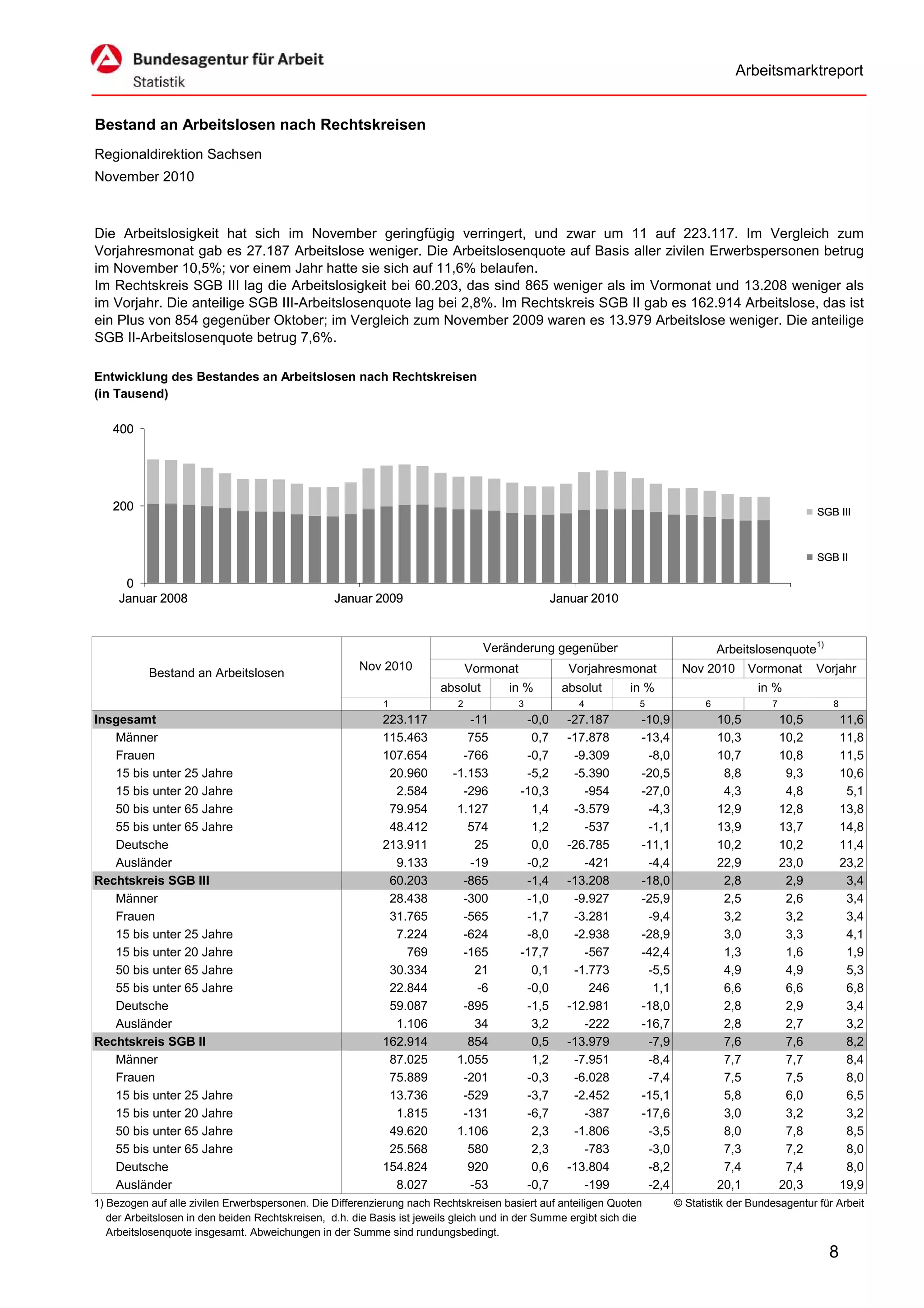 Arbeitsmarktreport


Bestand an Arbeitslosen nach Rechtskreisen
Regionaldirektion Sachsen
November 2010



Die Arbeitslosigkeit hat sich im November geringfügig verringert, und zwar um 11 auf 223.117. Im Vergleich zum
Vorjahresmonat gab es 27.187 Arbeitslose weniger. Die Arbeitslosenquote auf Basis aller zivilen Erwerbspersonen betrug
im November 10,5%; vor einem Jahr hatte sie sich auf 11,6% belaufen.
Im Rechtskreis SGB III lag die Arbeitslosigkeit bei 60.203, das sind 865 weniger als im Vormonat und 13.208 weniger als
im Vorjahr. Die anteilige SGB III-Arbeitslosenquote lag bei 2,8%. Im Rechtskreis SGB II gab es 162.914 Arbeitslose, das ist
ein Plus von 854 gegenüber Oktober; im Vergleich zum November 2009 waren es 13.979 Arbeitslose weniger. Die anteilige
SGB II-Arbeitslosenquote betrug 7,6%.

Entwicklung des Bestandes an Arbeitslosen nach Rechtskreisen
(in Tausend)

   400




   200                                                                                                                                                   SGB III



                                                                                                                                                         SGB II

      0
     Januar 2008                                  Januar 2009                                      Januar 2010


                                                                                  Veränderung gegenüber                             Arbeitslosenquote1)
                                                       Nov 2010                 Vormonat              Vorjahresmonat       Nov 2010        Vormonat      Vorjahr
           Bestand an Arbeitslosen
                                                                        absolut        in %         absolut      in %                       in %
                                                            1               2              3           4          5             6             7             8
Insgesamt                                                   223.117           -11           -0,0     -27.187      -10,9             10,5          10,5          11,6
   Männer                                                   115.463           755            0,7     -17.878      -13,4             10,3          10,2          11,8
   Frauen                                                   107.654          -766           -0,7      -9.309       -8,0             10,7          10,8          11,5
   15 bis unter 25 Jahre                                     20.960        -1.153           -5,2      -5.390      -20,5              8,8           9,3          10,6
   15 bis unter 20 Jahre                                      2.584          -296          -10,3        -954      -27,0              4,3           4,8           5,1
   50 bis unter 65 Jahre                                     79.954         1.127            1,4      -3.579       -4,3             12,9          12,8          13,8
   55 bis unter 65 Jahre                                     48.412           574            1,2        -537       -1,1             13,9          13,7          14,8
   Deutsche                                                 213.911            25            0,0     -26.785      -11,1             10,2          10,2          11,4
   Ausländer                                                  9.133           -19           -0,2        -421       -4,4             22,9          23,0          23,2
Rechtskreis SGB III                                          60.203          -865           -1,4     -13.208      -18,0              2,8           2,9           3,4
   Männer                                                    28.438          -300           -1,0      -9.927      -25,9              2,5           2,6           3,4
   Frauen                                                    31.765          -565           -1,7      -3.281       -9,4              3,2           3,2           3,4
   15 bis unter 25 Jahre                                      7.224          -624           -8,0      -2.938      -28,9              3,0           3,3           4,1
   15 bis unter 20 Jahre                                        769          -165          -17,7        -567      -42,4              1,3           1,6           1,9
   50 bis unter 65 Jahre                                     30.334            21            0,1      -1.773       -5,5              4,9           4,9           5,3
   55 bis unter 65 Jahre                                     22.844            -6           -0,0         246        1,1              6,6           6,6           6,8
   Deutsche                                                  59.087          -895           -1,5     -12.981      -18,0              2,8           2,9           3,4
   Ausländer                                                  1.106            34            3,2        -222      -16,7              2,8           2,7           3,2
Rechtskreis SGB II                                          162.914           854            0,5     -13.979       -7,9              7,6           7,6           8,2
   Männer                                                    87.025         1.055            1,2      -7.951       -8,4              7,7           7,7           8,4
   Frauen                                                    75.889          -201           -0,3      -6.028       -7,4              7,5           7,5           8,0
   15 bis unter 25 Jahre                                     13.736          -529           -3,7      -2.452      -15,1              5,8           6,0           6,5
   15 bis unter 20 Jahre                                      1.815          -131           -6,7        -387      -17,6              3,0           3,2           3,2
   50 bis unter 65 Jahre                                     49.620         1.106            2,3      -1.806       -3,5              8,0           7,8           8,5
   55 bis unter 65 Jahre                                     25.568           580            2,3        -783       -3,0              7,3           7,2           8,0
   Deutsche                                                 154.824           920            0,6     -13.804       -8,2              7,4           7,4           8,0
   Ausländer                                                  8.027           -53           -0,7        -199       -2,4             20,1          20,3          19,9
1) Bezogen auf alle zivilen Erwerbspersonen. Die Differenzierung nach Rechtskreisen basiert auf anteiligen Quoten         © Statistik der Bundesagentur für Arbeit
   der Arbeitslosen in den beiden Rechtskreisen, d.h. die Basis ist jeweils gleich und in der Summe ergibt sich die
   Arbeitslosenquote insgesamt. Abweichungen in der Summe sind rundungsbedingt.

                                                                                                                                                           8
 