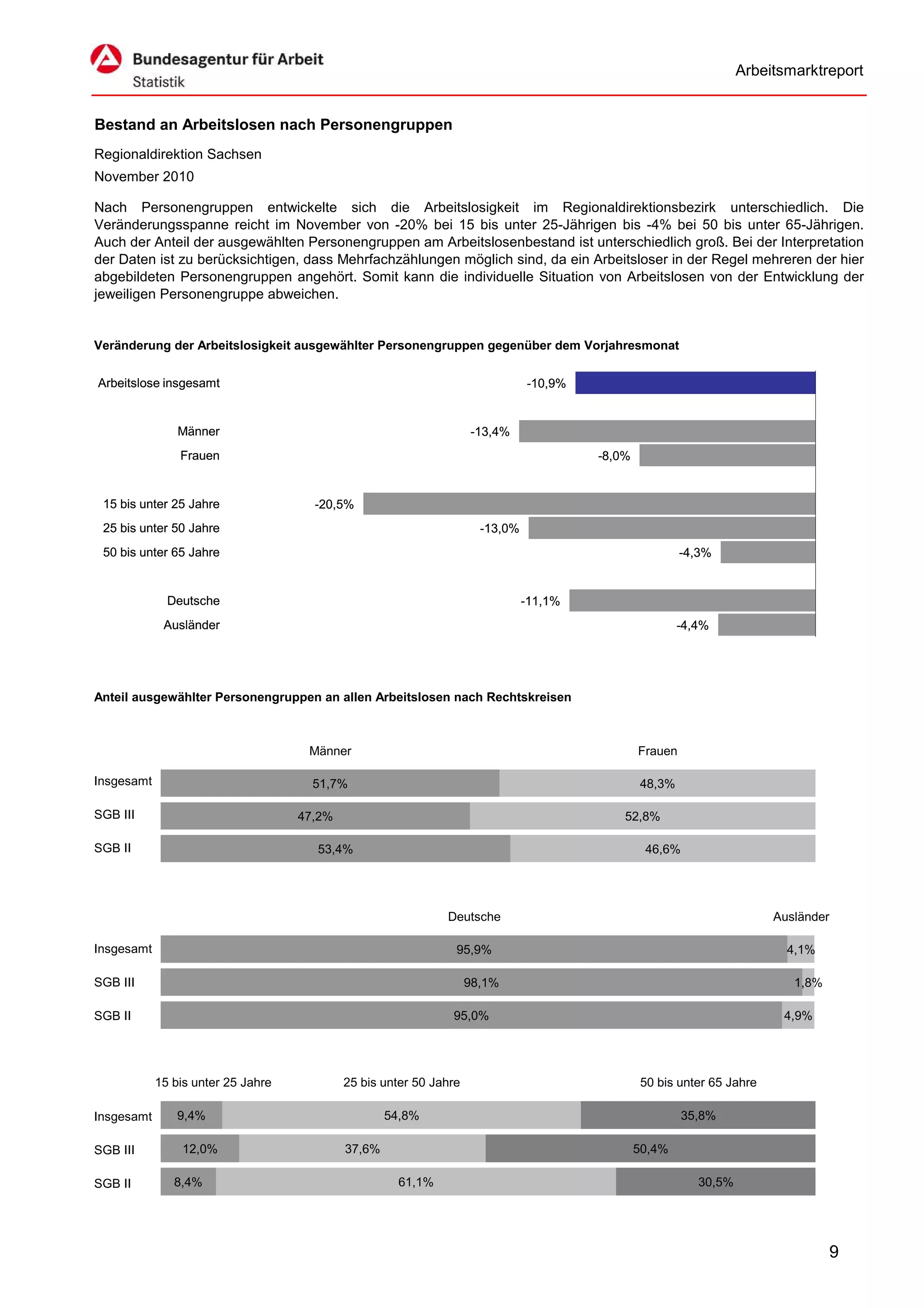 Arbeitsmarktreport


Bestand an Arbeitslosen nach Personengruppen
Regionaldirektion Sachsen
November 2010

Nach Personengruppen entwickelte sich die Arbeitslosigkeit im Regionaldirektionsbezirk unterschiedlich. Die
Veränderungsspanne reicht im November von -20% bei 15 bis unter 25-Jährigen bis -4% bei 50 bis unter 65-Jährigen.
Auch der Anteil der ausgewählten Personengruppen am Arbeitslosenbestand ist unterschiedlich groß. Bei der Interpretation
der Daten ist zu berücksichtigen, dass Mehrfachzählungen möglich sind, da ein Arbeitsloser in der Regel mehreren der hier
abgebildeten Personengruppen angehört. Somit kann die individuelle Situation von Arbeitslosen von der Entwicklung der
jeweiligen Personengruppe abweichen.


Veränderung der Arbeitslosigkeit ausgewählter Personengruppen gegenüber dem Vorjahresmonat


Arbeitslose insgesamt                                                          -10,9%


                Männer                                              -13,4%
                Frauen                                                                  -8,0%


 15 bis unter 25 Jahre                -20,5%
 25 bis unter 50 Jahre                                                -13,0%
 50 bis unter 65 Jahre                                                                                   -4,3%


              Deutsche                                                         -11,1%
             Ausländer                                                                                  -4,4%




Anteil ausgewählter Personengruppen an allen Arbeitslosen nach Rechtskreisen



                                     Männer                                                     Frauen

Insgesamt                             51,7%                                                     48,3%

SGB III                             47,2%                                                   52,8%

SGB II                                53,4%                                                      46,6%




                                                              Deutsche                                                   Ausländer

Insgesamt                                                       95,9%                                                      4,1%

SGB III                                                             98,1%                                                   1,8%

SGB II                                                         95,0%                                                      4,9%




            15 bis unter 25 Jahre           25 bis unter 50 Jahre                                50 bis unter 65 Jahre

Insgesamt       9,4%                                54,8%                                                35,8%

SGB III         12,0%                       37,6%                                               50,4%

SGB II         8,4%                                   61,1%                                                30,5%




                                                                                                                                   9
 