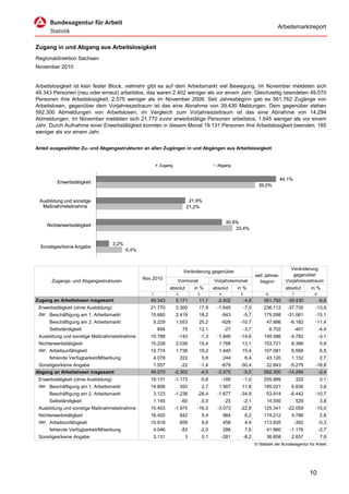 Arbeitsmarktreport


Zugang in und Abgang aus Arbeitslosigkeit
Regionaldirektion Sachsen
November 2010


Arbeitslosigkeit ...
