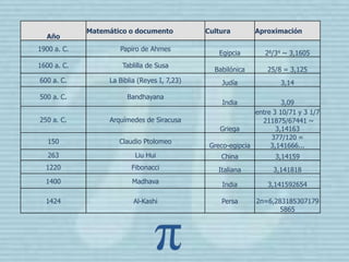 Matemático o documento           Cultura        Aproximación
  Año
1900 a. C.           Papiro de Ahmes
                                                  Egipcia       28/34 ~ 3,1605
1600 a. C.            Tablilla de Susa
                                                Babilónica       25/8 = 3,125
600 a. C.         La Biblia (Reyes I, 7,23)        Judía             3,14

500 a. C.               Bandhayana
                                                   India              3,09
                                                             entre 3 10/71 y 3 1/7
250 a. C.         Arquímedes de Siracusa                       211875/67441 ~
                                                  Griega            3,14163
                                                                  377/120 =
   150               Claudio Ptolomeo
                                               Greco-egipcia      3,141666...
   263                    Liu Hui                 China            3,14159
  1220                   Fibonacci               Italiana          3,141818
  1400                   Madhava                   India         3,141592654

  1424                    Al-Kashi                Persa      2π=6,283185307179
                                                                    5865
 