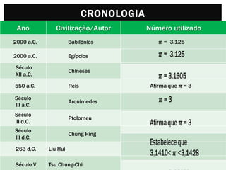 CRONOLOGIA
Ano

Civilização/Autor

2000 a.C.

Babilónios

2000 a.C.

Egípcios

Século
XII a.C.

Chineses

550 a.C.

Reis

Século
III a.C.

Arquimedes

Século
II d.C.

Ptolomeu

Século
III d.C.

Chung Hing

263 d.C.

Liu Hui

Século V

Tsu Chung-Chi

Número utilizado

 