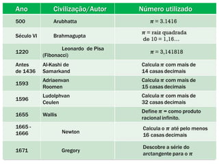Ano

Civilização/Autor

500

Arubhatta

Século VI

Brahmagupta

1220

Leonardo de Pisa
(Fibonacci)

Antes
de 1436

Al-Kashi de
Samarkand

1593

Adriaenvan
Roomen

1596

Ludolphvan
Ceulen

1655

Wallis

1665 1666

Newton

1671

Gregory

Número utilizado

 