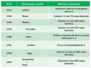 Ano

Civilização/Autor

1674

Leibniz

1705

Sharp

1706

Machin

1719

De Lagny

1748

Euler

1761

Lambert

1794

Vega

1844

Strassnitzky
e
Dase

Número utilizado

 