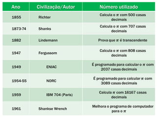 Ano

Civilização/Autor

1855

Richter

1873-74

Shanks

1882

Lindemann

1947

Fergussom

1949

ENIAC

1954-55

NORC

1959

IBM 704 (Paris)

1961

Shankse Wrench

Número utilizado

 