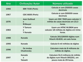 Ano

Civilização/Autor

1966

IBM 7030 (Paris)

1967

CDC 6600 (Paris)

1976

Jean Guilloud
e
M.Bouyer

1983

Y Tamura
e
Y Kanada

Número utilizado

Usam um CDC 7600 para calcular 1
milhão de casas decimais em 23,3
horas.
Usam um HITAC M-280H para
calcular 18 milhões de dígitos em trinta
horas.

1988

Kanada

Calcula 201326000 dígitos num
Hitachi AS-830, em seis horas

1995

Kanada

Calcula 6 mil milhões de dígitos

1996

Os irmãos
Chudnovsky

Calculam mais de 8 milhares de
milhão de dígitos.

1997

Kanada
e
Takashi

Calculam 51,5 milhares de milhão
de dígitos num Hitachi SR2201, em
pouco mais de 29 horas.

 