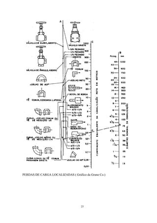 PERDAS DE CARGA LOCALIZADAS ( Gráfico da Grane Co.)
25
 