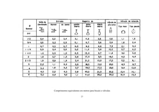 Comprimentos equivalentes em metros para bocais e válvulas
27
 